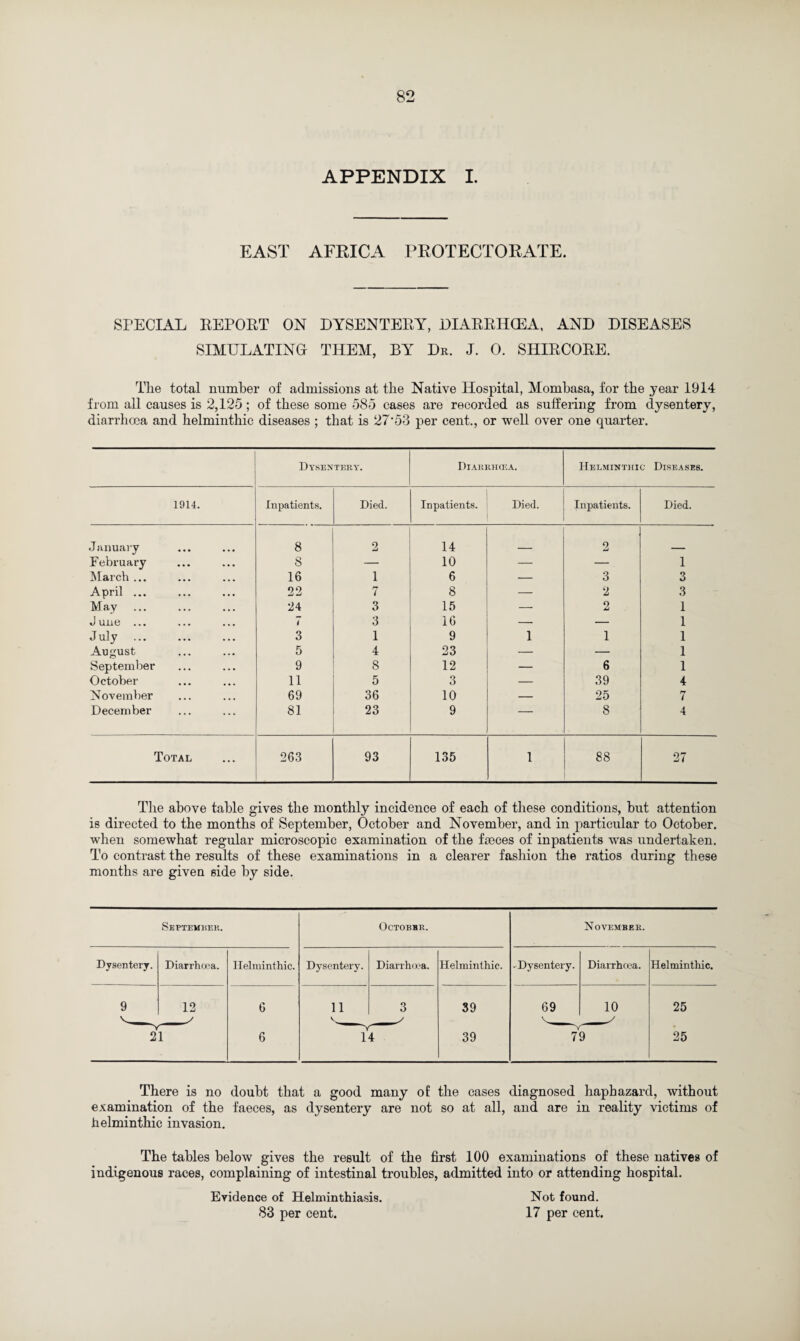 APPENDIX I. EAST AFRICA PROTECTORATE. SPECIAL REPORT ON DYSENTERY, DIARRIKEA, AND DISEASES SIMULATING THEM, BY Dr. J. 0. SHIRCORE. The total number of admissions at the Native Hospital, Mombasa, for the jear 1914 from all causes is 2,125 ; of these some 585 cases are recorded as suffering from dysentery, diarrhoea and helminthic diseases ; that is 27’53 per cent., or well over one quarter. Dysentery. DlARRHCEA. Helminthic Diseases. 1914. Inpatients. Died. Inpatients. Died. Inpatients. Died. January 8 2 14 2 February 8 — 10 — — 1 March ... 16 1 6 — 3 3 April ... 22 7 8 — 2 3 May 24 3 15 — 2 1 June ... 7 3 16 — — 1 J uly . 3 1 9 1 1 1 August 5 4 23 — — 1 September 9 8 12 — 6 1 October 11 5 3 — 39 4 November 69 36 10 — 25 7 December 81 23 9 — 8 4 Total 263 93 135 1 88 27 The above table gives the monthly incidence of each of these conditions, but attention is directed to the months of September, October and November, and in particular to October, when somewhat regular microscopic examination of the faeces of inpatients was undertaken. To contrast the results of these examinations in a clearer fashion the ratios during these months are given side by side. September. October. November. Dysentery. Diarrhoea. Helminthic. Dysentery. Diarrhoea. Helminthic. -Dysentery. Diarrhoea. Helminthic. 9 12 6 11 3 39 69 10 25 2Y1 6 14 39 79 25 There is no doubt that a good many of the cases diagnosed haphazard, without examination of the faeces, as dysentery are not so at all, and are in reality victims of helminthic invasion. The tables below gives the result of the first 100 examinations of these natives of indigenous races, complaining of intestinal troubles, admitted into or attending hospital. Evidence of Helminthiasis. Not found. 83 per cent. 17 per cent.