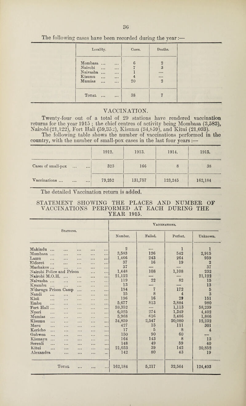 The following cases have been recorded during the year:— Locality. Cases. Deaths. Mombasa ... 6 2 Nairobi t 3 Naivasha ... 1 — Kisumu 4 — Mumias 20 2 Total ... 38 7 VACCINATION. Twenty-four out of a total of 29 stations have rendered vaccination returns for the year 1915 ; the chief centres of activity being Mombasa (3,583), Nairobi(21,122), Fort Hall (59,35-), Kisumu (34,S59), and Kitui (21,033). The following table shows the number of vaccinations performed in the country, with the number of small-pox cases in the last four years :— 1912. 1913. 1914. 1915. Cases of small-pox 323 166 8 38 Vaccinations ... 79,252 131,757 123,245 162,184 The detailed Vaccination return is added. STATEMENT SHOWING THE PLACES AND NUMBER OF VACCINATIONS PERFORMED AT EACH DURING THE YEAR 1915. Stations. Vaccinations. N iimher. Failed. Perfect. Unknown. Makindu ... 2 1 1 Mombasa ... 3,583 126 542 2,915 Lamu 1,466 243 264 959 Kldoret 37 16 19 2 Macbakos ... 37 — — 37 Nairobi Police and Prison 1,448 108 1,108 232 Nairobi M.O.H. ... 21,122 — — 21,122 Naivasha ... 119 22 82 15 Kyambu ... 13 — — 13 N’darugu Prison Camp ... 184 7 172 5 Nandi 15 8 4 3 Kisii . 196 16 29 151 Embu 5,677 813 3,884 980 Fort Hall ... 59,352 — 1,113 58,239 Nyeri 6,025 274 1,349 4,402 Mumias 5,968 616 3,486 1,866 Kisumu 34,859 2,547 20,080 12,232 Meru 427 15 111 301 Kericho 17 5 8 4 Gob wen 150 90 60 — Kismayu ... 164 143 8 13 Serenli 148 49 59 40 Kitui 21,033 39 142 20,852 Alexandra 142 80 43 19 Total . 162,184 5,217 32,564 124,403