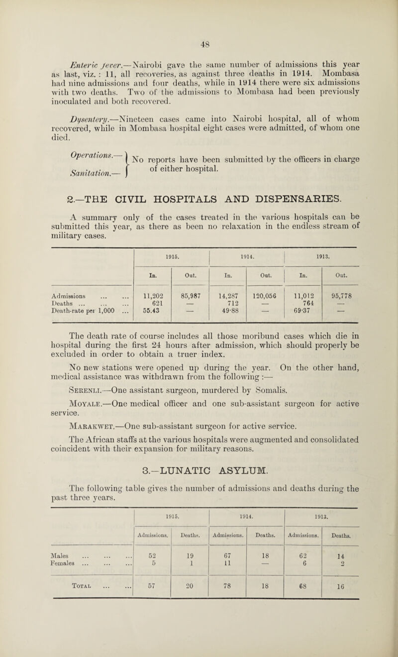 Enteric Jecer.—Nairobi gave the same number of admissions this year as last, viz. : 11, all recoveries, as against three deaths in 1914. Mombasa had nine admissions and four deaths, while in 1914 there were six admissions with two deaths. Two of the admissions to Mombasa had been previously inoculated and both recovered. Dysentery.—Nineteen cases came into Nairobi hospital, all of whom recovered, while in Mombasa hospital eight cases were admitted, of whom one died. Operations.— Sanitation.— No reports have been submitted by the officers in charge of either hospital. 2.—THE CIVIL HOSPITALS AND DISPENSARIES. A summary only of the cases treated in the various hospitals can be submitted this year, as there as been no relaxation in the endless stream of military cases. 1916. 1914. 191.3. In. Out. In. Out. In. Out. Admissions Deaths ... Death-rate per 1,000 11,202 621 55.43 85,987 14,287 712 49-88 120,056 11,012 764 69-37 95,778 The death rate of course includes all those moribund cases which die in hospital during the first 24 hours after admission, which should properly be excluded in order to obtain a truer index. No new stations were opened up during the year. On the other hand, medical assistance was withdrawn from the following :— Serenli.—One assistant surgeon, murdered by Somalis. Moyale.—One medical officer and one sub-assistant surgeon for active service. Marakwet.—One sub-assistant surgeon for active service. The African staffs at the various hospitals were augmented and consolidated coincident with their expansion for military reasons. 3.-LUNATIC ASYLUM. The following table gives the number of admissions and deaths during the past three years. 1915. 1914. 1913. Admissions. Deaths. Admissions. Deaths. Admissions. Deaths. JNIales 52 19 67 18 62 14 Females ... 5 1 11 — 6 2 Total ... 57 20 78 18 68 16