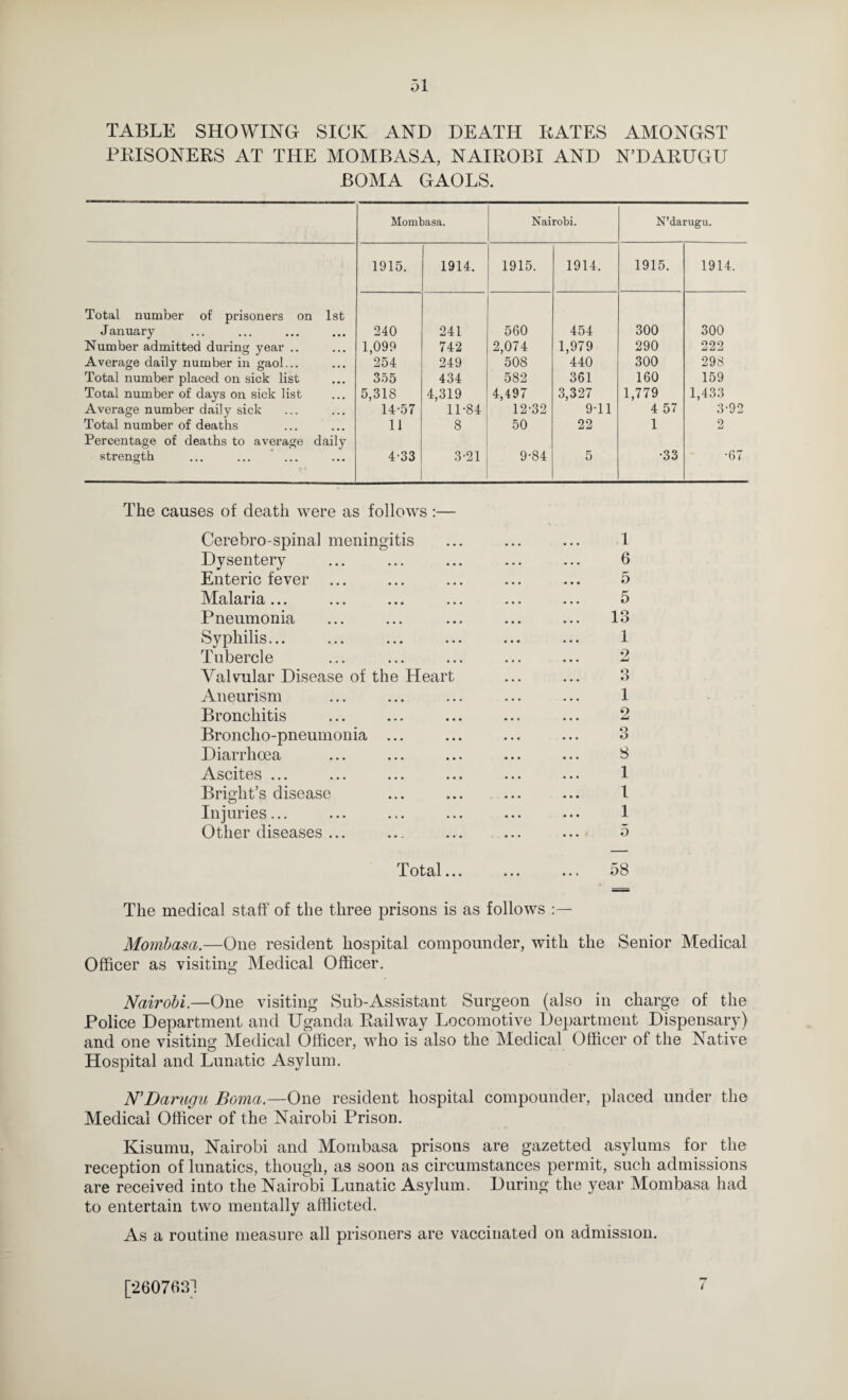 TABLE SHOWING SICK AND DEATH KATES AMONGST PKISONEKS AT THE MOMBASA, NAIROBI AND N’DAKUGU BOMA GAOLS. Mombasa. Nairobi. N’darugu. 1915. 1914. 1915. 1914. 1915. 1914. Total number of prisoners on 1st January • • • 240 241 560 454 300 300 Number admitted during year .. « • • 1,099 742 2,074 1,979 290 222 Average daily number in gaol... • • • 254 249 508 440 300 298 Total number placed on sick list ... 355 434 582 361 160 159 Total number of days on sick list ... 5,318 4,319 4,497 3,327 1,779 1,433 Average number daily sick 14-57 11-84 12-32 9-11 4 57 3-92 Total number of deaths 11 8 50 22 1 2 Percentage of deaths to average daily strength ... ... * ... ... 4-33 3-21 9-84 5 -33 -67 The causes of death were as follows :— Cerebro-spinal meningitis Dysentery Enteric fever ... Malaria... Pneumonia Syphilis... Tubercle Valvular Disease of the Heart Aneurism Bronchitis Broncho-pneumonia ... Diarrhoea Ascites ... Bright’s disease Injuries... Other diseases ... I 6 5 5 13 1 1 2 3 8 1 1 1 5 Total... 58 The medical staff of the three prisons is as follows Mombasa.—One resident hospital compounder, with the Senior Medical Officer as visiting Medical Officer. Nairobi.—One visiting Sub-Assistant Surgeon (also in charge of the Police Department and Uganda Railway Locomotive Department Dispensary) and one visiting Medical Officer, who is also the Medical Officer of the Native Hospital and Lunatic Asylum. NDarugu Boma.—One resident hospital compounder, placed under the Medical Officer of the Nairobi Prison. Kisumu, Nairobi and Mombasa prisons are gazetted asylums for the reception of lunatics, though, as soon as circumstances permit, such admissions are received into the Nairobi Lunatic Asylum. During the year Mombasa had to entertain two mentally afflicted. As a routine measure all prisoners are vaccinated on admission. [2607031