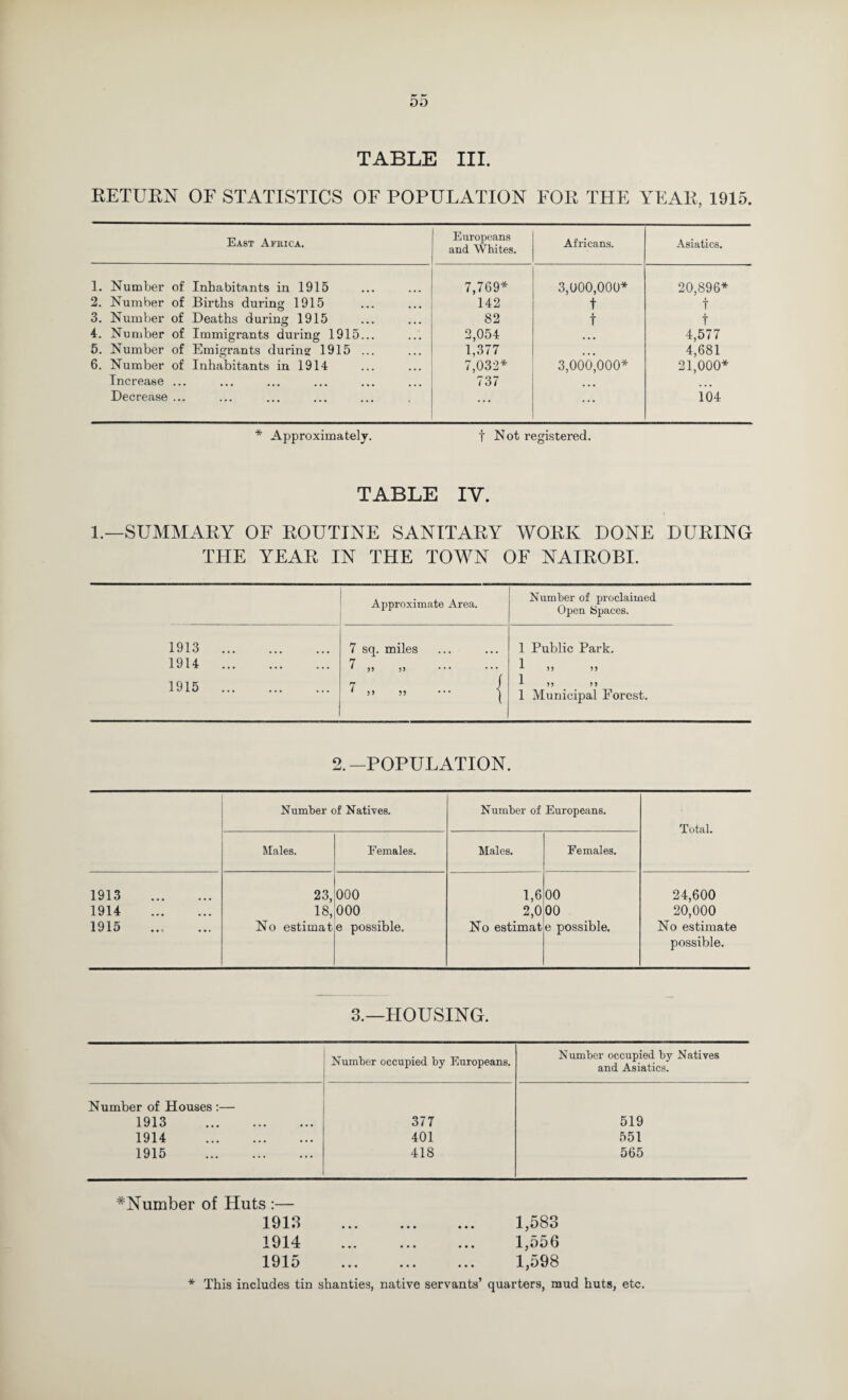 TABLE III. RETURN OF STATISTICS OF POPULATION FOR THE YEAR, 1915. East Africa. Europeans and Whites. Africans. Asiatics. 1. Number of Inhabitants in 1915 7,769* 3,000,000* 20,896* 2. Number of Births during 1915 142 t t 3. Number of Deaths during 1915 82 t t 4. Number of Immigrants during 1915... 2,054 • ■ • 4,577 5. Number of Emigrants during 1915 ... 1,377 ... 4,681 6. Number of Inhabitants in 1914 7,032* 3,000,000* 21,000* Increase ... 737 Decrease ... ... ... 104 * Approximately. f Not registered. TABLE IV. 1.—SUMMARY OF ROUTINE SANITARY WORK DONE DURING THE YEAR IN THE TOWN OF NAIROBI. 1913 1914 1915 Approximate Area. Number of proclaimed Open Spaces. 7 sq. miles 1 Public Park. 7 „ „ . 1)5 )> 7 i 1 )5 1 Municipal Forest. 2. -POPULATION. Number of Natives. Number of Europeans. Total. Males. Females. Males. Females. 1913 . 1914 . 1915 23, . No estimat 000 000 e possible. 1,6 . No estimat 00 00 e possible. 24,600 20,000 No estimate possible. 3.—HOUSING. Number occupied by Europeans. Number occupied by Natives and Asiatics. Number of Houses :— 1913 . 377 519 1914 . 401 551 1915 . 418 565 ^Number of Huts :— 1913 . 1,583 1914 ... ... ... 1,556 1915 ... ... ... 1,598 * This includes tin shanties, native servants’ quarters, mud huts, etc.