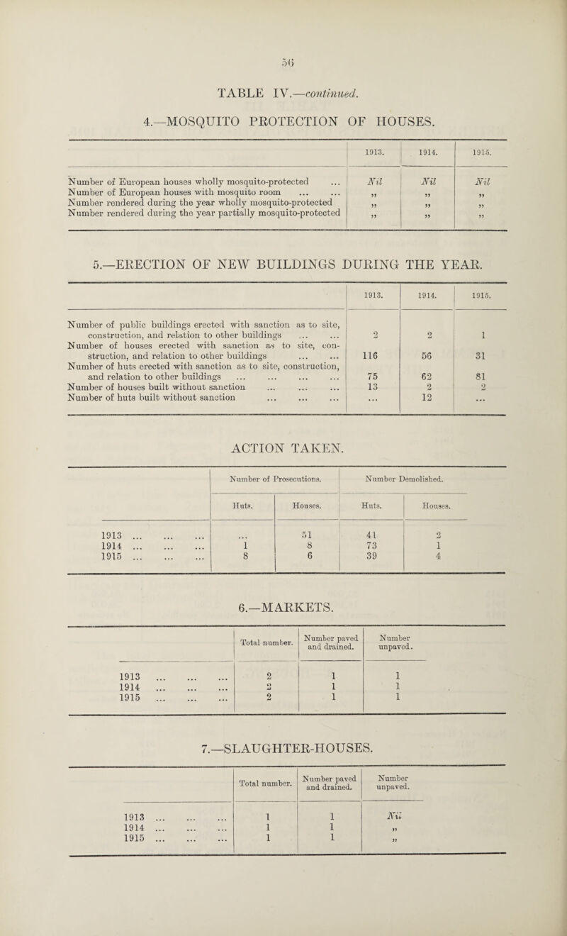 4.—MOSQUITO PROTECTION OF HOUSES. 1913. 1914. 1915. Number or European houses wholly mosquito-protected Nil Nil Nil Number of European houses with mosquito room 5? Number rendered during the year wholly mosquito-protected ?? 5) Number rendered during the year partially mosquito-protected ?? >> 5.—ERECTION OF NEW BUILDINGS DURING THE YEAR. 1913. 1914. 191.5. Number of public buildings erected with sanction as to site, construction, and relation to other buildings 2 2 1 Number of houses erected with sanction as to site, con¬ struction, and relation to other buildings 116 55 31 Number of huts erected with sanction as to site, construction, and relation to other buildings 75 62 81 Number of houses built without sanction 13 2 2 Number of huts built without sanction ... 12 ... ACTION TAKEN. Number of Prosecutions. Number Demolished. Huts. Houses. Huts. Houses. 1913 . 51 41 2 1914 . 1 8 73 1 1915 . 8 6 39 4 6.—MARKETS. Total number. Number paved and drained. Number unpaved. 1913 2 1 1 1914 ... • • • O 1 1 1915 ... ... ... 2 1 1 7._SLAUGHTER-H0USES. Total number. Number paved and drained. Number unpaved. 1913 . 1 1 i\' iit 1914 . 1 1 J? 1915 . 1 1