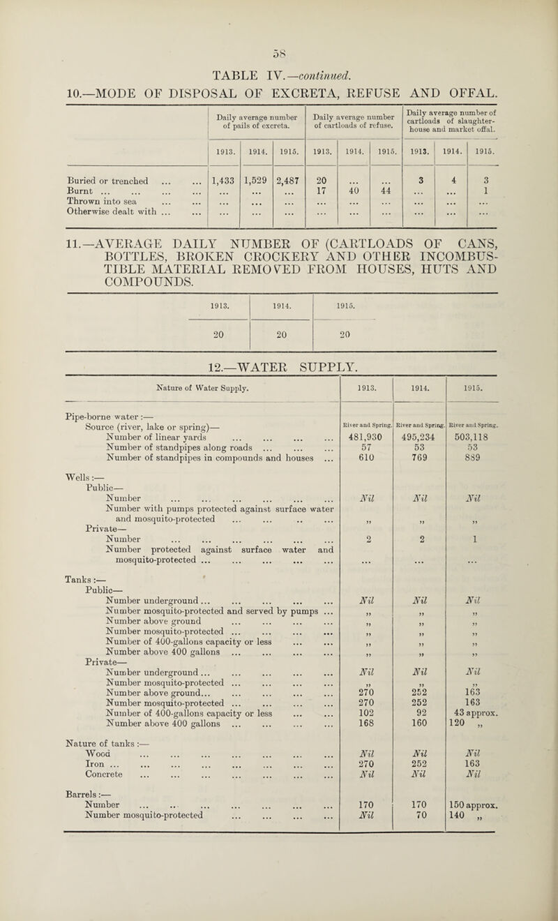 lO.—MODE OF DISPOSAL OF EXCRETA, REFUSE AND OFFAL. Daily average number of pails of excreta. Daily average number of cartloads of refuse. Daily average number of cartloads of slaughter¬ house and market offal. 1913. 1914. 1915. 1913. 1914. 1915. 1913. 1914. 1915. Buried or trenched 1,433 1,529 2,487 20 3 4 3 Burnt ... • • • 17 40 44 • • • • • • 1 Thrown into sea ... • • • • • • • • • • • • • • • Otherwise dealt with ... ... ... ... ... ... ... ... • • ... 11.—AVERAGE DAILY NUMBER OF (CARTLOADS OF CANS, BOTTLES, BROKEN CROCKERY AND OTHER INCOMBUS¬ TIBLE MATERIAL REMOVED FROM HOUSES, HUTS AND COMPOUNDS. 1913. 1914. 1915. 20 20 20 12.—WATER SUPPLY. Nature of Water Supply. 1913. 1914. 1915. Pipe-borne water:— Source (river, lake or spring)— River and Spring. River and Spring. River and Spring. Number of linear yards 481,930 495,234 503,118 Number of standpipes along roads 57 53 53 Number of standpipes in compounds and houses 610 769 889 Wells:— Public— Number Nil Nil Nil Number with pumps protected against surface water and mosquito-jjrotected Private— Number ... . . 2 2 1 Number protected against surface water and mosquito-protected ... • • ... . . . Tanks :— Public— Number underground ... Nil Nil Nil Number mosquito-protected and served by pumps ... ) J >> Number above ground 5) Number mosquito-protected ... 5) 55 Number of 400-gallons capacity or less >) J J 55 Number above 400 gallons 5? 55 Private— Number underground... Nil Nil Nil Number mosquito-protected ... )> 55 Number above ground... 270 252 163 Number mosquito-protected ... 270 252 163 Number of 400-gallous capacity or less 102 92 43 approx. Number above 400 gallons 168 160 120 „ Nature of tanks ;— Wood ... ... ... ... . Nil Nil Nil Iron ... 270 252 163 Concrete . ... ... ... . Nil Nil Nil Barrels;— Number 170 170 150 approx. Number mosquito-protected Nil 70 140 „