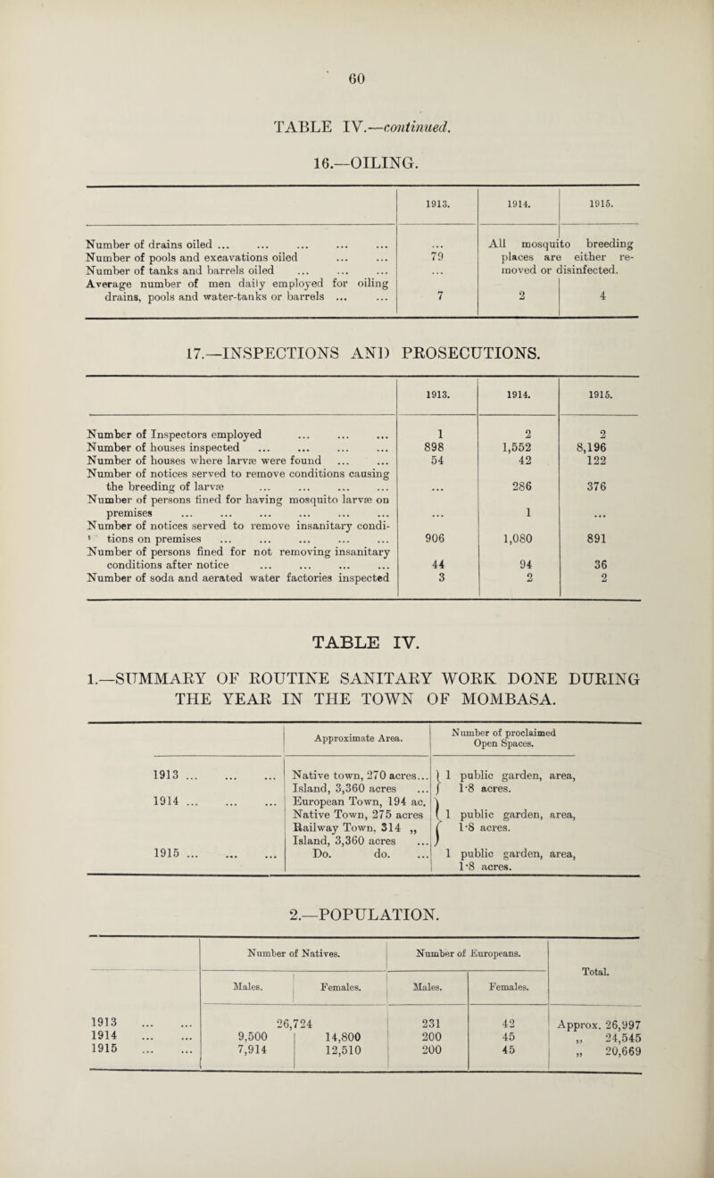 TABLE IV.—co7itinued. 16.—OILING. 1913. 1914. 1915. Number of drains oiled ... All mosqui to breeding Number of pools and excavations oiled 79 places are either re- Number of tanks and barrels oiled . • . moved or disinfected. Average number of men daily employed for oiling drains, pools and -water-tanks or barrels ... 7 2 4 17.—INSPECTIONS AND PROSECUTIONS. 1913. 1914. 1915. Number of Inspectors employed 1 2 2 Number of bouses inspected 898 1,552 8,196 Number of houses -where larvse were found Number of notices served to remove conditions causing 54 42 122 the breeding of larvfe Number of persons fined for having mosquito larvse on ... 286 376 premises Number of notices served to remove insanitary condi- ... 1 ... ^ tions on premises Number of persons fined for not removing insanitary 906 1,080 891 conditions after notice 44 94 36 Number of soda and aerated water factories inspected 3 2 2 TABLE IV. 1.—SUMMARY OF ROUTINE SANITARY WORK DONE DURING THE YEAR IN THE TOWN OF MOMBASA. Approximate Area. Number of proclaimed Open Spaces. 1913 ... Native town, 270 acres... ) 1 public garden, area. Island, 3,360 acres J 1'8 acres. 1914 ... ... ... European Town, 194 ac. Native Town, 275 acres \ 1 public garden, area, Railway Town, 314 ,, Island, 3,360 acres ^ 1-8 acres. 1915 ... « • • Do. do. 1 public garden, area, 1‘8 acres. 2.—POPULATION. Number of Natives. Number of Europeans. Total. Males. Females. Males. Females. 1913 . 26,724 231 42 Approx. 26,997 1914 . 9,500 14,800 200 45 „ 24,545 1915 . 7,914 12,510 200 45 „ 20,669