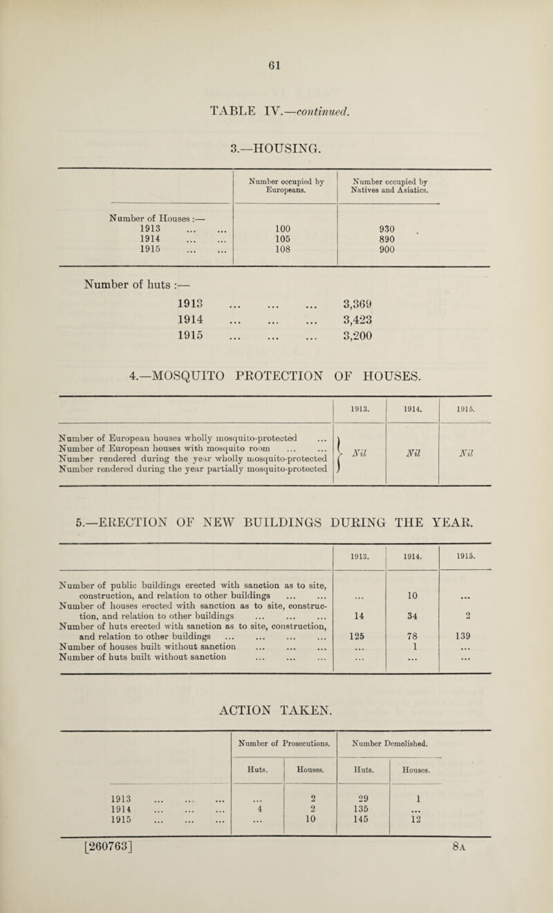 TABLE IV,—continued. 8.—HOUSING. Number occupied by Europeans. Number occupied by Natives and Asiatics. Number of Houses :— 1913 . 100 930 1914 . 105 890 1915 . 108 900 Number of huts :— 1913 3,369 1914 3,423 1915 3,200 4.—MOSQUITO PBOTECTION OF HOUSES. 1913. 1914. 1915. Number of European houses wholly mosquito-protected Number of European houses with mosquito room Number rendered during the year wholly mosquito-protected Number reiidered during the year partially mosquito-protected 1 Nil Nil Nil 5.—ERECTION OF NEW BUILDINGS DURING THE YEAR. 1913. 1914. 1915. Number of public buildings erected with sanction as to site, construction, and relation to other buildings . • . 10 • • • Number of houses erected with sanction as to site, construe- tion, and relation to other buildings 14 34 2 Number of huts erected with sanction as to site, construction, and relation to other buildings 125 78 139 Number of houses built without sanction 1 • • • Number of huts built without sanction ... ... • • • ACTION TAKEN. Number of Prosecutions. Number Demolished. Huts. Houses. Huts. Houses. 1913 2 29 1 1914 . 4 2 135 • • • 1915 . • • • 10 145 12