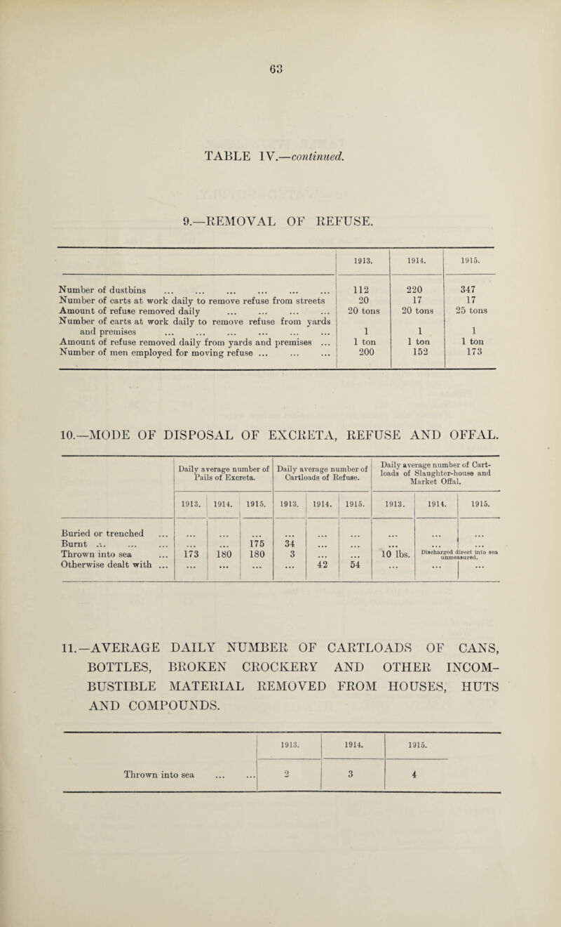 TABLE IV.—continued. 9.—REMOVAL OF REFUSE. 1913. 1914. 1915. Number of dustbins 112 220 347 Number of carts at work daily to remove refuse from streets 20 17 17 Amount of refuse removed daily Number of carts at work daily to remove refuse from yards 20 tons 20 tons 25 tons and premises 1 1 1 Amount of refuse removed daily from yards and premises ... 1 ton 1 ton 1 ton Number of men employed for moving refuse ... 200 152 173 10.—MODE OF DISPOSAL OF EXCRETA, REFUSE AND OFFAL. Daily average number of Tails of Excreta. Daily average number of Cartloads of Refuse. Daily average number of Cart¬ loads of Slaughter-house and Market Offal. 1913. 1914. 1915. 1913. 1914. 1915. 1913. 1914. 1915. Buried or trenched Burnt • « • 175 k ... ... ... ... Thrown into sea 173 180 180 3 ... ... 10 lbs. Discharged direct into sea unmeasured. Otherwise dealt with ... ... ... ... ... 42 54 ... • • ... 11.—AVERAGE DAILY NUMBER OF CARTLOADS OF CANS, BOTTLES, BROKEN CROCKERY AND OTHER INCOM¬ BUSTIBLE MATERIAL REMOVED FROM HOUSES, HUTS AND COMPOUNDS. 1913. 1914. 1915. Thrown into sea 2 3 4