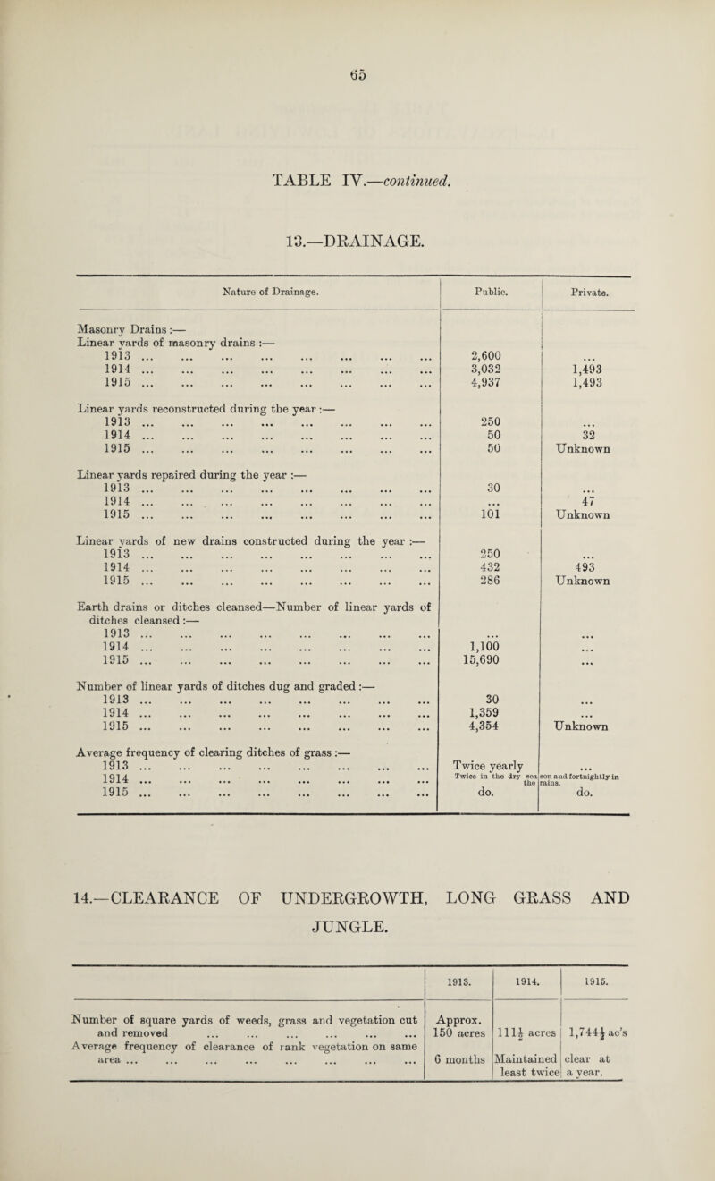 TABLE IV.—continued. 13.—DRAINAGE. Nature of Drainage. Public. j 1 Private. 1 Masonry Drains;— Linear yards of masonry drains :— 1 Q1 ^ v ^ KJ ••• ••• ••• ••• ••• ••• ••• ••• i 2,600 i i 1 1 1 1914 ••• ••• ••• ••• ••• ••• ••• ••• 3,032 1,493 1 Q1 1 X X. KJ ••• ••• ••• ••• ••• ••• ••• 4,937 1,493 Linear yards reconstructed during the year;— 191 X sf X Kf ••• ••• ••• ••• ••• ••• ••• ••• 250 • « • 1914 .L V X JL ••• ••• ••• ••• ••• ••• 50 32 191^ X V A KJ ••• ••• ••• ••• ••• ••• 50 Unknown Linear yards repaired during the year :— 1919 X %J X tj ••• ••• ••• ••• ••• ••• ••• 30 • • • 1914 xt/.tx ••• ••• ••• ••• ••• ••• ••• • • • 47 1 91 5 X \J X Kf ••• ••• ••• ••• ••• ••• 101 Unknown Linear yards of new drains constructed during the year :— 1913 X •i' A V ••• ••• ••• ••• ••• ••• 250 • • • 1914 ... 432 493 1 91 X X K/ ••• ••• ••• ••• ••• ••• ••• 286 Unknown Earth drains or ditches cleansed—Number of linear yards of ditches cleansed:— 1 91 9 X *J X XJ ••• ••• ••• ••• ••• ••• • • • • • • 1914 XvX7 ••• ••• ••• ••• ••• 1,100 • 0 • 1 91 p; X X XJ ••• ••• ••• ••• ••• ••• ••• 15,690 Number of linear yards of ditches dug and graded :— 1919 X X XJ ••• ••• ••• ••• ••• ••• ••• 30 • • • 1 91 4 X W/ X ^ ••• ••• ••• ••• ••• ••• ««• 1,359 • • • Dll'! X %/ X XJ ••• ••• ••• ••• ••• ••• ••• 4,354 Unknown Average frequency of clearing ditches of grass :— 1919 X X' X XJ ••• ••• ••• ••• ••• ••• Twice yearly • • * 1914 X X ^ ••• ••• ••• ••• •«« ••• ••• ••• Twice in the dry sea the son and fortnightly in rains. 1 91 X X xj ••• ••• ••• ••• ••• ••• ••• do. do. 14.—CLEARANCE OF UNDERGROWTH, LONG GRASS AND JUNGLE. 1913. 1914. 1915. Number of square yards of weeds, grass and vegetation cut and removed Approx. 150 acres 11H acres 1,744^ ac’s Average frequency of clearance of rank vegetation on same area ... 6 months Maintained clear at least twice a year.