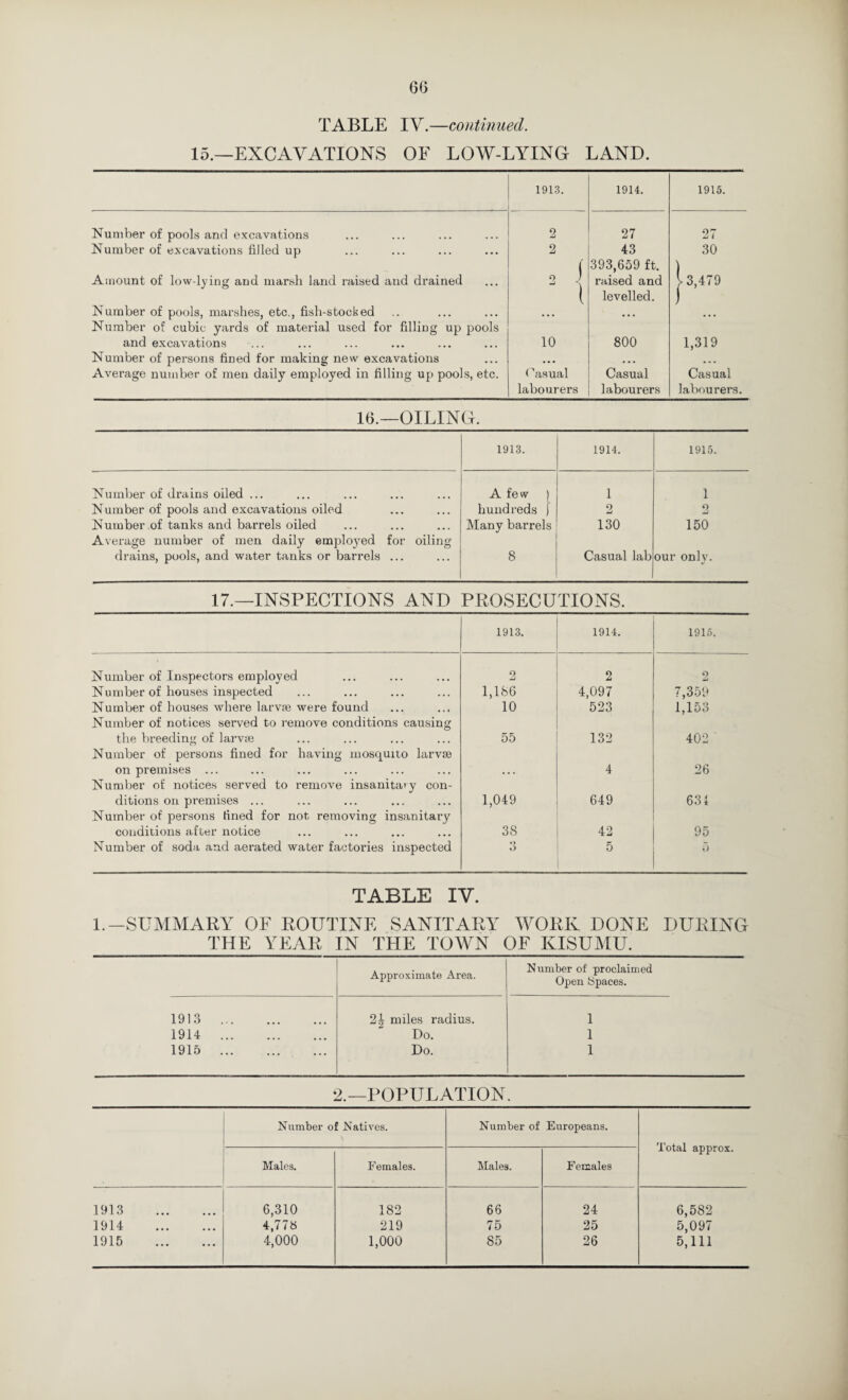 6G TABLE IV.—continued. 15.—EXCAVATIONS OF LOW-LYING LAND. 1913. 1914. 1915. Number of pools and excavations 2 27 27 Number of excavations filled up 2 43 30 1 393,659 ft. ) Amount of low-lying and marsh land raised and drained 0 ) \ raised and l3,479 ( levelled. Number of pools, mai'shes, etc., fish-stocked Number of cubic yards of material used for filling up pools ... ... and excavations 10 800 1,319 Number of persons fined for making new excavations • • • • • ■ • • • Average number of men daily employed in filling up pools, etc. (kiaual Casual Casual labourers labourers labourers. 16.—OILING. 1913. 1914. 1915. Number of drains oiled ... A few ) 1 1 Number of pools and excavations oiled hundreds j 2 2 Number of tanks and barrels oiled Many barrels 130 150 Average number of men daily employed for oiling drains, pools, and water tanks or barrels ... 8 Casual lab our only. 17.—INSPECTIONS AND PROSECUTIONS. 1913. 1914. 1915. Number of Inspectors employed 2 2 2 Number of houses inspected 1,1<S6 4,097 7,359 Number of houses where larvae were found 10 523 1,153 Number of notices served to remove conditions causing the breeding of larvic 55 132 402 Number of persons fined for having mosquito larvae on premises ... 4 26 Number of notices served to remove insanitary con¬ ditions on premises ... 1,049 649 631 Number of persons fined for not removing insanitary conditions after notice 38 42 95 Number of soda and aerated water factories inspected «> 5 5 TABLE IV. 1.—SUMMARY OF ROUTINE SANITARY WORK DONE DURING THE YEAR IN THE TOWN OF KISUMU. Approximate Area. Number of proclaimed Open Spaces. 1913 . 2| miles radius. 1 1914 . Do. 1 1915 . Do. 1 2.—POPULATION. Number of Natives. Number of Europeans. Total approx. Males. Females. Males. Females 1913 . 6,310 182 66 24 6,582 1914 . 4,778 219 75 25 5,097 1915 . 4,000 1,000 85 26 5,111