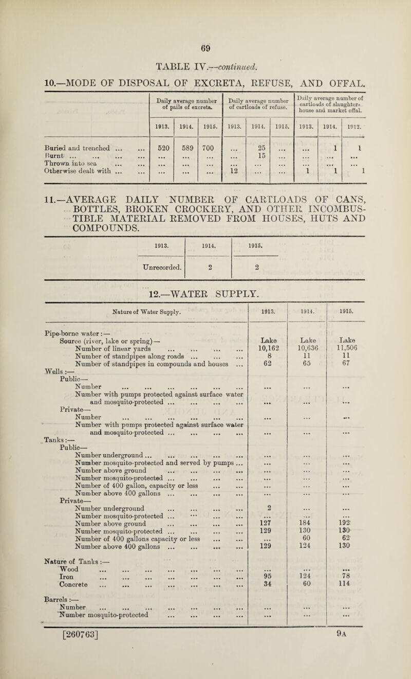 TABLE IV.—coniinaed. 10.—MODE OF DISPOSAL OF EXCRETA, REFUSE, AND OFFAL. Daily ayerage number of pails of excreta. Daily average number of cartloads of refuse. Daily average number of cartloids of slaughter¬ house and market offal. 1913. 1914. 1915. 1913. 1914. 1915. 1913. 1914. 1912. Buried and trenched ... 520 589 700 25 • • • 1 1 ••• ••• ••• • * * • • • • • • • • • 15 • • • • • • • t • Thrown into sea « • » • • • • • • * • • • • • • • • • • • Otherwise dealt with ... ... ... ••• 12 ... ... 1 1 1 11.—AVERAGE DAILY NUMBER OF CARTLOADS OF CANS, . BOTTLES, BROKEN CROCKERY, AND OTHER INCOMBUS¬ TIBLE MATERIAL REMOVED FROM HOUSES, HUTS AND COMPOUNDS. 1913. 1914. 1915. Unrecorded. 2 2 12.—WATER SUPPLY. Nature of Water Supply. 1913. 1914. 1916. Pipe-borne water;— Source (river, lake or spring) — Lake Lake iiake Number of linear yards 10,162 10,636 11,506 Number of standpipes along roads ... 8 11 11 Number of standpipes in compounds and houses ... 62 65 67 Wells Public— Number • • • • • • ... Number with pumps protected against surface water and mosquito-protected ... • • • ... • . * Private— Number • • • . • • •• • Number with pumps protected against surface water and mosquito-protected ... • • • ... . • »- Tanks:— Public— Number underground ... • • • ... . . * Number mosquito-protected and served by pumps ... • •• ... ... Number above ground • • • . . . . . . Number mosquito-protected ... • • • ... ... Number of 400 gallon, capacity or less • • • ... ... Number above 400 gallons ... • • • . . . ... Private— Number underground 2 ... Number mosquito-protected ... . . . • • . ... Number above ground 127 184 192 Number mosquito-protected ... 129 130 130 Number of 400 gallons capacity or less • • • 60 62 Number above 400 gallons ... 129 124 130 Nature of Tanks :— VV nofl < * ••• ••• ••• ••• ••• • • • * • « • •• ••• ••• ••• ••• ••• ••• 95 124 78 0^ on 01*6^0 ••• ••• ••• 34 60 114 Barrels :— ••• ••• ••• ••• ••• ••• ••• • • • . . • 'Number mosquito-protected • • • . .. •••