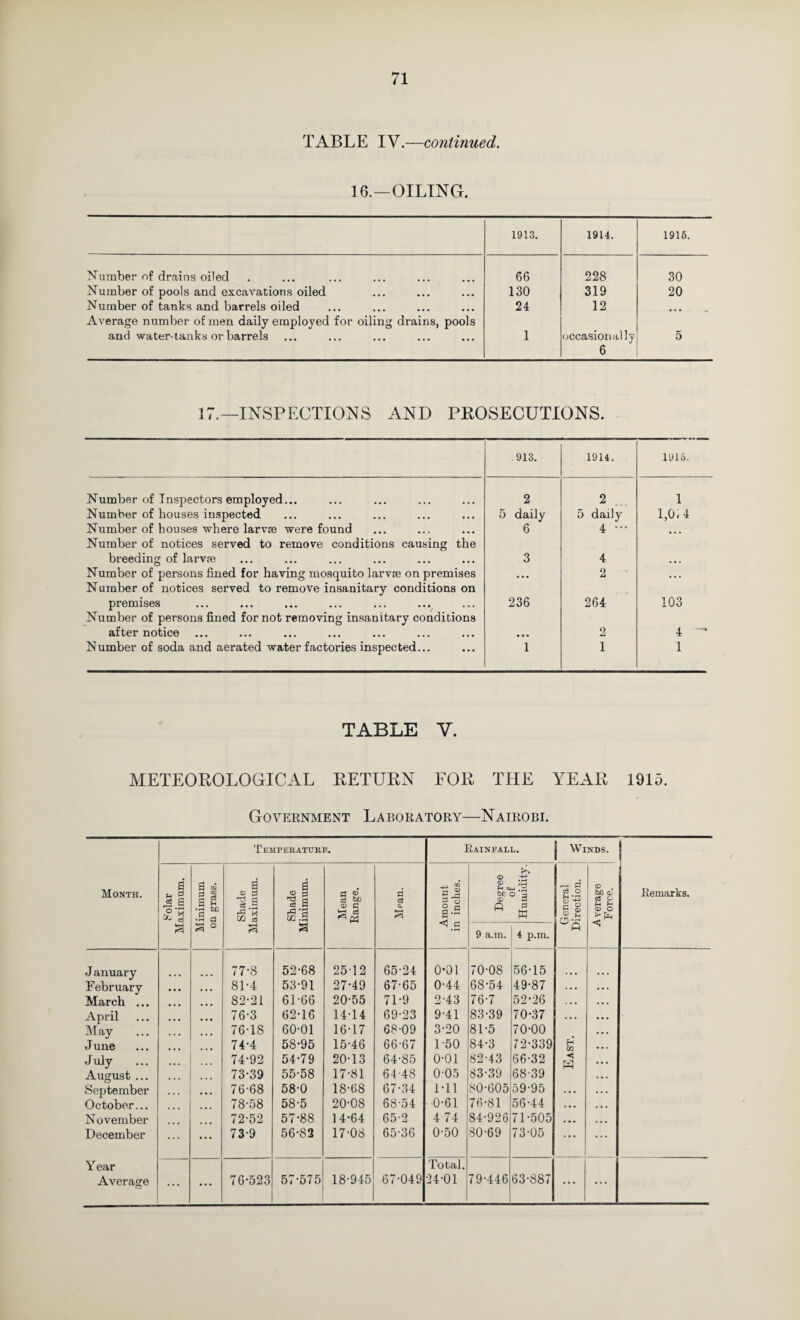 TABLE IV.—continued. 16.—OILING. 1913. 1914. 1916. Number of drains oiled 66 228 30 Number of pools and excavations oiled 130 319 20 Number of tanks and barrels oiled 24 12 ... Average number of men daily employed for oiling drains, pools and water-tanks or barrels 1 occasionally 6 5 17.—INSPECTIONS AND PKOSECUTIONS. 913. 1914. 191.5. Number of Inspectors employed... 2 2 1 Number of houses inspected 5 daily 5 daily 1,0.4 Number of houses where larvse were found Number of notices served to remove conditions causing the 6 4 ... ... breeding of larvte 3 4 Number of persons fined for having mosquito larvse on premises Number of notices served to remove insanitary conditions on ... 2 ... premises Number of persons fined for not removing insanitary conditions 236 264 103 after notice ... • • • 2 4 Number of soda and aerated water factories inspected... 1 1 1 TABLE V. METEOPOLOGICAL PETURN FOP THE YEAR 1915. Government Laboratory—Nairobi. Month. TEilPERATURF. Rainfall. 1 Winds, j b’olar Maximum. Minimum | on grass. 1 Shade Maximum. Shade Minimum. Mean Range. Mean. Amount in inches. Degree of Humidity. General Direction. A verage Force. Remarks. 9 a.m. 4 p.m. J anuary 77-8 52-68 2512 65-24 0-01 70-08 56-15 February 81-4 53-91 27-49 67-65 0-44 68-54 49-87 . • • March ... 82-21 61-66 20-55 71-9 2-43 76-7 52-26 • • • April 76-3 62-16 14-14 69-23 9-41 83-39 70-37 . • • May 76-18 60-01 16-17 68-09 3-20 81-5 70-00 J une 74-4 58-95 15-46 66-67 1-50 84-3 72-339 CQ July 74-92 54-79 20-13 64-85 0-01 82-43 66-32 •< August ... 73-39 55-58 17-81 64-48 0-05 83-39 68-39 September ... 76-68 58-0 18-68 67-34 1-11 80-605 59-95 . •. October... 78-58 58-5 20-08 68-54 0-61 76-81 56-44 . • • November 72-52 57-88 14-64 65-2 4 74 84-926 71-505 « • • December 73-9 56-82 17-08 65-36 0-50 80-69 73-05 ... Year Total. Average ... ... 76-523 67-575 18-945 67-049 24-01 79-446 63-887 • • • • • •