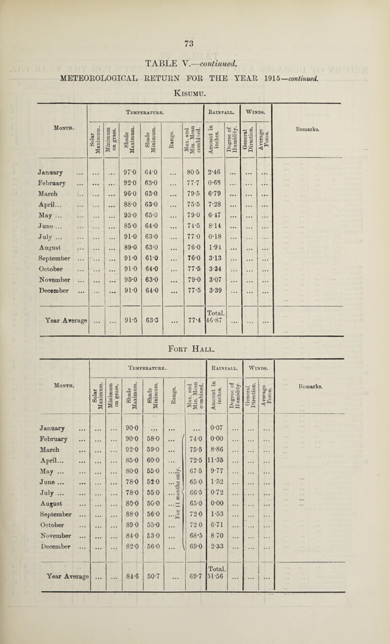 TABLE V.^—continued. METEOROLOGICAL RETURN FOR THE YEAR continued. Kisumu. Tempekaturb. Rainfall. Winds. Month. Solar Maximum. Minimum on grass. Shade Maximum. Shade Minimum. Range. Max. and Min. Mean combined. Amount in inches. Degree of Humidity. 1 General Direction. Average Force. Remarks. January 97-0 64-0 80-5 2-46 February 92-0 63-0 77-7 0-68 ... March 96-0 63-0 79-5 6-79 • • • April... 88-0 63-0 . . . 75-5 7-28 ... May ... 93-0 65-0 79-0 6-47 ... June ... 85-0 64-0 • . « 71-5 8T4 ... July ... 91-0 63-0 « • • 77-0 0-18 . . . August 89-0 63-0 • . • 76-0 1-94 ... September 91-0 61-0 • . . 76-0 3*13 . . . October 91-0 64-0 77-5 3-34 . . . N ovember 95-0 63-0 79-0 3-07 • • . December 91-0 64-0 • • • 77-5 3-39 ... Year Ayerage ... ... 91-5 63-3 • • • 77-4 Total. 46-87 ... ... Fort Hall. Month. Temperature. Rainfall. Winds. Remarks. Solar Maximum. Minimum 1 on grass. Shade Maximum. 1 1 Shade Minimum. Range. 1 Max. and Min. Jlean combined. Amount in inches. Degree of Humidity. General Direction. Average Force. J anuary 90-0 0-07 February 90-0 58-0 1 74-0 0-00 ... March 92-0 59-0 75-5 8-86 . . . April... 85-0 600 72-5 11-35 . . . May ... 80-0 65-0 . . 67-5 9-77 ... June ... 78-0 52-0 o ... CQ 650 1-52 . . . . . • . July ... 78-0 55-0 ^ < ... O A s 66-5 ■0-72 ... ... August 80-0 50-0 * * * 65-0 0-00 ... ... ... September 88-0 56-0 o ••■pH 720 1-53 ... , . . October 89-0 55-0 72 0 6-71 . . . • . . November 84-0 530 68-5 8 70 • • • • . . December ;.. ... 82-0 56-0 ... 69-0 2-33 ... ... Year Average ... ... 84-6 50-7 ... 69-7 Total. 51-56 ... ... • • •