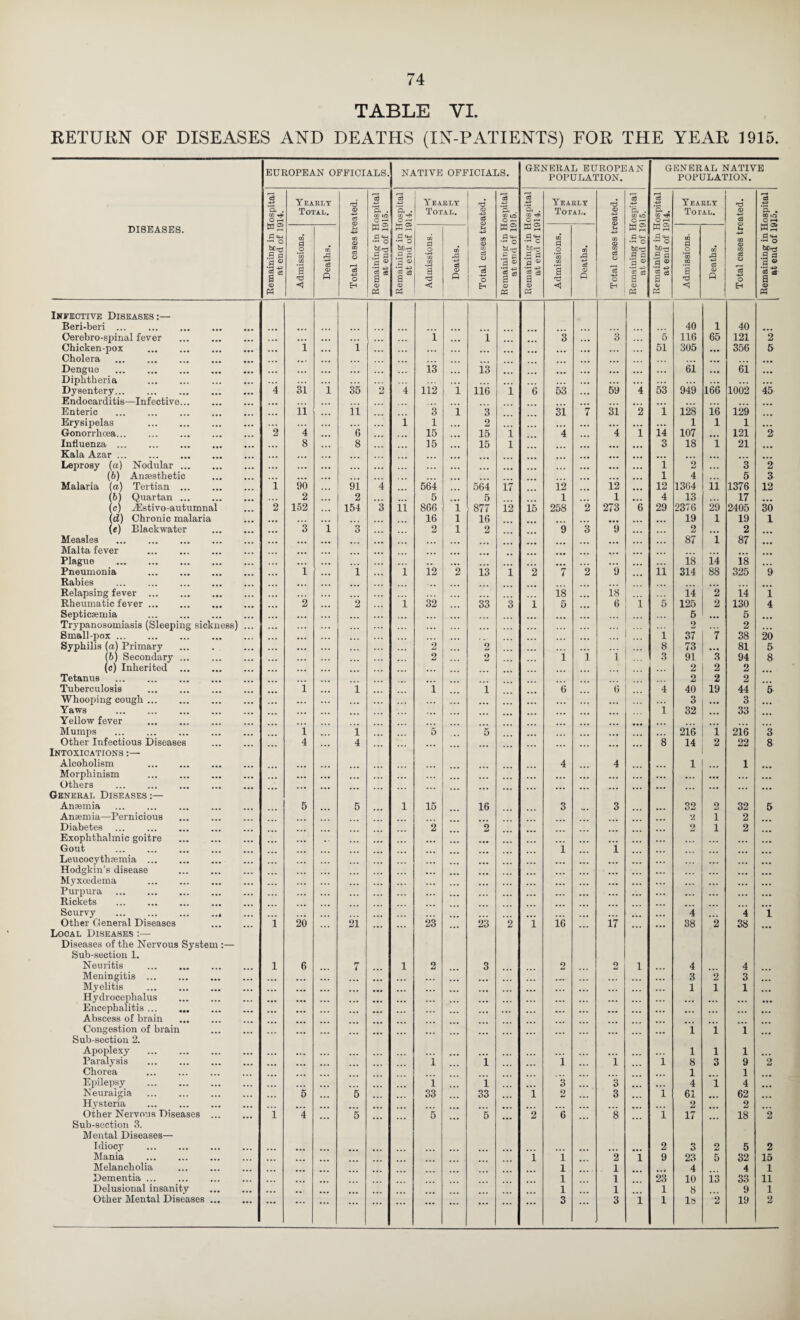 TABLE VI. KETUKN OF DISEASES AND DEATHS (IN-PATIENTS) FOR THE YEAR 1915. EUROPEAN OFFICIALS. NATIVE OFFICIALS. GENERAL EUROPEAN POPULATION. GENERAL NATIVE POPULATION. d . CO O rH Yearly Total. CD C3 1 Remaining in Hospital at end of 1916. d •43 ‘E . CO O rH Yearly Total. O ■13 d -43 dt oo lO o — d •43 ‘O4 , QQ H:f4 0 Yearly Total. 0) •43 d d -43 ’a . flO 0 Remaining ui Hospital at end of 1914. Yearly Total. TD 0 •43 d d •*3 a a CQ If) 0 DISEASES. pi d •rH O •g <D s' <D Admissions. Deaths. •43 CO <D OQ 03 O •43 o H ■S'S .9 p d ^ 1* o C4 Admissions. Deaths. •43 CD w d a d o W2 d 4-1 •- o .5 p 1- CD CC Remaining in E at end of 1£ Admissions. Deaths. u -43 act CD Kfl d 0 'd •43 0 Eh ws d 'f-' 0 9 p d ® •rH -43 C a <D fd Admissions. Deaths. -43 CQ 0 CQ d u ^d •43 0 H W2 d CM •rH 0 .2 cl a ® F 0 P3 Ikfective Diseases :— Beri-beri. ... 40 1 40 Oerebro-siiinal fever . ... . . ... ... i i 3 3 5 116 65 121 '2 Chicken-pox . ... ... 1 ... i ... ... 51 305 aaa 356 5 Cholera . ... ... • • ... ... • a a ... Dengue . • •• ... • •• ... 13 is . . a • .a ... 61 a aa 61 aaa Diphtheria . ... ... ... ... ... ... ... . . a ... ... Dysentery. ... 4 si 1 35 2 4 112 i lie i 6 53 ... 59 4 53 949 166 1002 45 Endocarditis—Infective. ... . . Enteric . ... ... ii ... ii 3 1 3 31 7 31 2 1 128 ie 129 Erysipelas . ... ... ... .. i 1 2 ... ... aa. ... 1 1 1 aaa Gonorrhoea. ... 2 4 ... 6 15 15 i 4 ... 4 i 14 107 a.a 121 2 Influenza. ... ... 8 ... 8 15 15 1 aa • 3 18 1 21 Kala Azar. ... •. . ... . . . ... aaa aaa a a. Leprosy (a) Nodular. ... ... ... ... ... ... ... aaa 1 2 ... 3 2 (6) Anaesthetic ... • a a 1 4 5 3 Malaria (a) Tertian . ... i 90 ... 91 4 564 564 if i2 12 12 1364 ii 1376 12 (b) Quartan. ... 2 2 5 5 1 ... 1 4 13 17 aaa (c) iEstivo-autumnal 2 152 154 3 i’i 866 i 877 i2 15 258 2 273 6 29 2376 29 2405 30 (d) Chronic malaria ... ... ... ... 16 1 16 a a a 19 1 19 1 (e) Blackwater ... 3 1 3 2 1 2 9 3 9 ... 2 aaa 2 Measles . ... ... • • • aaa ... ... ... a • a 87 1 87 Malta fever . ... ... a . a ... ... Plague . ... ... ... . . a ... 18 14 18 Pneumonia . ... 1 ... i 1 12 2 is i 2 7 2 9 ii 314 88 325 9 Rabies . Relapsing fever . ... ... ... ... is ... is ii 2 ii i Rheumatic fever. 2 ... 2 i 32 33 3 i 5 6 i 5 125 2 130 4 Septicaemia . ... ... ... ... ... ... . . 5 aaa 5 Trypanosomiasis (Sleeping sickness) ... ... ... ... ... 2 2 a . a Small-pox. ... ... . . ... 1 37 f 38 20 Syphilis (a) Primary ... ... ... ... 2 2 8 73 aaa 81 5 (b) Secondary. ... ... ... ... 2 2 i i i 3 91 3 94 8 (c) Inherited . ... ... ... 2 2 2 Tetanus . ... ... ... 2 2 2 Tuberculosis . ... 1 ... i i i 6 6 4 40 19 44 5 Whooping cough. ... ... ... ... ... ... 3 aaa 3 Yaws . i 32 33 Yellow fever . ... ... Mumps . ... i i 5 5 ... ... 2i6 i 2i6 3 Other Infectious Diseases 4 4 8 14 2 22 8 Intoxications Alcoholism . ... 4 4 1 1 Morphinism . ... ... . . a ... ... Others . General Diseases :— Anaemia ... 6 5 1 15 16 3 3 32 2 32 5 Anaemia—Pernicious . •z 1 2 Diabetes . 2 2 2 1 2 Exophthalmic goitre . ... . ... ... Gout . ... i i Leucocythaemia ... ... Hodgkin’s disease . Myxcedema . ... Purpura ... ... Rickets . Scurvy .. ... ... ... 4 i i Other General Diseases 1 20 21 23 23 2 i ie if 38 2 38 Local Diseases:— Diseases of the Nervous System :— Sub-section 1, Neuritis ... 1 6 7 1 2 3 2 2 1 4 4 Meningitis. ... ... ... ... 3 2 3 Myelitis . ... ... ... ... ... 1 1 1 Hydrocephalus . ... a a . Encephalitis. ... aaa Abscess of brain . Congestion of brain ... ... ... ... ... ... ... ... ... ... 1 i i ... Sub-section 2. Apoplexy ... ... ... . 1 1 1 Paralysis . ... i i 1 1 i 8 3 9 2 Chorea 1 1 Epilepsy . ... i i 3 3 a a . 4 i 4 Neuralgia . ... ... 5 5 33 33 i 2 3 1 61 62 ... Hysteria . ... ... 2 2 Other Nervous Diseases ... ... i 4 5 5 5 2 6 8 1 17 18 2 Sub-section 3. Mental Diseases— Idiocy . ... a •• ... ... ... ... ... 2 3 2 5 2 Mania . i 1 2 1 9 23 5 32 15 Melancholia . 1 1 4 4 1 Dementia ... 1 1 23 10 is 33 11 Delusional insanity • •• •>«. 1 1 1 8 9 1 • •• a. . ... ... ... •«»