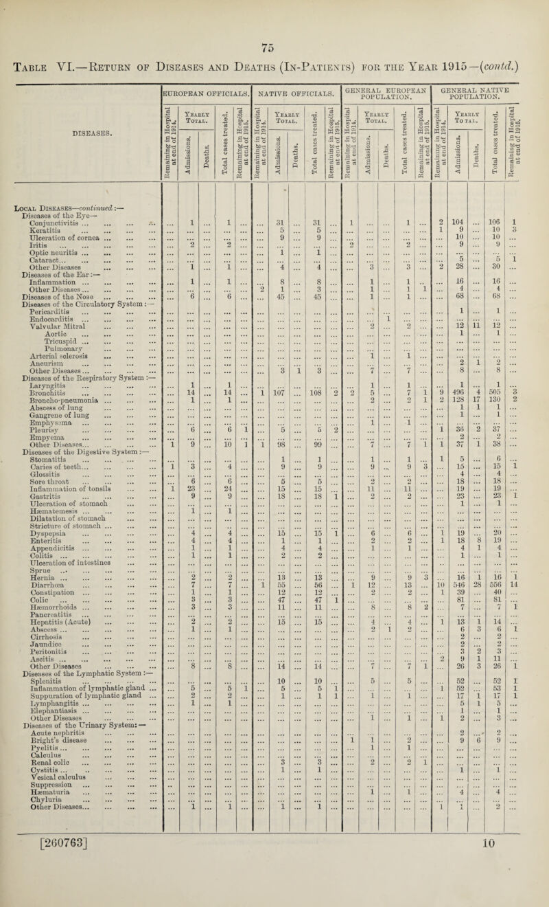 75 Table VI.—Return of Diseases and Deaths (In-Patienis) for the Year l^\D—{contd.) DISEASES. Local Diseases—continued:— Diseases of the Bye— Conjunctivitis ... . Keratitis Ulceration of cornea. Iritis ... . Optic neuritis. Cataract... Diseases of the Ear Inflammation. Other Diseases. Diseases of the Nose Diseases of the Circulatory System Pericarditis Valvular Mitral Aortic Tricuspid. Pulmonary Aneurism . Other Diseases. Diseases of the Respiratory System ;■ Laryngitis . Broncho-pneumonia. Abscess of lung . Gangrene of lung . Emphysema ... . Pleurisy ... . Empyema . Diseases of the Digestive System :— Stomatitis Glossitis Sore throat Gastritis Ulceration of stomach Dilatation of stomach Stricture of stomach ... Dyspepsia Enteritis ... . Appendicitis . Colitis ... Ulceration of intestines Sprue ... ... . Hernia. Constipation Haemorrhoids. Pancreatitis Heijatitis (Acute) . Cirrhosis . Jaundice Peritonitis . Diseases of the Lymphatic System Splenitis . Lymphangitis. Elephantiasis ... Diseases of the Urinary System: — Acute nephritis Bright’s disease . Pyelitis... . Calculus . Cystitis ... Vesical calculus . Suppression ... . Chyluria . Other Diseases. EUROPEAN OFFICIALS. NATIVE OFFICIALS. GENERAL EUROPEAN POPULATION. GENERAL NATIVE POPULATION. '3 'S . O t~( Ykaelx Total. <I> ‘a . ai 10 0 rH *3 43 a . CQ 0 1—1 Yeaelt Total. V 43 o3 3 43 ft . CO tc 0 — Remaining in Hospital at end of 1914. Yeaelt Total. <D 43 3 43 ..H ft • CQ 0 0 ^ Remainmg in Hospital at end of 1914. Yearly To TAL. •d (D 43 d Remaining in Hospital at end of 1916. -4.3 (D 43 0 0 43 <D 43 0 1 1 31 31 1 1 2 104 106 1 6 5 1 9 10 3 9 9 ... 10 10 ... 2 2 2 2 9 9 ... ... ... . « • ... ... ... ... 5 ... 5 1 ... ... ... ... ... ... ... ... 1 1 8 8 1 1 16 16 . 2 1 3 1 1 1 4 4 ... ... 6 ... 6 ... 45 45 ... 1 1 ... 68 ... 68 ... 1 1 ... ... ... ... ... ... ... 2 ... ... ... ... ... ... ... ... ... 1 ... 1 ... ... ... ... ... ... ... ... ... ... ... ... ... ... ... 3 1 3 ... ... 7 7 8 ... 8 ... 1 1 1 1 1 1 ... 1 1 2 2 1 2 128 17 130 2 1 1 1 ... ... 1 •«• 1 ... ... ... 5 5 2 . . 2 2 ... ... ... 1 1 1 1 1 5 6 ... 4 4 ... 6 6 5 5 2 2 18 ... 18 ... . • . . 9 9 18 18 1 2 2 ... 23 23 1 ... ... 1 ... 1 ... ... ... ... ... ... ... ... ... ... ... ... ... ... ... ... ... ... 4 4 1 1 2 2 1 18 8 19 ... ... 1 1 4 4 1 1 4 1 4 ... ... 1 ... 1 ... 2 2 ... ... ... 1 ... 1 ... ... ... 13 13 ... 1 ... ... 1 1 12 12 2 2 1 39 40 ... •. • ... ... ... ..... ... 3 ... 3 ... ... 11 11 ... ... 8 8 2 7 7 1 ... 2 • * • 2 ... ... 15 15 ... • • • 4 ”4 'i 13 ”i 14 ... ... • • * 2 ... 2 ... ... 2 2 .. • ... 3 2 3 ... ... ... ... ... ... ... ... 10 10 5 6 52 52 1 ... • • • ... • • • ... 1 • • • 1 ... ... ... 5 1 5 ... ... • •• ... •.. ... 1 1 ... ... ... ... ... ... ... ... ... ... ... ... ... ... 2 2 ... ... • • • ... ... ... ... ... ... ... ... ... ... 1 1 ... ... ... ... ... . • ... ... ... ... ... ... ... • • • ... ... ... ... ... ... ... ... ... ... ... ... •• ... ... ... ... ... ... ... ... ... ... ... ... i ... i i i ... ... ... ... ”i 2 ... 10 [260768] 1916: