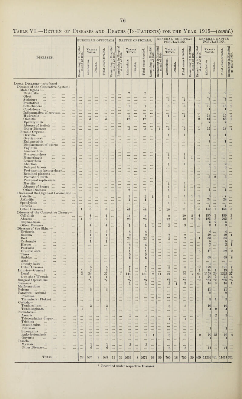 Table VI.—Return of Diseases and Deaths (Ia-Patients) for the Year 1915—{contd.) DISEASES. EUROPEAN OFFICIALS. NATIVE OFFICIALS. GENERAL EUROPEAN POPULATION. GENERAL NATIVE POPULATION. Remaining in Hospital at end of 1914. Yeaklt Total. Total cases treated. Remaining in Hospital at end of 1915. Remaining in Hospital at end of 1914. Yearly Total. Total cases treated. Remaining in Hospital at end of 1915. Remaining in Hospital at end of 1914. Yearly Total. Total cases treated. Remaining in Hospital at end of 1916. Remaining in Hospital at end of 1914. Yearly Total. Total cases treated. Remaining in Hospital at end of 1916, Admissions. Deaths. CQ O 03 <1 Deaths. Admissions. Deaths. Admissions Deaths. Local Diseases—continued— Diseases of the Generative System :— Male Organs :— Urethritis . 2 2 ... 2 ... 2 Gleet . ... ... ... • • « ... ... ... ... ... Stricture . . • • ... ... ... ... 1 ... 3 3 . . . T • •• 7 Prostatitis . ... ... • • « ... ... ••• ... Soft chancre. ... 1 ... 1 3 3 1 12 13 1 Condyloma ... . ... ... ... ... ... ... . . . . . . ... 1 ... 1 ... Inflammation of scrotum ... ... ... ... ... ... ... • • • . . . ... ... ... ... Hydrocele ... . ... ... ... 1 i ... 1 ... 1 ... i 14 ... 15 1 Orchitis . ... 3 3 12 12 ... ... 2 61 ... 63 1 Epididymitis . ... ... ... ... ... • • • ... ... • •• ... ... 7 ... 7 ... Abscess of testicle ... ... • . . ... ... ... ... ... ... Other Diseases . ... 3 3 i 2 3 i 17 ... 18 1 Female Organs:— Ovaritis . ... ... ... 1 1 1 ... 1 ... Ovarian cyst ... ... ... ... Endometritis . 1 ... 1 Displacement of uterus . ... ... ... . . . ... ... ... Vaginitis . . . . ... ... ... ... ... Amenorrhoea ... ... ... ... ... Dysmenorrhcea ... . ... ... ... ... i 1 • •• ... ... Alenoi’rhagia ... ... ... 1 1 i ... ... ... ... Leucorihoea. . . . ... ... ... Abortion . i 1 ... 2 ... 2 Delayed labour . ... ... ... ... ... ... ... ... •«« 3 1 3 ... Post-partura hiemorrhage... ... ... ... ... ... ... ... ... ... ... Retained placenta ... ... ... ... ... ... ... Premature birth . ... 3 2 3 Puerperal septicsemia ... ... . . . ... ... ... ... ... Mastitis . ... i 1 ... ... • . . Abscess of breast ... . ... ... 1 1 ... Other Diseases ... 2 ... 2 1 1 1 1 ... Diseases of the Organs of Locomotion :— Osteitis. . ... ... 2 2 1 1 1 1 1 6 ... 7 ... Arthritis . 1 1 24 24 Spondylitis ... . ... ... ... ... ... 1 1 . . . ... . . Bursitis ... . ... 1 .. . 1 Other Diseases 1 5 ... 6 44 44 1 10 ii 5 149 1 154 5 Diseases of the Connective Tissue :— Cellulitis 4 4 14 14 1 9 10 2 4 156 1 159 3 Abscess ... 1 G 7 23 23 12 12 2 9 193 3 202 S Elephantiasis ... ... ... ... ... ... ... 3 2 3 ... Other Diseases 4 4 1 1 i 3 3 9 1 9 ... Diseases of the Skin Urticaria 3 3 8 8 4 • • • 4 ... Eczema. 1 1 2 2 2 2 10 10 1 Boil . 2 2 22 22 1 2 2 i 33 34 Carbuncle ... . 1 1 5 5 2 Herpes. . ... ... 5 5 ... ... 2 ... o 1 Psoriasis . 1 1 1 ... 1 ... Oriental sore. ' . 1 1 5 47 52 2 Tinea ... . 5 5 .. • Scabies. 6 6 68 68 8 Acne ... Prickly heat . . ... .. ... ... 1 1 ... Other Diseases 5 ... 5 7 7 5 5 12 179 191 7 Injuries—General ... . i 2 3 1 1 1 lb 1 19 2 Local . 3 34 37 7 144 151 2 li 49 GO 2 64 1158 20 1222 37 Gun-shot AVounds 1 1 1 1 1 20 5 21 Surgical Operations . *7 ... *7 *5 *5 ♦2 *2 *2 ♦84 *2 •86 ♦5 Tumours. . 1 1 3 1 3 15 3 15 1 Malformations Poisons . 5 5 li ii Parasites—Animal— 2 2 Protozoa Trematoda (Flukes) ... 3 i 3 Cestoda— Taenia solium ... 3 3 3 3 10 10 Taenia saginata i 1 4 2 4 Nematoda— Ascaris 1 1 3 2 3 Tricocephalus dispar... ... 1 i ... ... ... Trichina ... . Dracunculus ... Filariasis 1 1 Strongylus ... . ... Ankylostomiasis . i i 1 3 3 9 9C 12 99 4 Oxyuris . 1 1 Insecta— Mviasis. 1 1 3 3 Other Diseases. 6 6 ... •• ... ... 5 ... 5 ... 14 i4 Total . 22 667 2 689 12 32 2639 8 2671 53 50 700 18 750 39 409 11202 621 11611 331 Recorded under respective Diseases,