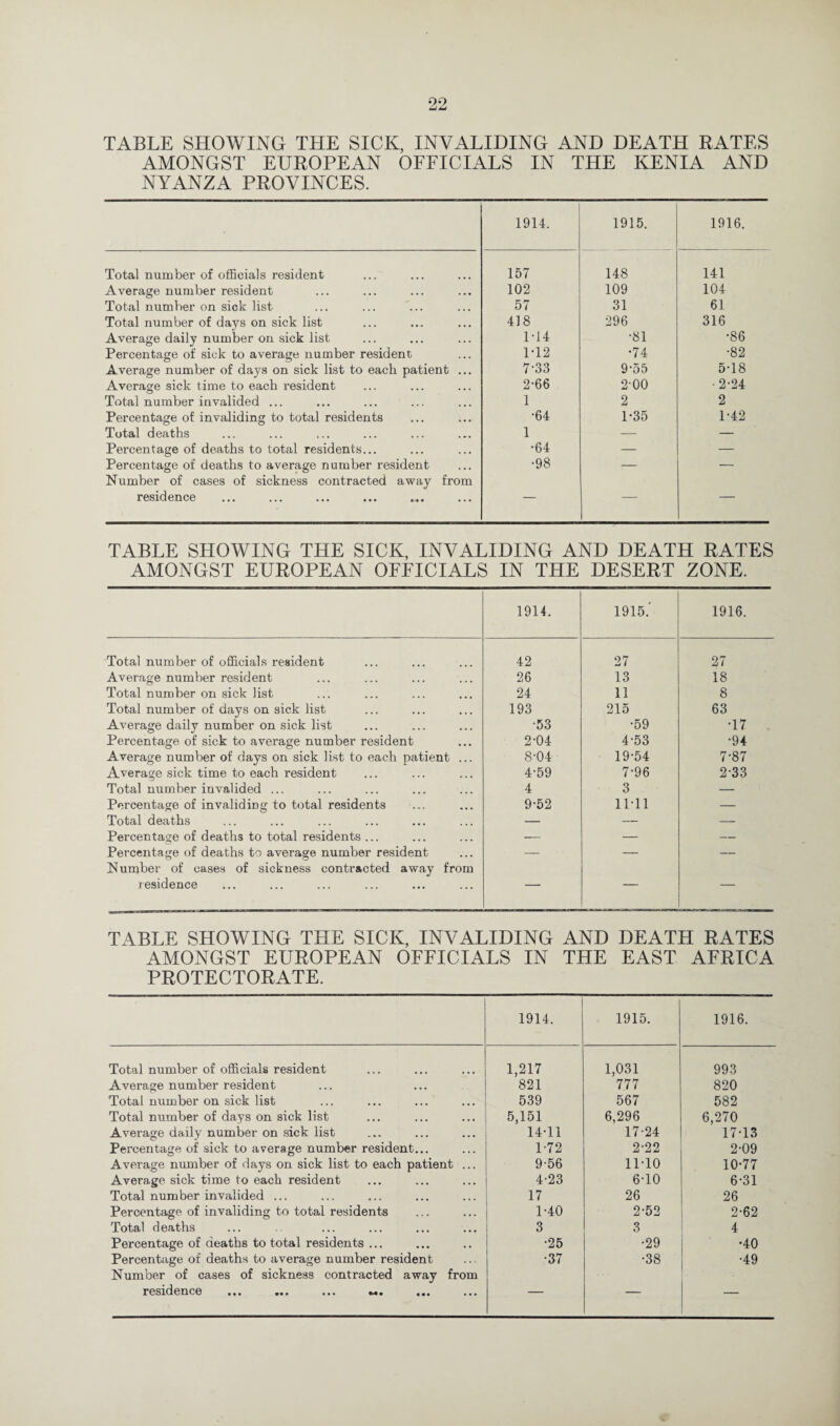 TABLE SHOWING THE SICK, INVALIDING AND DEATH RATES AMONGST EUROPEAN OFFICIALS IN THE KENIA AND NYANZA PROVINCES. 1914. 1915. 1916. Total number of officials resident 157 148 141 Average number resident 102 109 104 Total number on sick list 57 31 61 Total number of days on sick list 418 296 316 Average daily number on sick list 1*14 •81 •86 Percentage of sick to average number resident 1-12 •74 •82 Average number of days on sick list to each patient ... 7-33 9-55 5-18 Average sick time to each resident 2-66 2-00 ■2-24 Total number invalided ... 1 2 2 Percentage of invaliding to total residents •64 1*35 1-42 Total deaths 1 — — Percentage of deaths to total residents... •64 — — Percentage of deaths to average number resident Number of cases of sickness contracted away from •98 — — residence — — TABLE SHOWING THE SICK, INVALIDING AND DEATH RATES AMONGST EUROPEAN OFFICIALS IN THE DESERT ZONE. 1914. 1915.' 1916. Total number of officials resident 42 27 27 Average number resident 26 13 18 Total number on sick list 24 11 8 Total number of days on sick list 193 215 63 Average daily number on sick list •53 •59 T7 Percentage of sick to average number resident 2-04 4-53 •94 Average number of days on sick list to each patient ... 8-04 19-54 7-87 Average sick time to each resident 4-59 7-96 2*33 Total number invalided ... 4 3 — Percentage of invaliding to total residents 9-52 1M1 — Total deaths — — — Percentage of deaths to total residents ... — — — Percentage of deaths to average number resident — — — Number of cases of sickness contracted away from residence — — — TABLE SHOWING THE SICK, INVALIDING AND DEATH RATES AMONGST EUROPEAN OFFICIALS IN THE EAST AFRICA PROTECTORATE. 1914. 1915. 1916. Total number of officials resident 1,217 1,031 993 Average number resident 821 777 820 Total number on sick list 539 567 582 Total number of days on sick list 5,151 6,296 6,270 Average daily number on sick list 14-11 17-24 17-13 Percentage of sick to average number resident... P72 2-22 2-09 Average number of days on sick list to each patient ... 9-56 11-10 10-77 Average sick time to each resident 4-23 6-10 6-31 Total number invalided ... 17 26 26 Percentage of invaliding to total residents 1-40 2-52 2-62 Total deaths 3 3 4 Percentage of deaths to total residents ... •25 •29 •40 Percentage of deaths to average number resident Number of cases of sickness contracted away from •37 •38 •49 residence ... ... ... «*. — — —