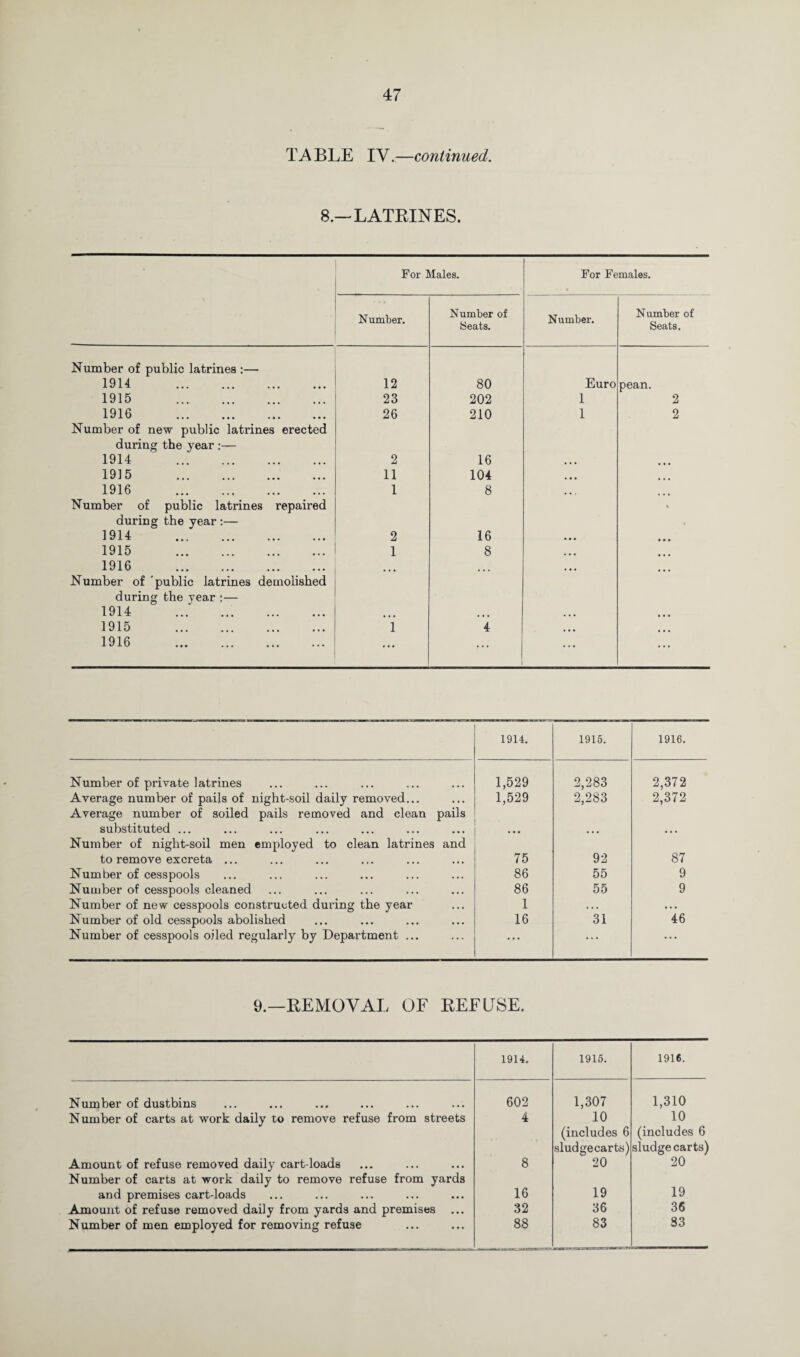 TABLE IV.—continued. 8.— LATRINES. For Males. For Females. Number. Number of Beats. Number. Number of Seats. Number of public latrines :— 1914 . 12 80 Euro pean. 1915 . 23 202 1 2 1916 . 26 210 1 2 Number of new public latrines erected during the year :— 1914 . 2 16 • • • 1915 . 11 104 1916 . Number of public latrines repaired 1 8 ... % during the year :— 1914 . 2 16 • • • • • • 1915 . 1 8 • • • • • • 1916 . • • • • • • Number of 'public latrines demolished during the year :— 1914 . • • • 1915 . i 4 • • • 1916 . ... ... ... 1914. 1915. 1916. Number of private latrines 1,529 2,283 2,372 Average number of pails of night-soil daily removed... 1,529 2,283 2,372 Average number of soiled pails removed and clean pails substituted ... Number of night-soil men employed to clean latrines and to remove excreta ... 75 92 87 Number of cesspools 86 55 9 Number of cesspools cleaned 86 55 9 Number of new cesspools constructed during the year 1 • . • .. • Number of old cesspools abolished 16 31 46 Number of cesspools oiled regularly by Department ... ... ... • * • 9.—REMOVAL OF BEE USE. 1914. 1915. 1916. Number of dustbins 602 1,307 1,310 Number of carts at work daily to remove refuse from streets 4 10 10 Amount of refuse removed daily cart-loads 8 (includes 6 sludgecarts) 20 (includes 6 sludgecarts) 20 Number of carts at work daily to remove refuse from yards and premises cart-loads 16 19 19 Amount of refuse removed daily from yards and premises 32 36 36 Number of men employed for removing refuse 88 83 S3