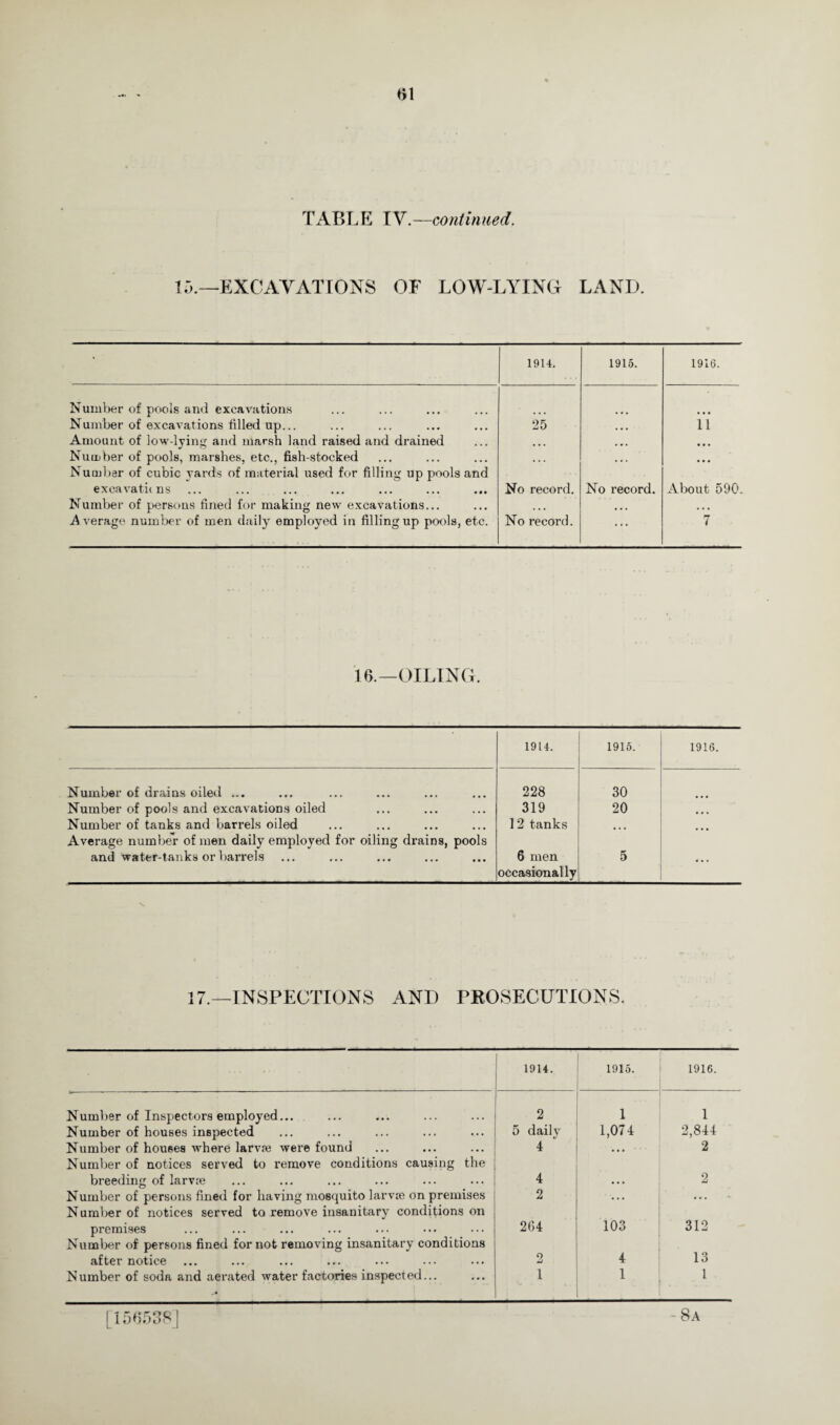 TABLE IV.—continued. 15.—EXCAVATIONS OF LOW-LYING LAND. > 1914. 1915. 1916. Number of pools and excavations Number of excavations filled up... 25 • • • ii Amount of low-lying and marsh land raised and drained ... ... • • • Number of pools, marshes, etc., fish-stocked • • • ... • • • Number of cubic yards of material used for filling up pools and excavatu ns No record. No record. About 590. Number of persons fined for making new excavations... • • • • • • ... Average number of men daily employed in filling up pools, etc. No record. ... 7 16.—OILING. 1914. 1915. 1916. Number of drains oiled ... 228 30 Number of pools and excavations oiled 319 20 ... Number of tanks and barrels oiled Average number of men daily employed for oiling drains, pools 12 tanks and water-tanks or barrels 6 men occasionally 5 ... 17.—INSPECTIONS AND PROSECUTIONS. 1914. 1915. 1916. Number of Inspectors employed... 2 1 1 Number of houses inspected 5 dailv J 1,074 2,844 Number of houses where larva? were found Number of notices served to remove conditions causing the 4 ... 2 breeding of larva; 4 • • • 2 Number of persons fined for having mosquito larvae on premises Number of notices served to remove insanitary conditions on 2 ... . . . premises Number of persons fined for not removing insanitary conditions 2G4 103 312 after notice 2 4 13 Number of soda and aerated water factories inspected... 1 1 1 [156538] -8a