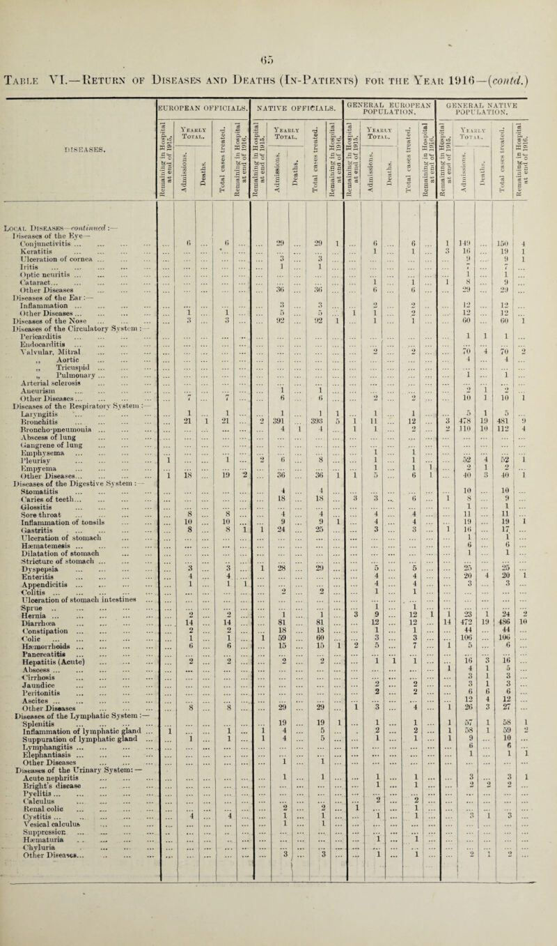 Table VI.—Return of Diseases and Deaths (In-Patients) for the Year 1916—(contd.) EUROPEAN OFFICIALS. NATIVE OFFICIALS. GENERAL EUROPEAN POPULATION. GENERAL NATI YE POPULATION. *3 -*-3 *p, o iq O n-t Y EARLY Total. ri <u o3 IS pa ’a . CC CO O rH MS •rH O •rH  d •rH 2 03 2 <D *3 . co iO O r-H Y EARLY Total. X © -+-5 eg a3 -G» ’S . to CO o —• 15 +3 CO tO O MS .3-3 fcf.i—; d £ '3 ® i- © Y EARLY , Total. J X CO 32 IS *3. . GO O O H 33 X ST»o O r-i YeABLY 1 Total. © 33 ■*3 ’S. . o2 W2 d •— •rH Q be— a ^ *3 £ a <D DISEASES. P 'c bCr- 5 a g o .3 i <w DC *2 CO dP ■+= 33 © P CO © rJi s3 O 33 ■43 o W P a a d *3 ® *s ■§ a QJ X as J d o *® GO B 1 X i cd © r^ A-> © a3 © eg H-J C Eh M 2 •rH © .9 a 3 ® '3 S 3 <D X CO .3 *co to a © j GO A © a CO CO 1 33 Q ’eg -*-3 o H MS d •rH O bc^ 9 a '3  •rH +3 a W MS d •H C bc- •9 a d ® '§■§ d a; P CO '-Jl <; y* 33 0) o CO to 33 IS -4-3 O Eh Local Diseases- continued:— Diseases of the Eye- Conjunctivitis ... 6 1 ... '1 6 29 29 1 6 6 l 149 j 150 4 Keratitis • ... 1 i o 16 19 1 Ulceration of cornea ... ... 3 ... 3 9 9 1 Iritis ... 1 1 ( < Optic neuritis ... i i 1 1 Cataract... i 8 9 Other Diseases ... 3I> 36 6 6 29 29 Diseases of the Ear :— Inflammation ... ... 3 3 2 2 12 . • . 12 Other Diseases... 1 i 5 5 i i 2 12 12 Diseases of the Nose 3 o O 92 92 1 i i 60 60 i Diseases of the Circulator}7 System Pericarditis . ... .. 1 1 1 Endocarditis ... Valvular, Mitral . .. ... 2 2 70 4 70 2 ,, Aortic 4 4 ... ,, Tricuspid ... ... ... ... ... „ Pulmonary. ... i ... i Arterial sclerosis ... ... Aneurism . 1 1 o i <■) ( Other Diseases. 1 7 6 6 2 2 10 i 10 i Diseases of the Respiratory System :— l Laryngitis 1 i 1 1 1 i i 5 0 Bronchitis 21 i 21 2 391 393 5 i ii 12 3 478 19 481 9 Broncho-pneumonia. ... ... 4 i 4 l i 2 2 no 10 112 1 4 Abscess of lung . ... ... Oangrene of lung . ... i ... Emphysema i ••• Pleurisy . i i ... 2 6 8 ... 1 l i 52 4 52 i Empyema . ■2 l l 2 1 2 ... Other Diseases. i is 19 36 36 i i 5 6 t 40 3 40 1 Diseases of the Digestive System : — Stomatitis 4 4 10 10 Caries of teeth. ... ... 18 18 3 3 ... 6 i 8 9 Glossitis ... ... 1 1 Sore throat 8 8 4 4 4 4 11 ... 11 ... Inflammation of tonsils . .. 10 ... 10 .. 9 9 i 4 . • • 4 19 19 1 Gastritis . 8 .. * 8 1, i 24 25 3 3 l 16 17 ... Ulceration of stomach ... ... ... ... ... 1 l Hsematemesis. ... ... ... ... ... ... 6 6 ... Dilatation of stomach . ... ... ... ... ... . .. ... 1 l Stricture of stomach ... ... ... ... .. . ... Dyspepsia ... ... 3 l 28 29 ... 5 ... 5 25 25 Enteritis ... 4 ... 4 ... ... ... 4 4 20 4 20 i Appendicitis. ... l ... 1 l ... ... 4 ... 4 3 3 ... Colitis. ... ... ... ... 2 ... 2 1 1 ... Ulceration of stomach intestines ... ... ... ... ... ... Sprue .. . ... ... ... ... i i i i 24 ... Hernia ... . 2 2 i i 3 9 ... 12 i 23 2 Diarrhoea . 14 14 . 81 81 12 12 14 472 19 486 10 Constipation ... . •. 2 2 ... 18 18 ... 1 ... 1 ... 44 ... 44 ... Colic ... . 1 1 l 59 .<• • 60 3 3 ... .. . 106 106 Haemorrhoids. ... 6 6 ... 15 ... 15 l 2 5 ... 7 1 5 6 Pancreatitis . ... ... ... ... ... ... ... 3 Hepatitis (Acute) . 2 ... 2 ... ... 2 2 1 1 1 ... i 16 16 Abscess ... ... . .. • •• ... ... ... ... ... ... ... ... ... 4 1 5 Cirrhosis . ... ... ... ... ... • .. ... ... 3 1 3 ... Jaundice ... ... ... ... ... 2 ... 2 ... O 1 3 ... Peritonitis . ... ... ... ... 2 ... 2 ... ... 6 6 6 Ascites. m . •.. ... ... •. • ... 12 4 12 Other Diseases 8 8 ... 29 29 i 3 ... 4 ... i 26 3 27 Diseases of the Lymphatic System :— 19 19 l 1 58 1 Splenitis . ... ... ... ... ... l ... 1 ... 1 57 Inflammation of lymphatic gland ... i ... 1 ... l 4 5 2 ... 2 ... l 58 1 59 2 Suppuration of lymphatic gland ... 1 1 ... l 4 5 ... ... 1 ... 1 l 9 10 ... Lymphangitis. ... ... ... ... ... ... ... ... ... ... 6 6 ... Elephantiasis.. ... ... ... ... ... ... ... ... ... ... ... ... ... ... 1 ... 1 i Other Diseases ... ... ... ... ... 1 1 ... ... ... ... ... ... ... ... Diseases of the Urinary System: — 1 3 Acute nephritis ... . ... 1 ... 1 ... 1 ... 2 3 i Bright’s disease ... . ... ... ... ... ... ... 1 ... 1 ... ... 2 2 ... PyelitH. ... ... ... ... ... ... ... ... ... ... ... ... Calculus . ... ... ... ... ... ... ... ... 2 ... 2 ... ... ... ... ... ... Renal colic . • • • ... 2 2 ... l • •. ... 1 ... .„. _ Cystitis ... .. 4 4 ... 1 ... 1 ... ... 1 ... 1 ... o 6 i 3 Vesical calculus ... ... ... ... 1 ... 1 ... ... ... ... ... ... Suppression . .. ... ... .. ... ... ... ... ... ... ... ... ... ... ... Haematuria .. ... ... ... .. ... ... ••• ... ... ... 1 ... 1 ... Chyluria . ... ... .. . ... ... 1 ... ... ... ... ... . .. ... X