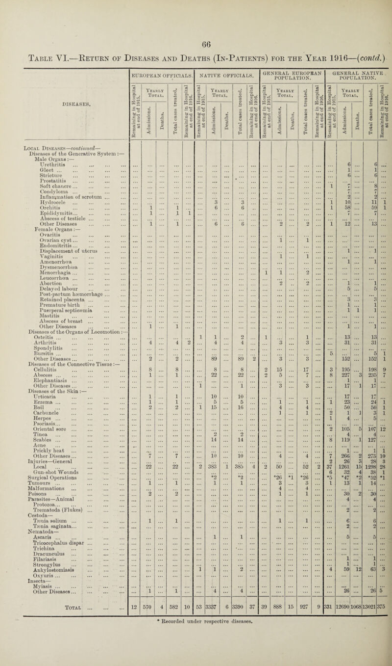 Table VI.—Return of Diseases and Deaths (In-Patients) for the Year 1916—(contd.) EUROPEAN OFFICIALS. NATIVE OFFICIALS. GENERAL EUROPEAN POPULATION. GENERAL NATIVE POPULATION. Remaining in Hospital at end of 1915. Yearly Total. 'C CD 43 d Remaining in Hospital at end of 1916. Remaining in Hospital at end of 1915. Yearly Total. T3 CD 43 d d . GO CO O Remaining in Hospital at end of 1915. Yearly Total. 'd <D 43 d Remaining in Hospital at end of 1916. 75 43 ’& . OQ xo O r-l Yearly Total. 'd <D 43 d Remaining in Hospital at end of 1916. DISEASES. . j Admissions. Deaths. n CG CD CO d o 75 -4-3 o Admissions. Deaths. f-t ■+3 in <x> CD d O d 4-» O Eh ■S'S S s a0 3 3 S P3 Admissions. Deaths. 43 m 0 09 d 0 d 43 O Eh H S •So fcL'd a ® •r* 43 d d a CD Pi Admissions. Deaths. f-i 43 co CD ca d 0 r—< d 43 O Eh Local Diseases—continued— 1 Diseases of the Generative System :— Male Organs:— Urethritis ... . 6 6 Gleet. . 1 1 Stricture . 6 ... 6 Prostatitis • ... Soft chancre... 1 r~ 4 8 Condyloma. . . . . • . 7 ... 7 Inflammation of scrotum ... . . . 2 ... 2 Hydrocele . 3 3 i 10 ... 11 i Orchitis i i 6 6 1 58 59 1 Epididymitis. l ... l 1 ... 7 ... 7 Abscess of testicle ... . Other Diseases . i i 6 6 2 2 i 12 • . • 13 ... Female Organs:— Ovaritis . ... ... .. ... ... ... Ovarian cyst. ... ... ... 1 i Endomitritis. ... Displacement of uterus . ... . . . . . . ... 1 ... 1 Vaginitis . i . . . i ... ... Amenorrhcea . 1 ... 1 , . . Dysmenorrhoea . ... ... ... Menorrhagia... . . . . i i 2 ... ... ... Leucorrhcea ... . . • Abortion 2 2 1 1 Delayed labour . . . . ... ... ... 5 ... 5 ... Post-partum haemorrhage. ... ... ... ... ... ... ... Retained placenta ... . ... ... ... ... ... 3... 3 ... Premature birth ... ... ... 1 1 Puerperal septicaemia . ... ... ... ... 1 1 1 Mastitis ... ... . ... ... ... ... ... ... Abscess of breast ... ... ... .. ... Other Diseases ... . l l t.. 1 1 Diseases of the Organs of Locomotion :— Osteitis. 1 1 2 l l .. 13 13 Arthritis . 4 4 2 4 4 3 3 .. 31 31 Spondylitis . ... ... ... ... ... ... ... ... Bursitis ... .. . . . • ... . ... 5 ... 5 1 Other Diseases. 2 2 89 89 2 3 3 152 152 1 Diseases of the Connective Tissue:— Cellulitis . 8 8 8 8 2 15 17 3 195 198 9 Abscess ... 1 1 22 ... 22 2 5 7 8. 227 3 235 7 Elephantiasis. ... ... ... ... ... ... ... ... ... ... 1 ... 1 Other Diseases... ... . ... ... 1 ... i 3 , . , 3 ... 17 1 17 Diseases of the Skin :— Urticaria . 1 1 10 10 .. 17 17 Eczema. 1 1 5 5 i i 1 23 ... 24 i Boil . 2 2 1 15 16 4 4 50 50 1 Carbuncle ... . ... . . . 1 1 2 1 1 3 1 Herpes. ... ... ... ... ... 1 4 5 Psoriasis... ... ... . . . . . . Oriental sore. ... , . .. 2 io5 5 io7 12 Tinea . . ... 2 2 4 4 Scabies ... . .. 14 14 8 119 1 127 Acne ... . Prickly heat . ,,. ... ... . . . . • . . . . ... ... . . . ... 1 1 i Other Diseases... ... . 7 7 10 ... 10 4 4 7 266 2 273 10 Injuries—General ... . ... ,. 2 26 3 28 3 Local ... . 22 22 2 383 i 385 4 2 50 52 2 37 1261 15 1298 28 Gun-shot Wounds . ... • • • 6 32 4 38 1 Surgical Operations ... . ... ... ... ... ... *9 *9 ... *26 *i *26 .. . *5 *47 *2 *52 *1 Tumours ... . . 1 1 l l 3 .. 3 1 13 1 14 Malformations .. 4 ,. 4 . .. .. Poisons ... . 2 2 ... 1 1 30 2 30 Parasites—Animal ... . 4 4 Protozoa... . . Trematoda (Flukes). ... ... 2 2 Cestoda— T;enia solium ... 1 1 1 ... 1 6 6 Taenia saginata. ... ... ... ... ... ... ... . . . ., , 2 ... 2 ... Nematoda— Ascaris. ... l ,, l ... ... ... ... . .. ... 5 ... 5 Tricoceplialus dispar. ... ... ... ... ... ... • ... ... ... ... ... ... ... ... ... Trichina . ... ... ... ... ... ... ... ... ... ... ... ... ... ... Dracunculus . ... ... ... ... ... ... ... ... ... ... ... ... Filariasis . ... ... ... ... ... ... ... ... ... ... ... 1 ... 1 ... Strongylus . ... ... ... ... ... ... ... ... ... 1 12 1 ... Ankylostomiasis . ... ... ... 1 i 2 ... ... ... ... ... ... 4 59 63 3 Oxj'uris. ... ... ... ... ... ... ... ... ... ... ... ... ... ... Insecta— Myiasis. ... ... ... ... ... ... ... ... ... ... ... ... ... 26 5 Other Diseases. 1 ... 1 ... 4 ... 4 ... ... ... 26 ... Total . 12 570 4 582 10 53 3337 6 3390 37 39 888 15 927 9 331 I 12690,1068 13021 375