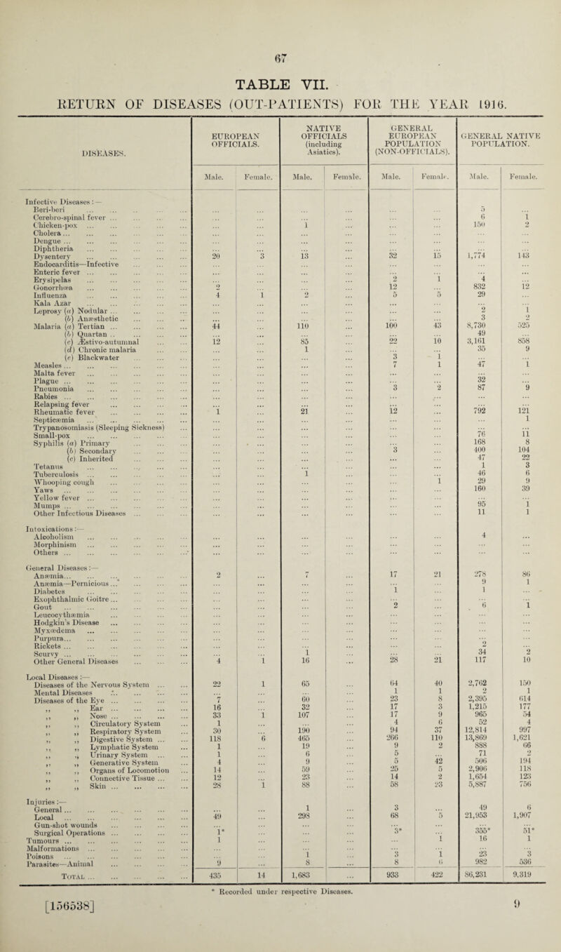 RETURN OF DISEASES (OUT-PATIENTS) FOR THE YEAR 1916 DISEASES. Infective Diseases: — Beri-beri . Cerebro-spinai fever ... Chicken-pox Cholera... Dengue ... Diphtheria Dysentery Endocarditis—Infective Enteric fever. Erysipelas Gonorrhcea Influenza Kala Azar Leprosy (a) Nodular ... (b) Anaesthetic Malaria («) Tertian. (5) Quartan ,. . (c) JEstivo-autumnal (d) Chronic malaria (e) Blackwater Measles ... Malta fever . Plague . Pneumonia Rabies. Relapsing fever . Rheumatic fever . Septicremia Trypanosomiasis (Sleeping Sickness) Small-pox Syphilis (a) Primary (5) Secondary (c) Inherited . Tetanus Tuberculosis Whooping cough Yaws Yellow fever ... Mumps ... Other Infectious Diseases ... Intoxications:— Alcoholism ... ... ... Morphinism Others. General Diseases:— Anaemia... Anaemia—Pernicious...' . Diabetes Exophthalmic Goitre. Gout Leucocythasmia . Hodgkin’s Disease Myxoedema . Purpura. Rickets. Scurvy . Other General Diseases Local Diseases:— Diseases of the Nervous Sj-stem ... Mental Diseases Diseases of the Eye ... ,, ,, Ear . ,1 m Nose ... ... ... ,, ,, Circulatory System ,, ,, Respiratory System „ ,, Digestive System ... ,, ,, Lymphatic System ,, „ Urinary System ,, ,, Generative System ,, ,, Organs of Locomotion ,, ,, Connective Tissue ... ,, Skin. Injuries:— General. Local Gun-shot wounds . Surgical Operations. Tumours. Malformations . Poisons . Parasites—Animal Total . EUROPEAN OFFICIALS. NATIVE OFFICIALS (including Asiatics). GENERAL EUROPEAN POPULATION (NON-OFFICIALS). GENERAL NATIVE POPULATION. Male. Female. Male. Female. Male. Female. Male. Female. .. 5 0 l 1 150 2 i” 20 3 • 13 32 is 1,774 143 2 i 4 ... 2 12 832 12 4 i 2 5 5 29 ::: * • • 2 i 3 2 44 110 106 43 8,730 525 49 12 85 22 10 3,161 858 i 35 9 3 i ... ... 7 l 47 i ... ... 32 ... ... 3 •2 87 9 i ... 21 12 792 121 1 ... ... 76 ii 168 8 3 400 104 47 22 1 3 i 46 6 i 29 9 160 39 ... 95 i ... ... ... ... 11 1 ... ... 4 ... 2 4 17 21 278 86 9 1 1 ... 1 ... - 2 ::: ... 0 i 2 i 34 2 4 i 16 28 21 117 10 22 l 65 64 40 2,762 150 1 1 2 1 7 60 23 8 2,395 614 16 32 17 3 1,215 177 33 l 107 17 9 965 54 1 4 6 52 4 30 190 94 37 12,814 997 118 6 465 266 110 13,869 1,621 1 19 ... 9 2 888 66 1 6 5 71 2 4 9 5 42 506 194 14 ... 59 25 5 2,906 118 12 23 14 •2 1,654 123 28 i 88 58 23 5,887 756 1 3 49 6 49 29S ... 68 5 21,953 1,907 i* 8* 355* 51* l ... i 16 1 i 3 1 23 3 9 8 8 6 982 536 435 14 1,683 933 422 86,231 9,319