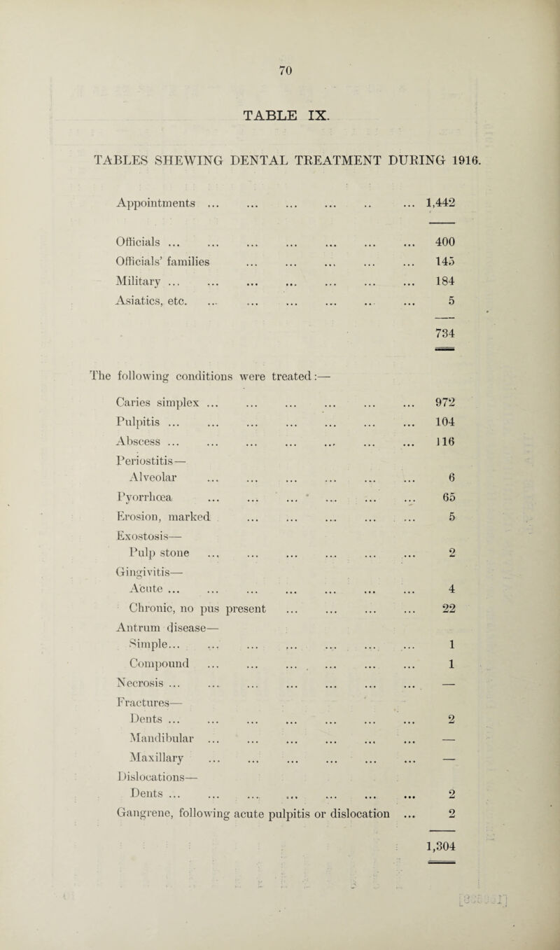 TABLE IX. TABLES SHEWING DENTAL TREATMENT DURING 1916. Appointments 1,442 • — Officials ... Officials’ families Military ... Asiatics, etc. 400 14a 184 5 734 The following conditions were treated:— Caries simplex ... Pulpitis ... Abscess ... Periostitis— Alveolar Pyorrhoea ... ... ... Erosion, marked Exostosis— Pulp stone Gingivitis— Acute. Chronic, no pus present Antrum disease— Simple... ... ... ... Compound ... ... ... Necrosis ... Fractures— Dents ... Mandibular ... Maxillary Dislocations— Dents. Gangrene, following acute pulpitis or dislocation 972 104 116 6 65 5 2 4 22 1 1 2 2 9 1,304