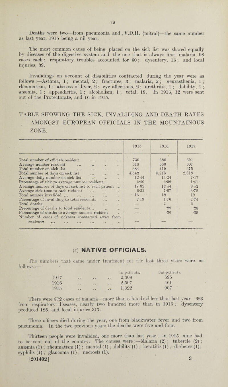 Deaths were two—from pneumonia and , V.D.H. (mitral)—the same number as last year, 1915 being a nil year. The most common cause of being placed on the sick list was shared equally by diseases of the digestive system and the one that is always first, malaria, 98 cases each ; respiratory troubles accounted for 60 ; dysentery, 16 ; and local injuries, 39. Invalidings on account of disabilities contracted during the year were as follows :—Asthma, 1 ; mental, 2 ; fractures, 3 ; malaria, 2 ; neurasthenia, 1 ; rheumatism, 1 ; abscess of liver, 2 ; eye affections, 2 ; urethritis, 1 ; debility, 1 ; anaemia, 1 ; appendicitis, 1 ; alcoholism, 1 ; total, 19. In 1916, 12 were sent out of the Protectorate, and 16 in 1915. TABLE SHOWING THE SICK, INVALIDING AND DEATH BATES AMONGST EUROPEAN OFFICIALS IN THE MOUNTAINOUS ZONE. 1915. * 1916. 1917. Total number of officials resident 730 / 680 691 Average number resident 518 550 507 Total number on sick list 384 419 275 Total number of days on sick list 4,542 5,213 2,618 Average daily number on sick list 12-44 14-24 7-17 Percentage of sick to average number resident... 2-40 2-59 1-41 Average number of days on sick list to each patient ... 17-82 12-44 9-52 Average sick time to each resident 6-22 7-67 3-78 Total number invalided ... 16 12 19 Percentage of invaliding to total residents 2-19 1-76 2-74 Total deaths — 2 2 Percentage of deaths to total residents... — •29 •28 Percentage of deaths to average number resident Number of cases of sickness contracted away from — •36 •39 residence — (c) NATIVE OFFICIALS. The numbers that came under treatment for the last three years were as follows :— 1917 1916 1915 In-pabieuts. 2,308 2,507 1,322 Out-patients. 595 461 907 There were 872 cases of malaria—more than a hundred less than last year—623 from respiratory diseases, nearly two hundred more than in 1916 ; dysentery produced 125, and local injuries 317. Three officers died during the year, one from blackwater fever and two from pneumonia. In the two previous years the deaths were five and four. Thirteen people were invalided, one more than last year ; in 1915 nine had to be sent out of the country. The causes were :—Malaria (2) ; tubercle (2) ; anaemia (1) ; rheumatism (1) ; mental (1) ; debility (1) ; keratitis (1) ; diabetes (1); syphilis (1) ; glaucoma (1) ; necrosis (1). [201402] 3