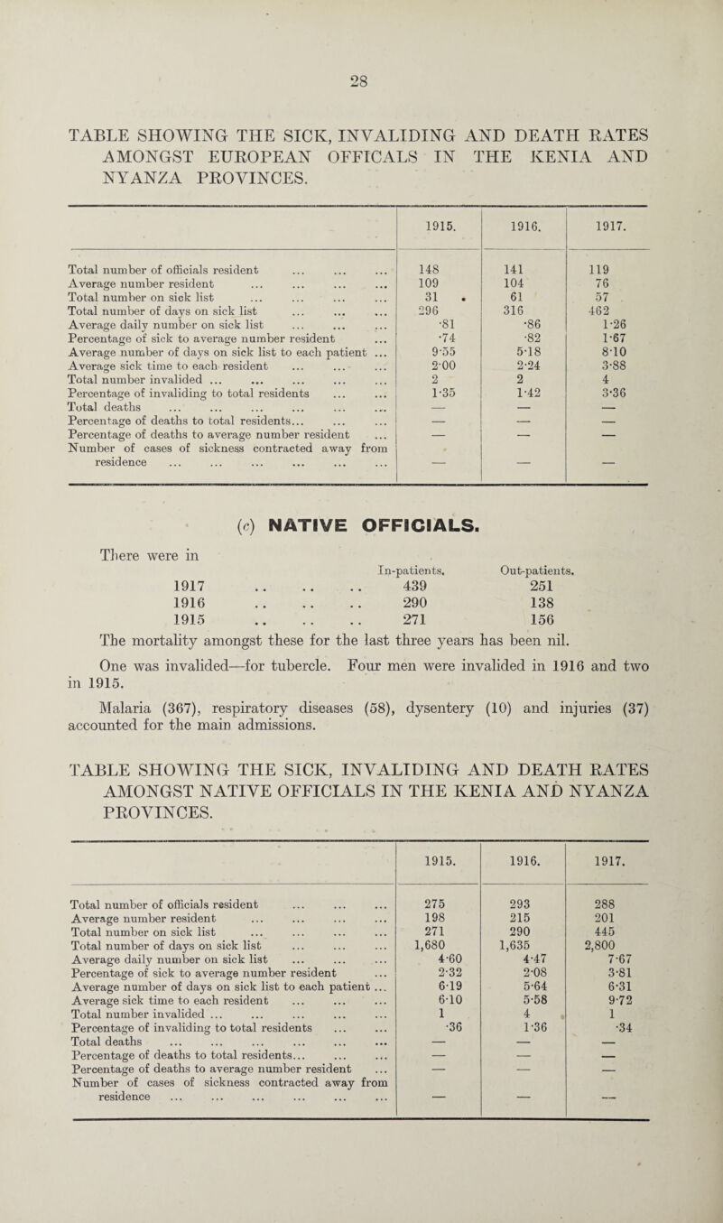 TABLE SHOWING THE SICK, INVALIDING AND DEATH KATES AMONGST EUKOPEAN OFFICALS IN THE KENIA AND NYANZA PKOVINCES. 1915. 1916. 1917. Total number of officials resident 148 141 119 Average number resident 109 104 76 Total number on sick list 31 61 57 Total number of days on sick list 296 316 462 Average daily number on sick list •81 •86 1-26 Percentage of sick to average number resident •74 •82 1-67 Average number of days on sick list to each patient ... 9 *55 5-18 8T0 Average sick time to each resident 2-00 2-24 3-88 Total number invalided ... 2 2 4 Percentage of invaliding to total residents 1-35 1-42 3*36 Total deaths — — — Percentage of deaths to total residents... — — — Percentage of deaths to average number resident — — Number of cases of sickness contracted away from residence — — — (c) NATIVE OFFICIALS. There were in 1917 1916 1915 In-patients. Out-patients. 439 251 290 138 271 156 The mortality amongst these for the last three years has been nil. One was invalided—for tubercle. Four men were invalided in 1916 and two in 1915. Malaria (367), respiratory diseases (58), dysentery (10) and injuries (37) accounted for the main admissions. TABLE SHOWING THE SICK, INVALIDING AND DEATH KATES AMONGST NATIVE OFFICIALS IN THE KENIA AND NYANZA PKOVINCES. 1915. 1916. 1917. Total number of officials resident 275 293 288 Average number resident 198 215 201 Total number on sick list 271 290 445 Total number of days on sick list 1,680 1,635 2,800 Average daily number on sick list 4-60 4-47 7-67 Percentage of sick to average number resident 2-32 2-08 3-81 Average number of days on sick list to each patient ... 619 5-64 6-31 Average sick time to each resident 6-10 5-58 9-72 Total number invalided ... 1 4 1 Percentage of invaliding to total residents •36 1-36 •34 Total deaths — — — Percentage of deaths to total residents... — — — Percentage of deaths to average number resident Number of cases of sickness contracted away from — — — residence ' ' —