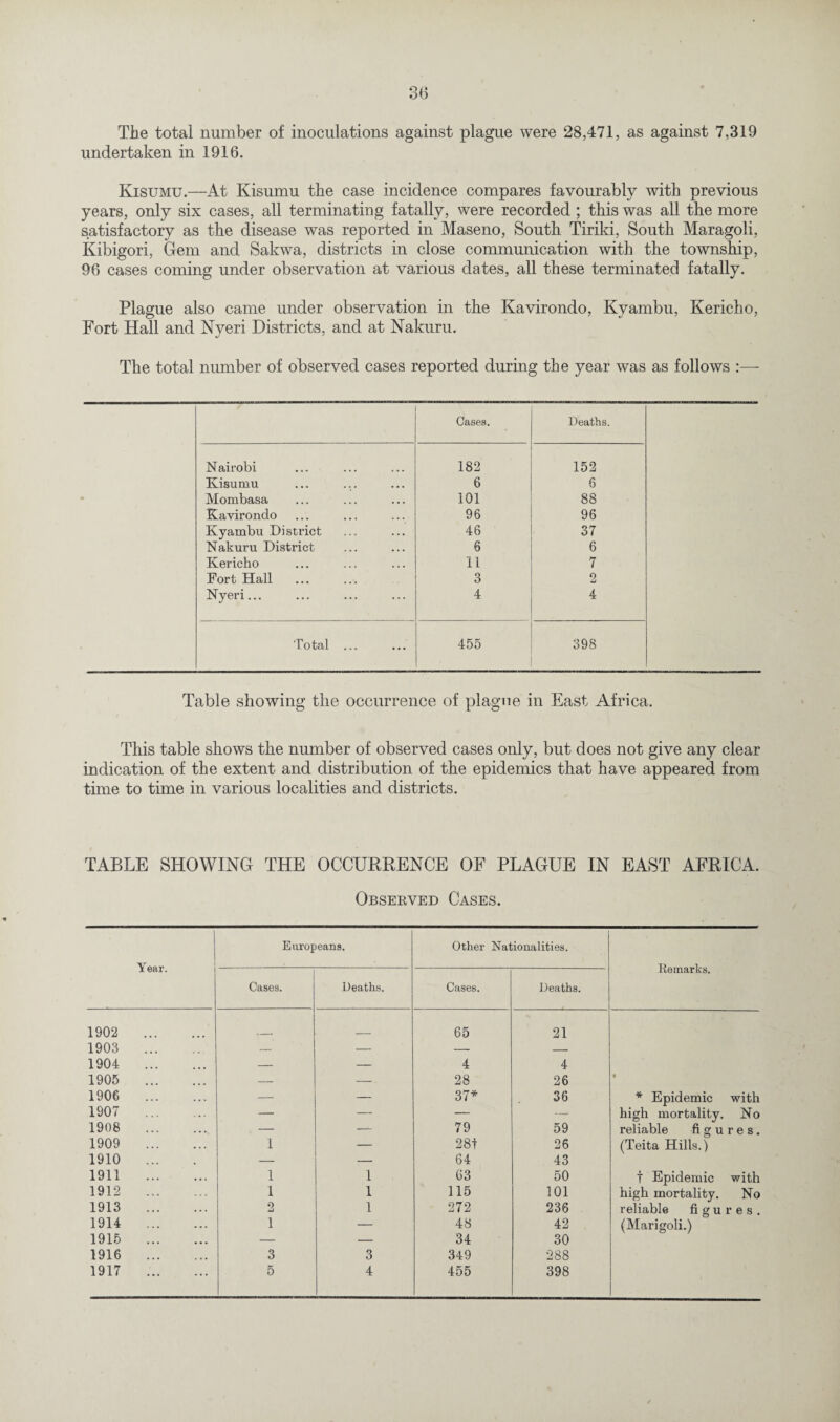 O /* OO Tlie total number of inoculations against plague were 28,471, as against 7,319 undertaken in 1916. Kisumu.—At Kisumu the case incidence compares favourably with previous years, only six cases, all terminating fatally, were recorded ; this was all the more satisfactory as the disease was reported in Maseno, South Tiriki, South Maragoli, Kibigori, Gem and Sakwa, districts in close communication with the township, 96 cases coming under observation at various dates, all these terminated fatally. Plague also came under observation in the Kavirondo, Kyambu, Kericho, Fort Hall and Nveri Districts, and at Nakuru. «/ The total number of observed cases reported during the year was as follows :— Cases. Deaths. Nairobi 182 152 Kisumu 6 6 Mombasa 101 88 Kavirondo 96 96 Kyambu District 46 37 Nakuru District 6 6 Kericho 11 7 Fort Hall o O 2 Nyeri... 4 4 Total ... 455 398 Table showing tlie occurrence of plague in East Africa. This table shows the number of observed cases only, but does not give any clear indication of the extent and distribution of the epidemics that have appeared from time to time in various localities and districts. TABLE SHOWING THE OCCURRENCE OF PLAGUE IN EAST AFRICA. Observed Cases. Year. Europeans. Other Nationalities. Remarks. Cases. Deaths. Cases. Deaths. 1902 . 65 21 1903 . — — — — 1904 . — — 4 4 1905 . — — 28 26 « 1906 . — — 37* 36 * Epidemic with 1907 . — — — — high mortality. No 1908 . — — 79 59 reliable figures. 1909 . 1 — 281 26 (Teita Hills.) 1910 ... — — 64 43 1911 . 1 1 63 50 t Epidemic with 1912 . 1 1 115 101 high mortality. No 1913 . 2 1 272 236 reliable figures. 1914 . 1 — 48 42 (Marigoli.) 1915 . — — 34 30 1916 . 3 3 349 288 1917 . 5 4 455 398