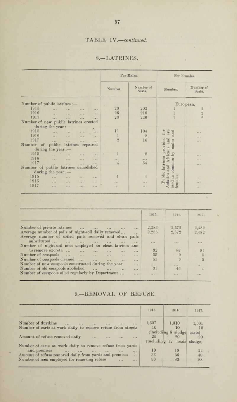 TABLE IV.—continued. 8.—LATRINES. For Males. For Females. Number. Number of Seats. Number. Number of Seats. Number of public latrines :— Euro pean. 1915 . 23 202 1 2 1916 . 26 210 1 2 1917 . 28 226 1 2 Number of new public latrines erected during the year :— 1915 ..; . 11 104 £ ® C 1916 . 1 8 1917 . 2 16 I'S $ Number of public latrines repaired 12 o3 >-3 rr Co o 2 a Sh - during the year :— 1915 .. • . 1 8 O i CC L>- .3 A 1916 . CO 1917 . 4 64 £ o Number of public latrines demolished - 't! H ts a 9 during the year :— ci O .2«i° . 1915 . 1 4 r-r O a V -r* V 1916 . 1917 . ... . . . Pu Asial used femal ... ■ 1915. 1916. 1917. Number of private latrines 2,283 2,372 2,482 Average number of pails of night-soil daily removed... 2,283 2,372 2,482 Average number of soiled pails removed and clean pails substituted ... Number of night-soil men employed to clean latrines and to remove excreta ... 92 (87 91 Number of cesspools 55 9 5 Number of cesspools cleaned 55 9 5 Number of new cesspools constructed during the year • . . ... Number of old cesspools abolished 31 46 4 Number of cesspools oiled regularly by Department ... ... ... ... 9.—REMOVAL OF REFUSE. - 1915. 1916 1917. Number of dustbins 1,307 1,310 1,381 Number of carts at work daily to remove refuse from streets 10 10 10 (includi ng 6 sludge carts) Amount of refuse removed daily 20 20 20 (mcludin g 12 loads sludge) Number of carts at work daily to remove refuse from yards and premises 19 19 22 Amount of refuse removed daily from yards and premises 36 36 40 Number of men employed for removing refuse 83 83 88