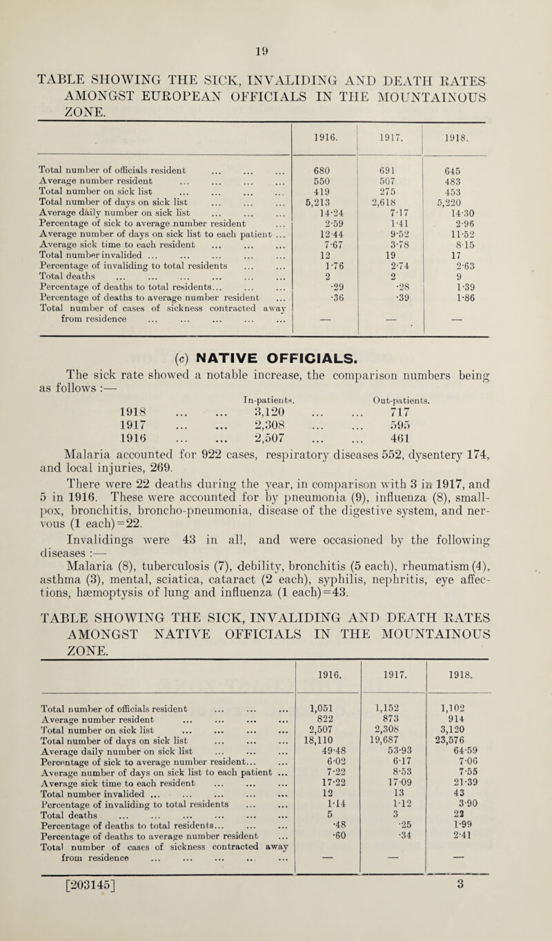 TABLE SHOWING THE SICK, INVALIDING AND DEATH KATES AMONGST EUKOPEAN OFFICIALS IN THE MOUNTAINOUS ZONE. 1916. 1917. 1918. Total number of officials resident 680 691 645 Average number resident 550 507 483 Total number on sick list 419 275 453 Total number of days on sick list 5,213 2,618 5,220 Average daily number on sick list 14-24 7-17 14-30 Percentage of sick to average number resident 2-59 1-41 2-96 Average number of days on sick list to each patient ... 12-44 9-52 11-52 Average sick time to each resident 7-67 3-78 815 Total number invalided ... 12 19 17 Percentage of invaliding to total residents 1-76 2-74 2-63 Total deaths 2 2 9 Percentage of deaths to total residents... •29 •28 1-39 Percentage of deaths to average number resident •36 •39 1-86 Total number of cases of sickness contracted away from residence — — — (e) NATIVE OFFICIALS. The sick rate showed a notable increase, the comparison numbers being as follows :— In-patients. Out-patients. 1918 3,120 717 1917 2,308 595 1916 2,507 461 Malaria accounted for 922 cases, respiratory diseases 552, dysentery 174, and local injuries, 269. There were 22 deaths during the year, in comparison with 3 in 1917, and 5 in 1916. These were accounted for by pneumonia (9), influenza (8), small¬ pox, bronchitis, broncho-pneumonia, disease of the digestive system, and ner¬ vous (1 each) =22. Invaliding^ were 43 in all, and were occasioned by the following diseases :— Malaria (8), tuberculosis (7), debility, bronchitis (5 each), rheumatism (4), asthma (3), mental, sciatica, cataract (2 each), syphilis, nephritis, eye affec¬ tions, haemoptysis of lung and influenza (1 each) =43. TABLE SHOWING THE SICK, INVALIDING AND DEATH KATES AMONGST NATIVE OFFICIALS IN THE MOUNTAINOUS ZONE. 1916. 1917. 1918. Total number of officials resident 1,051 1,152 1,102 Average number resident 822 873 914 Total number on sick list 2,507 2,308 3,120 Total number of days on sick list 18,110 19,687 23,576 Average daily number on sick list 49-48 53-93 64-59 Percentage of sick to average number resident... 6-02 6-17 7-06 Average number of days on sick list to each patient ... 7-22 8-53 7-55 Average sick time to each resident 17-22 17-09 21-39 Total number invalided ... 12 13 43 Percentage of invaliding to total residents 1-14 M2 3-90 Total deaths 5 3 22 Percentage of deaths to total residents... •48 •25 1-99 Percentage of deaths to average number resident Total number of cases of sickness contracted away •60 •34 2-41 from residence ~ [203145] 3