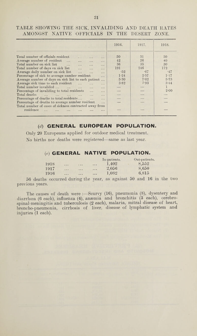 TABLE SHOWING THE SICK, INVALIDING AND DEATH BATES AMONGST NATIVE OFFICIALS IN THE DESERT ZONE. 1916. 1917. 1918. Total number of officials resident 50 31 50 Average number of resident 42 26 40 Total number on sick list 36 35 30 Total number of days on sick list 191 246 172 Average daily number on sick list •52 •67 •47 Percentage of sick to average number resident 1-24 2-57 1*17 Average number of days on sick list to each patient ... 5-30 7-02 5-73 Average sick time to each resident 3-82 7-93 3-44 Total number invalided ... — — 1 Percentage of invaliding to total residents -■ — 2-00 Total deaths — — — Percentage of deaths to total residents ... — — — Percentage of deaths to average number resident — — — Total number of cases of sickness contracted away from residence (d) GENERAL EUROPEAN POPULATION. Only 20 Europeans applied for outdoor medical treatment. No births nor deaths were registered—same as last year. (e) GENERAL NATIVE POPULATION. In-patients. Out-patients. 1018 . 1,402 8,5£>2 1917 ... ... ... 2,056 8,650 1916 . 1,082 6,815 56 deaths occurred during the year, as against 50 and 16 in the two previous years. The causes of death were Scurvy (16), pneumonia (8), dysentery and diarrhoea (6 each), influenza (4), anaemia and bronchitis (3 each), cerebro¬ spinal-meningitis and tuberculosis (2 each), malaria, mitral disease of heart, broncho-pneumonia, cirrhosis of liver, disease of lymphatic system and injuries (1 each).