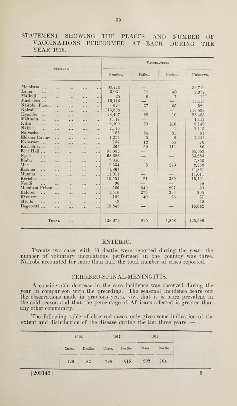 STATEMENT SHOWING THE PLACES AND NUMBER OF VACCINATIONS PERFORMED AT EACH DURING THE YEAR 1918. Vaccinations. QTATIUIHB. Number. Failed. Perfect. Unknown. Mombasa ... 33,719 33,719 Lamu 3,031 12 40 2,979 Malindi 25 6 7 12* Machakos ... 15,116 _ _ 15,116 Nairobi Prison ... ... 624 37 65 522 Nairobi • • • • • • 116,598 — _ 116,598 Ivyambu ... • • • ... ... 28,497 22 10 28,465 Makindu ... 4,117 _ _ 4,117 Kitui • • • 6,409 50 210 6,149 Nakuru 2,116 — 1 2,115 Naivasha ... 156 24 81 51 Eldama Ravine ... 1,254 5 8 1,241 Kabarnet ... 137 12 55 70 Kacbeliba ... • • • 266 69 111 86 Fort Hall ... • « • ... 55,353 — — 55,353 Nyeri • • • 63,683 — — 63,683 Embu • • • 7,850 — — 7,850 Meru 2,534 3 273 2,258 Kisumu • • • 41,861 — — 41,861 Mumias • • • ... 11,011 — — 11,011 Kericho 15,551 21 339 15,191 Nandi ... 96 — — 96 Mombasa Prison ... • • « 556 249 297 20 Eldoret • • • 1,516 275 336 905 Kismayu ... ... ... 102 40 25 37 Mfudu • • • • • • 49 — — 49 Dagoretti ... ... • • • ... 15,842 — — 15,842 Total ... ... ... 428,079 825 1,858 425,396 ENTERIC. Twenty-two cases with 10 deaths were reported during the year; the number of voluntary inoculations performed in the country was three. Nairobi accounted for more than half the total number of cases reported. CEREBROSPINAL-MENINGITIS. A considerable decrease in the case incidence was observed during the year in comparison with the preceding. The seasonal incidence bears out the observations made in previous years, viz., that it is more prevalent in the cold season and that the percentage of Africans affected is greater than any other community. The following table of observed cases only gives some indication of the extent and distribution of the disease during the last three years :— 1916. 1917. 1918. Cases. Deaths. Cases. Deaths. Cases. Deaths. 128 82 796 615 202 104 [203145] 5