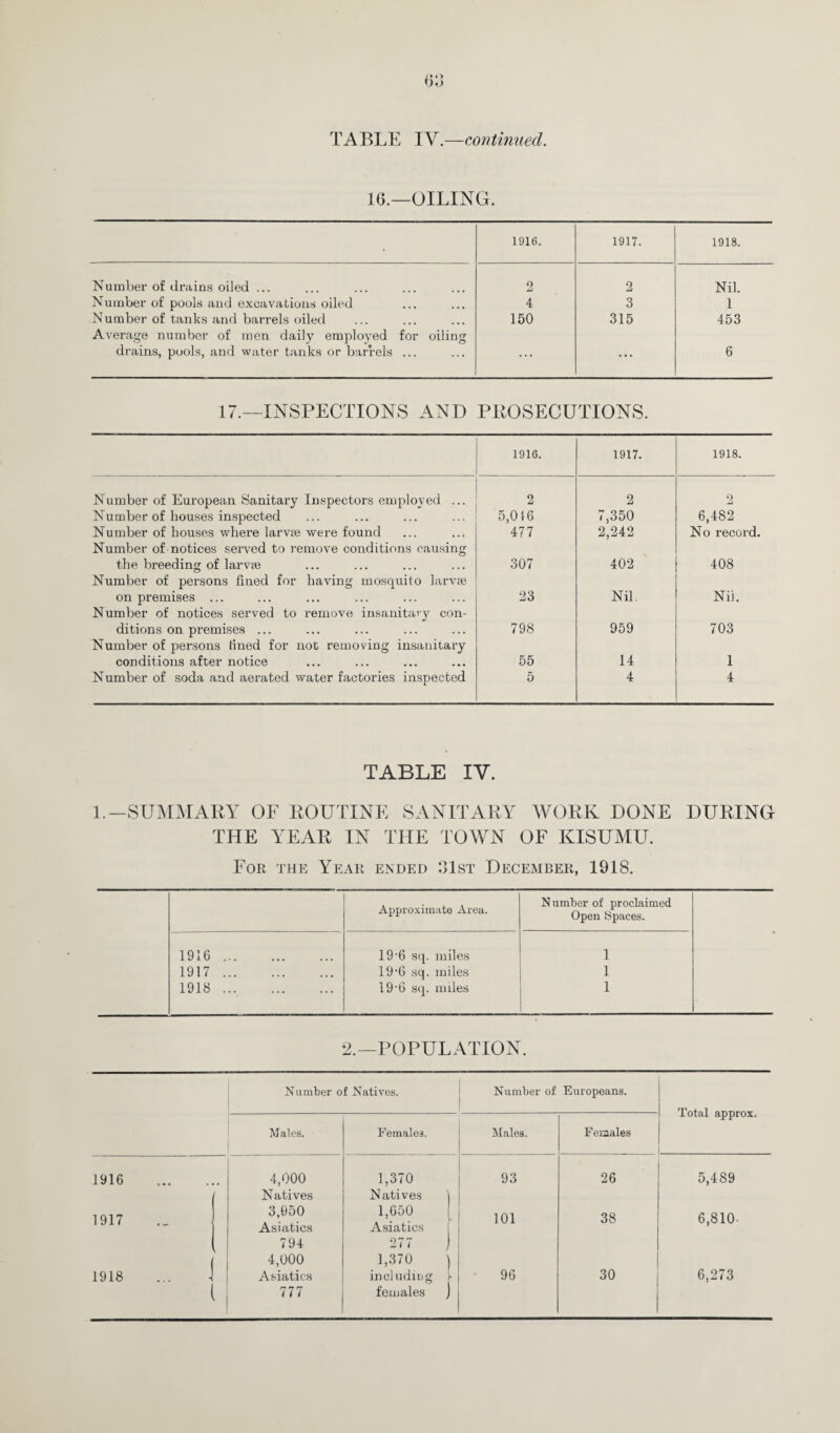 16.—OILING. 1916. 1917. 1918. Number of drains oiled ... 2 2 Nil. Number of pools and excavations oiled 4 3 1 Number of tanks and barrels oiled Average number of men daily employed for oiling 150 315 453 drains, pools, and water tanks or barrels ... ... 6 17.—INSPECTIONS AND PROSECUTIONS. 1916. 1917. 1918. Number of European Sanitary Inspectors employed ... 2 2 2 Number of bouses inspected 5,016 7,350 6,482 Number of houses where larvie wei’e found 477 2,242 No record. Number of notices served to remove conditions causing the breeding of larvie 307 402 408 Number of persons fined for having mosquito larvae on premises ... 23 Nil. Nil. Number of notices served to remove insanitary con- ditions on premises ... 798 959 703 Number of persons lined for not removing insanitary conditions after notice 55 14 1 Number of soda and aerated water factories inspected 5 4 4 TABLE IV. L— SUMMARY OF ROUTINE SANITARY WORK DONE DURING THE YEAR IN THE TOWN OF KISUMU. For the Year ended :11st December, 1918. Approximate Area. Number of proclaimed Open Spaces. 1916. 19-6 sq. miles 1 1917. 19’6 sq. miles 1 1918. 19-6 sq. miles 1 2.—POPULATION. 1916 1917 1918 Number of Natives. Number of Europeans. Total approx. Males. Females. Males. Females 4,000 1,370 93 26 5,489 Natives Natives ) 3,650 1,650 . 101 38 6,810 Asiatics Asiatics 794 277 4,000 1,370 1 A siatics including ■ 96 30 6,273 777 females J