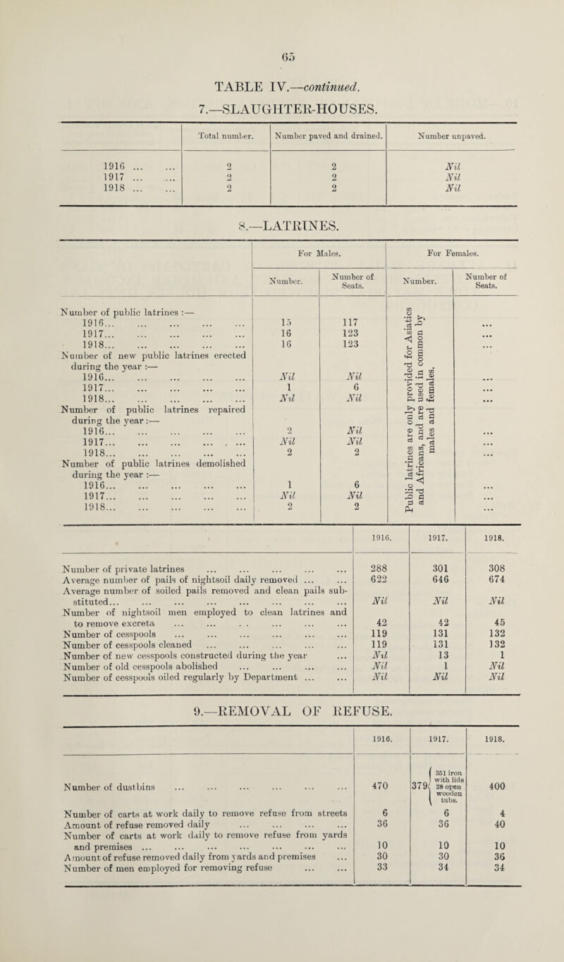 7.—SLAUGHTER-HOUSES. Total number. Number paved and drained. Number unpaved. 1916. 2 2 Nil 1917. 9 «_/ 2 Nil 1918. 2 2 Nil 8.—LATRINES. For Males. For Females. Number. Number of Seats. Number. Number of Seats. Number of public latrines :— zn .8 1916. 15 117 • • • 1917. 16 123 • >—( «1 fS • • • 1918. 16 123 t I ,,, Number of new public latrines erected ■8 | during the year :— Nil TJ « © pi OD 1916. Nil 1917 i/ i i ■ • • ••• ••• • • • ••• 1 6 o s a • • • 1918. Nil Nil S 2 © Ph |3 <4-1 • • • Number of public latrines repaired © rrt during the year :— PI c3 0r- * 1916. 2 Nil ® a g 1917. Nil Nil 3 c3 .—1 03 ^ ee • • • 1918. 2 2 03 OQ p 2 ° • • o Number of public latrines demolished T -S during the year :— eg 1916. 1 6 o • « • 1917. Nil Nil pO a 1918. 2 2 ps ce P4 ... 1916. 1917. 1918. Number of private latrines 288 301 308 Average number of pails of nightsoil daily removed ... Average number of soiled pails removed and clean pails sub- 622 646 674 stituted... Number of nightsoil men employed to clean latrines and Nil Nil Nil to remove excreta 42 42 45 Number of cesspools 119 131 132 Number of cesspools cleaned 119 131 132 Number of new cesspools constructed during the year Nil 13 1 Number of old cesspools abolished Nil 1 Nil Number of cesspools oiled regularly by Department ... Nil Nil Nil 9.—REMOVAL OF REFUSE. 1916. 1917. 1918. Number of dustbins 470 I 351 iron 1 with lids 37 9\ 28 open wooden l tubs. 6 400 Number of carts at work daily to remove refuse from streets 6 4 Amount of refuse removed daily 36 36 40 Number of carts at work daily to remove refuse from yards and premises ... 10 10 10 A mount of refuse removed daily from yards and premises 30 30 36 Number of men employed for removing refuse 33 34 34