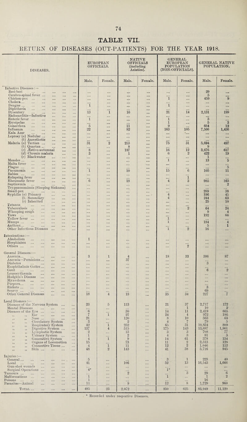 TABLE VII. RETURN OF DISEASES (OUT-PATIENTS) FOR THE YEAR 1918. DISEASES. EUROPEAN OFFICIALS. NATIVE OFFICIALS (including Asiatics). GENERAL EUROPEAN POPULATION (NON-OFFICIALS). GENERAL NATIVE POPULATION. Male. Female. Male. Female. Male. Female. Male. Female. Infective Diseases: — Beri-beri . ... ... 29 Cerebro-spinal fever. ... ... ... ... 5 ... Chicken-pox ... . 1 ... 459 9 Cholera... ... . ... ... ... Dengue .., 1 1 ... Diphtheria . ... ... ... ... ... ... Dysentery ... . 13 1 16 21 14 2,131 199 Endocarditis—Infective . Enteric fever. 1 1 3 Erysipelas . • • • 1 ... 5 3 Gonorrhoea ... . 5 11 9 ... 664 12 Influenza ... . 22 82 163 105 7,566 1,436 Kala Azar ... . 9 Leprosy (a) Nodular. ■ • • ... ... ... (6) Anaesthetic . Malaria (a) Tertian. 31 2 253 75 31 5,694 497 (b) Quartan. ,,, 8 ... ... 9 ... (c) Hlstivo-autumnal 8 187 16 12 3,676 617 (d) Chronic malaria . 3 1 6 2 422 19 (e) Blackwater . 1 Measles... i 13 5 Malta fever ... . Plague ... . ... 5 Pneumonia ... ... . 1 io 15 6 105 11 Rabies. . Relapsing fever . ... ... ... i ... Rheumatic fever . 6 , 18 4 3 985 163 Septicaemia ... . ... ... 2 Trypanosomiasis (Sleeping Sickness) ... ... ... ... ... ... ... ... Small-pox . .. • 289 3S Syphilis (a) Primary . ... 4 ... 196 45 (b) Secondary . ... 4 244 63 (c) Inherited . ... ... 25 10 Tetanus . ... Tuberculosis . ... 2 64 24 Whooping cough . ... ... ... ... ... 9 4 Yaws . ... . ... 192 66 Yellow fever ... 1 Mumps. ... ... 1 ... 184 4 Anthrax. ... ... 5 1 Other Infectious Diseases ... . ... ... ... 1 2 16 Intoxications:— Alcoholism . 1 ... ... Morphinism . ... ... ... ... Others. . ... ... ... ... 2 ... General Diseases:— Anaemia... 3 1 4 18 33 386 87 Anaemia—Pernicious. 37 Diabetes ... . 3 Exophthalmic Goitre... ... ... ... Gout . . 6 2 Leucocythaemia ... ... ... Hodgkin’s Disease . Myxcedema ... ... Purpura. ... Rickets ... 3 Scurvy ... 69 Other General Diseases . 18 4 is ... 35 34 227 7 Local Diseases:— Diseases of the Nervous System . 23 5 113 21 37 2,717 172 Mental Diseases . ... ... 1 10 2 Diseases of the Eve . . 6 30 14 11 2,419 665 ,, ,, Ear. 7 1 27 24 4 972 186 21 120 8 10 563 63 ,, ,, Circulator}7 System 3 ... 2 4 7 79 5 ,, ,, Respiratory System 42 1 252 65 31 10,834 809 ,, ,, Digestive System. 137 4 515 175 143 13,687 1,801 ,, ,, Lymphatic System 2 13 ... 3 3 703 77 ,, ,, Urinary System 1 2 4 O 81 3 ,, ,, Generative System 4 i 9 14 61 378 154 ,, ,, Organs of Locomotion 15 73 11 2 2,513 128 ,, ,, Connective Tissue. 4 i 11 12 2 1,046 112 )) 5> Skin ... ... ... ... 48 2 143 ... 41 38 5,716 945 Injuries General. 5 3 1 223 40 Local ... ... . 41 106 52 13 16,543 1,666 Gun-shot wounds . . ... ... Surgical Operations. 4* i* ... Tumours. ... . 2 3 29 6 Malformations . i 1 1 2 Poisons l ... 16 Parasites—Animal . n 9 ... 12 8 1,729 960 Total . 485 23 2,072 850 625 83,949 11,120
