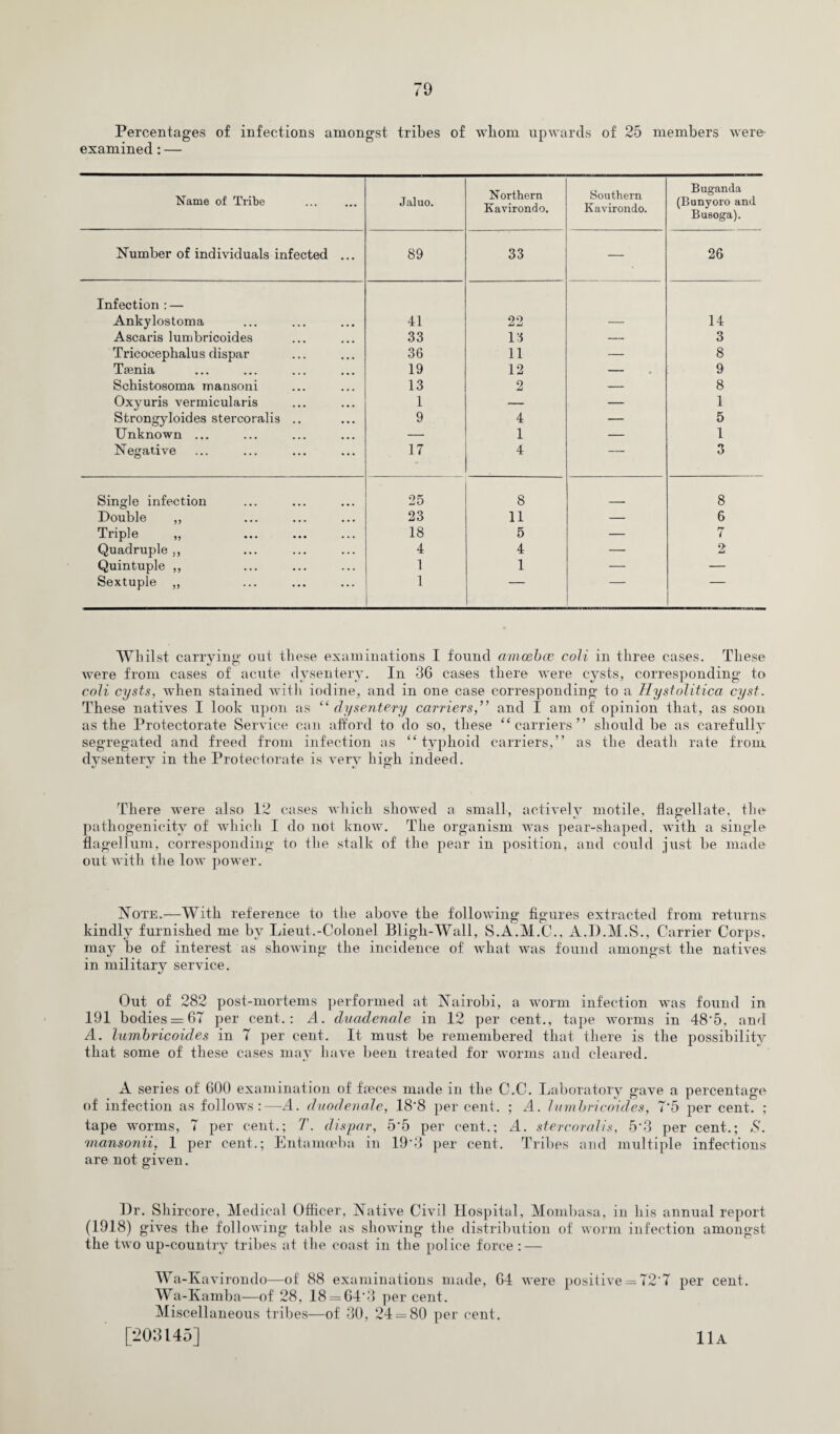 Percentages of infections amongst tribes of whom upwards of 25 members were examined: — Name of Tribe Jaluo. Northern Eavirondo. Southern Eavirondo. Buganda (Bunyoro and Busoga). Number of individuals infected ... 89 33 — 26 Infection : — Ankylostoma 41 22 — 14 Ascaris lumbricoides 33 13 — 3 Tricocephalu s dispar 36 11 — 8 Taenia 19 12 — 9 Schistosoma mansoni 13 2 — 8 Oxyuris vermicularis 1 — — 1 Strongyloides stercoralis .. 9 4 — 5 Unknown ... — 1 — 1 Negative 17 4 — 3 Single infection 25 8 8 Double ,, 23 11 — 6 Triple „ 18 5 — 7 Quadruple ,, 4 4 — 2 Quintuple ,, 1 1 — — Sextuple ,, 1  Whilst carrying out these examinations I found amcebce coli in three cases. These were from cases of acute dysentery. In 36 cases there were cysts, corresponding to coli cysts, when stained with iodine, and in one case corresponding to a Hystolitica cyst. These natives I look upon as “ dysentery carriersand I am of opinion that, as soon as the Protectorate Service can afford to do so, these “carriers” should be as carefully segregated and freed from infection as “typhoid carriers,” as the death rate from dvsenterv in the Protectorate is very high indeed. There were also 12 cases which showed a small, actively motile, flagellate, the pathogenicity of which I do not know. The organism was pear-shaped, with a single flagellum, corresponding to the stalk of the pear in position, and could just be made out with the low power. Note.—With reference to the above the following figures extracted from returns kindly furnished me by Lieut.-Colonel Bligh-Wall, S.A.M.C., A.D.M.S., Carrier Corps, may be of interest as showing the incidence of what was found amongst the natives in military service. Out of 282 post-mortems performed at Nairobi, a worm infection was found in 191 bodies = 67 per cent.: A. duadenale in 12 per cent., tape worms in 48*5, and A. lumbricoides in 7 per cent. It must be remembered that there is the possibility that some of these cases may have been treated for worms and cleared. A series of 600 examination of freces made in the C.C. Laboratory gave a percentage of infection as follows:—A. duodenal e, 18*8 percent. ; A. lumbricoides, 7'5 per cent. ; tape worms, 7 per cent.; T. dispar, 5 5 per cent.; A. stercoralis, 5*3 per cent.; S. mansonii, 1 per cent.; Entamoeba in 19*3 per cent. Tribes and multiple infections are not given. Dr. Shircore, Medical Officer, Native Civil Hospital, Mombasa, in his annual report (1918) gives the following table as showing the distribution of worm infection amongst the two up-country tribes at the coast in the police force : — Wa-Kavirondo—of 88 examinations made, 64 were positive = 72*7 per cent. Wa-lvamba—of 28, 18 = 64*3 per cent. Miscellaneous tribes—of 30, 24 = 80 per cent. [203145] 11a