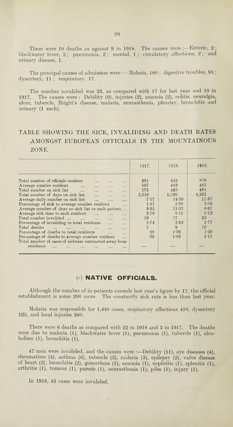 There were 10 deaths as against 9 in 1918. The causes were :—Enteric, 2 ; blackwater fever, 2 ; pneumonia, 2 ; mental, 1 ; circulatory affections, 2 ; and urinary disease, 1. The principal causes of admission were :—Malaria, 160 ; digestive troubles, 95 ; dysentery, 11 ; respiratory, 17. The number invalided was 23, as compared with 17 for last year and 19 in 1917. The causes were : Debility (9), injuries (2), anaemia (2), colitis, neuralgia, ulcer, tubercle, Bright’s disease, malaria, neurasthenia, pleurisy, bronchitis and urinary (1 each). TABLE SHOWING THE SICK, INVALIDING AND DEATH RATES AMONGST EUROPEAN OFFICIALS IN THE MOUNTAINOUS ZONE. 1917. 1918. 1919. Total number of officials resident 691 645 830 Average number resident 507 483 465 Total number on sick list 275 453 491 Total number of days on sick list 2,618 5,220 4,261 Average daily number on sick list 7T7 14-30 11-67 Percentage of sick to average number resident 1-41 2-96 2-50 Average number of days on sick list to each patient ... 9-52 11-52 8-67 Average sick time to each resident 3-78 845 5-13 Total number invalided ... 19 17 23 Percentage of invaliding to total residents 2-74 263 2-77 Total deaths 2 9 10 Percentage of deaths to total residents •28 1-39 1-20 Percentage of deaths to average number resident •39 1-86 2-15 Total number of cases of sickness contracted away from residence — — — (r) NATIVE OFFICIALS. Although the number of in-patients exceeds last year’s figure by 17, the official establishment is some 200 more. The constantly sick rate is less than last year. Malaria was responsible for 1,440 cases, respiratory affections 410, dysentery 125, and local injuries 240. There were 6 deaths as compared with 22 in 1918 and 3 in 1917. The deaths were due to malaria (1), blackwater fever (1), pneumonia (1), tubercle (1), alco¬ holism (1), bronchitis (1). 47 men were invalided, and the causes were :—Debility (11), eye diseases (4), rheumatism (4), asthma (6), tubercle (3), malaria (3), epilepsy (2), valve disease of heart (2), bronchitis (2), gonorrhoea (1), anaemia (1), nephritis (1), splenitis (1), arthritis (1), tumour (1), paresis (1), neurasthenia (1), piles (1), injury (1). in 1918, 43 cases were invalided.