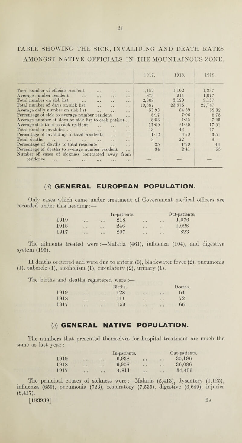 TABLE SHOWING THE SICK, INVALIDING AND DEATH KATES AMONGST NATIVE OFFICIALS IN THE MOUNTAINOUS ZONE. 1917. 1918. 1919. Total number of officials resident 1,152 1,102 1,337 Average number resident 873 914 1,077 Total number on sick list 2,308 3,120 3,137 Total number of days on sick list 19,687 23,576 22,747 Average daily number on sick list 5393 64-59 62-32 Percentage of sick to average number resident 6-17 7-06 5-78 Average number of daj's on sick list to each patient ... 8-53 7-55 7-25 Average sick time to each resident 17-09 21-39 17-01 Total number invalided ... 13 43 47 Percentage of invaliding to total residents 1-12 3-90 3-51 Total deaths 3 22 6 Percentage of deaths to total residents •25 1-99 •44 Percentage of deaths to average number resident •34 2-41 •55 Number of cases of sickness contracted away from residence — — — (d) GENERAL EUROPEAN POPULATION. Only cases which, came under treatment of Government medical officers are recorded under this heading :— 1919 1918 1917 In-patients. 218 246 207 Out-patients 1,076 1,028 823 i The ailments treated were :—Malaria (461), influenza (104), and digestive system (199). 11 deaths occurred and were due to enteric (3), blackwater fever (2), pneumonia (1), tubercle (1), alcoholism (1), circulatory (2), urinary (1). The births and deaths registered were :— Births. Deaths. 1919 128 # . • • 64 1918 111 # # 72 1917 159 66 (e) GENERAL NATIVE POPULATION. The numbers that presented themselves for hospital treatment are much the same as last year :— 1919 1918 1917 In-patients, 6,938 6,958 4,811 Out-patients. 35,196 36,086 34,406 The principal causes of sickness were :—Malaria (5,413), dysentery (1,125), influenza (859), pneumonia (723), respiratory (7,535), digestive (6,649), injuries (8,417). [183939] 3a