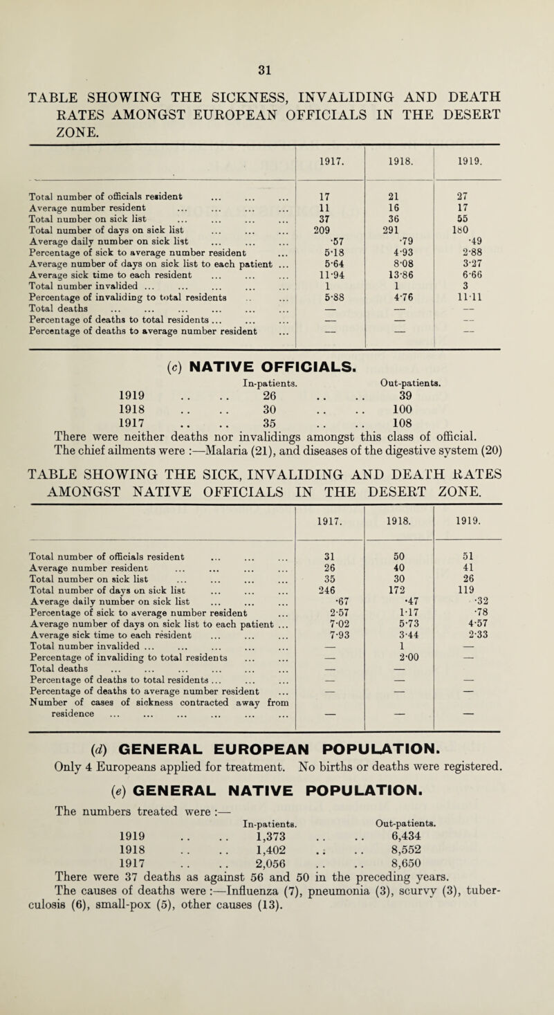 TABLE SHOWING THE SICKNESS, INVALIDING AND DEATH RATES AMONGST EUROPEAN OFFICIALS IN THE DESERT ZONE. 1917. 1918. 1919. Total number of officials resident 17 21 27 Average number resident 11 16 17 Total number on sick list 37 36 55 Total number of days on sick list 209 291 180 Average daily number on sick list •57 •79 ■49 Percentage of sick to average number resident 5-18 4-93 2-88 Average number of days on sick list to each patient ... 5-64 8-08 327 Average sick time to each resident 11-94 1386 6-66 Total number invalided ... 1 1 3 Percentage of invaliding to total residents 5-88 4-76 nil Total deaths — — — Percentage of deaths to total residents ... — — — Percentage of deaths to average number resident — — — (c) NATIVE OFFICIALS. In-patients. Out-patients. 1919 • • 26 39 1918 • • 30 100 1917 • • 35 108 There were neither deaths nor invalidings amongst this class of official. The chief ailments were :—Malaria (21), and diseases of the digestive system (20) TABLE SHOWING THE SICK, INVALIDING AND DEATH RATES AMONGST NATIVE OFFICIALS IN THE DESERT ZONE. 1917. 1918. 1919. Total number of officials resident 31 50 51 Average number resident 26 40 41 Total number on sick list 35 30 26 Total number of days on sick list 246 172 119 Average daily number on sick list •67 •47 •32 Percentage of sick to average number resident 2-57 1-17 •78 Average number of days on sick list to each patient ... 7-02 5-73 4-57 Average sick time to each resident 7-93 3-44 2-33 Total number invalided ... — 1 — Percentage of invaliding to total residents — 2-00 — Total deaths — — Percentage of deaths to total residents ... — — — Percentage of deaths to average number resident — — — Number of cases of sickness contracted away from residence — — — (.d) GENERAL EUROPEAN POPULATION. Only 4 Europeans applied for treatment. No births or deaths were registered. (e) GENERAL NATIVE POPULATION. The numbers treated were :— 1919 1918 1917 In-patients. 1,373 1,402 2,056 Out-patients. 6,434 8,552 8,650 There were 37 deaths as against 56 and 50 in the preceding years. The causes of deaths were:—Influenza (7), pneumonia (3), scurvy (3), tuber¬ culosis (6), small-pox (5), other causes (13).