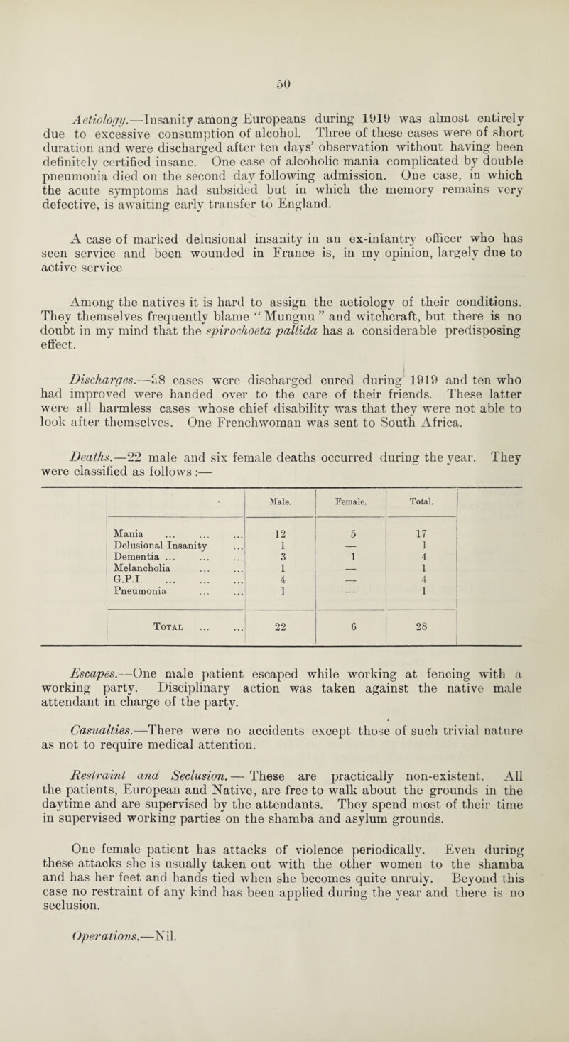 Aetiology.—Insanity among Europeans during 1919 was almost entirely due to excessive consumption of alcohol. Three of these cases were of short duration and were discharged after ten days’ observation without having been definitely certified insane. One case of alcoholic mania complicated by double pneumonia died on the second day following admission. One case, in which the acute symptoms had subsided but in which the memory remains very defective, is awaiting earlv transfer to England. A case of marked delusional insanity in an ex-infantry officer who has seen service and been wounded in France is, in my opinion, largely due to active service Among the natives it is hard to assign the aetiology of their conditions. They themselves frequently blame “ Munguu ” and witchcraft, but there is no doubt in my mind that the spirochoeta pallida has a considerable predisposing effect. Discharges.—08 cases were discharged cured during 1919 and ten who had improved were handed over to the care of their friends. These latter were all harmless cases whose chief disability was that they were not able to look after themselves. One Frenchwoman was sent to South Africa. Deaths.—22 male and six female deaths occurred during the year. They were classified as follows :— Male. Female. Total. Mania 12 5 17 Delusional Insanity 1 1 Dementia ... 3 1 4 Melancholia 1 — 1 G.P.I. 4 — 4 Pneumonia 1 — 1 Total 22 6 28 Escapes.—One male patient escaped while working at fencing with a working party. Disciplinary action was taken against the native male attendant in charge of the party. Casualties.—There were no accidents except those of such trivial nature as not to require medical attention. Restraint ana Seclusion. — These are practically non-existent. All the patients, European and Native, are free to walk about the grounds in the daytime and are supervised by the attendants. They spend most of their time in supervised working parties on the shamba and asylum grounds. One female patient has attacks of violence periodically. Even during these attacks she is usually taken out with the other women to the shamba and has her feet and hands tied when she becomes quite unruly. Beyond this case no restraint of any kind has been applied during the year and there is no seclusion. Operations.—N il.