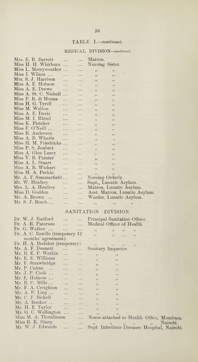 TABLE I.—continued. MEDICAL DIVISION—continued. Mrs. E. R. Barrett Miss H. H. Whitburn .. Miss L. Merry weather .. Miss I. Wilson ... Mrs. S. J. Harrison Miss A. E. Hobson Miss A. E. Drewe Miss A. St. C. Nicholl .. Miss P. R. di Menna Miss H. G. Tyre 11 Miss M. Walton Miss A. E. Davis Miss M. I. Rhincl Miss K. Fletcher Miss F. O’Neill ... Miss R. Anderson Miss A. B. Wharin Miss H. M. Friedrichs .. Miss P. S. Joubert Miss A. Glen Leary Miss V. B. Painter Miss A. L. Stuart Miss A. B. Wishart Miss M. A. Perkin Mr. A. F. Summerfield .. Mr. W. Henfrey Mrs. L. A. Henfrey Miss D. Godden Mr. A. Brown ... Mr. S. J. Bosch ... Matron. Nursing Sister. 99 99 9 9 99 9 9 9 9 9 9 9 9 9 9 9 9 9 9 9 9 9 9 9 9 99 79 99 i 9 9* 9 9 9 9 9 9 9 ) 99 99 9 9 9 9 9 9 9 9 9 9 9 9 9 9 Nursing Orderly. Supt., Lunatic Asylum. Matron. Lunatic Asylum. Asst. Matron, Lunatic Asylum. Warder, Lunatic Asylum. 99 99 99 SANITATION DIVISION. Dr. W. J. Radford Dr. A. R. Paterson Dr. G. Walker ... Dr. A. C. Rendle (temporary 12 months’ agreement). Dr. H. A. Bodeker (temporary) Mr. A. F. Dennett Mr. B. E. F. Wetkin Mr. E. E. Williams Mr. F. Strawbridire o Mr. P. Cairns ... Mr. J. P. Cook ... Mr. E. Holness ... Mr. R. C. Mills. Mr. F. A. Creighton Mr. A. P. Ling ... Mr. C. F. Bickell Mr. A. Bunker ... Mr. H. E. Taylor Mr. G. C. Wellington ... Miss M. A. Thomlinson Miss R. K. Sharp Mr. W. J Edwards Principal Sanitation Officer, Medical Officer of Health. 99 99 99 99 9 9 y} : 7 99 9 » 97 99 99 Sanitary Inspector. 9 9 9 9 99 ,9 9 9 9 9 99 79 y *> 9 9 9 9 9 9 9 9 9 9 9 9 Nurse attached to Health Office, Mombasa. ,> „ „ ,, ,, Nairobi. Supt. Infectious Diseases Hospital, Nairobi.