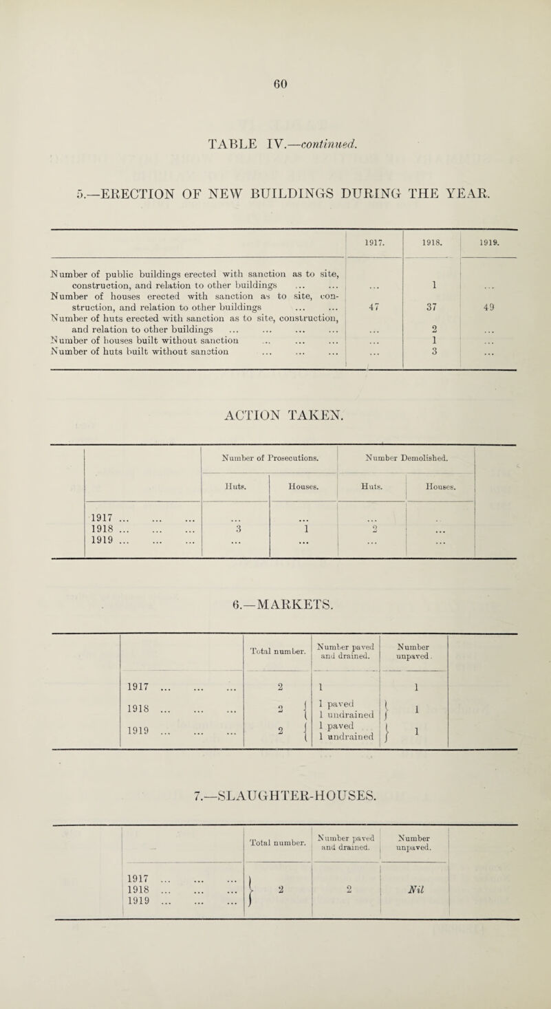 TABLE IV.—continued. 5.—ERECTION OF NEW BUILDINGS DURING THE YEAR. 1917. 1918. 1919. Number of public buildings erected with sanction as to site, construction, and relation to other buildings 1 Number of houses erected with sanction as to site, con¬ struction, and relation to other buildings 47 37 49 Number of huts erected with sanction as to site, construction, and relation to other buildings 2 N umber of houses built without sanction ... 1 Number of huts built without sanction ... 3 ... ACTION TAKEN. Number of Prosecutions. Number Demolished. Huts. Houses. Huts. Houses. 1917. 1918. 3 1 2 ... 1919. ... ... ... ... 6.—MARKETS. Total number. Number paved and drained. Number unpaved. 1917 . 1918 . 1919 . 2 3 { 2 I 1 1 paved 1 undrained 1 paved 1 undrained 1 } 1 } 1 7.—SLAUGHTER-HOUSES. Total number. Number paved and drained. Number unpaved. 1917 . ) 1918 . [ 2 o Nil 1919 . J