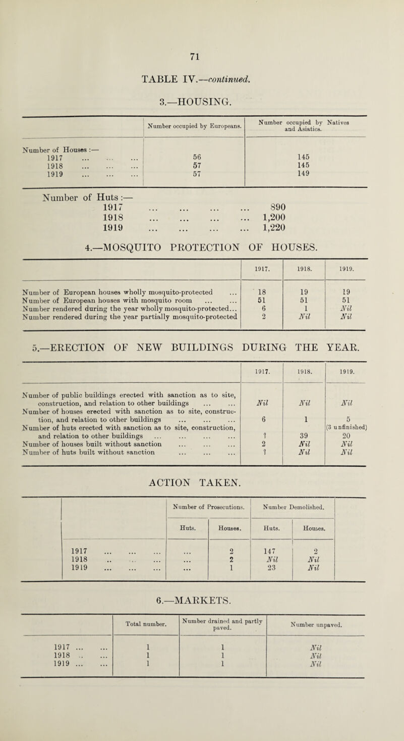 TABLE IV.—continued. 3.—HOUSING. Number occupied by Europeans. Number occupied by Natives and Asiatics. Number of Houses :— 1917 . 56 145 1918 . 57 145 1919 . 57 149 Number of Huts :— 1917 1918 1919 890 1,200 1,220 4.—MOSQUITO PROTECTION OF HOUSES. 1917. 1918. 1919. Number of European houses wholly mosquito-protected 18 19 19 Number of European houses with mosquito room 51 51 51 Number rendered during the year wholly mosquito-protected... 6 1 Nil Number rendered during the year partially mosquito-protected 2 Nil Nil 5.—ERECTION OF NEW BUILDINGS DURING THE YEAR. 1917. 1918. 1919. Number of public buildings erected with sanction as to site, construction, and relation to other buildings Nil Nil Nil Number of houses erected with sanction as to site, construe- tion, and relation to other buildings Number of huts erected with sanction as to site, construction, 6 1 5 (3 unfinished) and relation to other buildings 1 39 20 Number of houses built without sanction 2 Nil Nil Number of huts built without sanction 1 Nil Nil ACTION TAKEN. Number of Prosecutions. Number Demolished. Huts. Houses. Huts. Houses. 1917 . 2 147 2 1918 . • • • 2 Nil Nil 1919 . ... 1 23 Nil 6.—MARKETS. Total number. Number drained and partly paved. Number unpaved. 1917. 1 1 Nil 1918 . 1 1 Nil