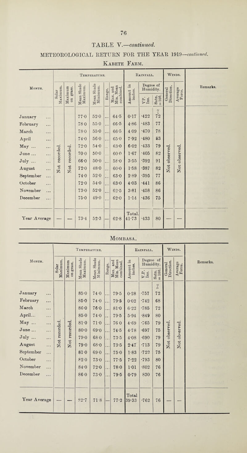 TABLE V.—continued. METEOROLOGICAL RETURN FOR THE YEAR 1919—continued. Kabete Farm. Temperature. Rainfall. Winds. Month. Solar Maximum. Maximum on grass. Mean Shade Maximum. Mean Shade Minimum. ©* be *3 § nj G <D © CS PI .s ■ -) GO T- © Degree of Humidity. r-H G o3 O <3 *•£ © fcD CD d o Remarks. G & J £ a a a § a-a <4 Cu ® Satn. = 100. a g s s J anuary 77-0 52-0 64-5 0-17 •422 X 72 February 78 0 55-0 66-5 4-86 •483 77 March 78-0 55-0 66-5 4 09 •470 78 April 74-0 56-0 65-0 7-92 •480 83 May ... H3 CD ^6 CD’ 72-0 54-0 63-0 6-02 •433 79 <D rd <T> June ... T2 g O ”0 G o 70 0 50-0 600 1-67 •405 82 > G <X> > G o o 07 CO July. a> g <D G 66-0 50-0 58-0 3-55 •392 91 _D O o August 43 o 43 O Iz 72-0 48-0 60-0 1*58 •387 82 o tz 43 o Sz September ... 740 52-0 63-0 2-89 •395 77 October 72-0 54-0 63-0 4-03 •441 86 November 73-0 52-0 62-5 3-81 •458 86 December 75-0 49-0 62-0 1T4 •436 75 Year Average — — 73-4 52-3 — 62-8 Total. 41-73 •433 80 — — Mombasa. Temperature. Rainfall. Winds. Month. S 0 m © . © “G ^ 2 _j G • i—< Degree of - a © Remarks. G G a G xn a g jz: g cq a rG G QQ g © be ‘g.a t i Humidity. d o g ■ts © Tt sp © CO o 8 d d S § I * !§s §!s © — G d Ph S.g a Sg 8 a o a-- <4 V.P. Ins. Satn. = 100. Q <£> © G og G G a o J anuary 85-0 74-0 79-5 0-28 •757 1 72 February 85-0 74-0 ... 79-5 0-02 •742 68 March 86-0 76-0 . •. 81-0 6-22 •785 72 April... 850 74-0 . •. 79-5 5-94 •849 80 May ... T3 <X> <D> 81-0 71-0 76 0 4-69 •765 79 T3 T3 June ... H3 > G O G O 80-0 69-0 74-5 4-78 •697 75 G <D G 0) O O 05 a July. <D G G 79-0 68 0 73-5 4-08 •690 79 o o August -p o !z -4-3 O tz 79-0 68-0 • •. 73-5 2-47 •713 79 -♦-=> o !z ■43 o !z September 81 0 69-0 . •. 750 1-83 •722 75 October 820 730 . •. 77-5 7-22 •793 80 November 84-0 72-0 . •. 78-0 1-01 •802 76 December 86 0 73-0 ... 79-5 0-79 830 76 Year Average — — S2’7 718 — 77-2 Total 39-33 •762 76 — —