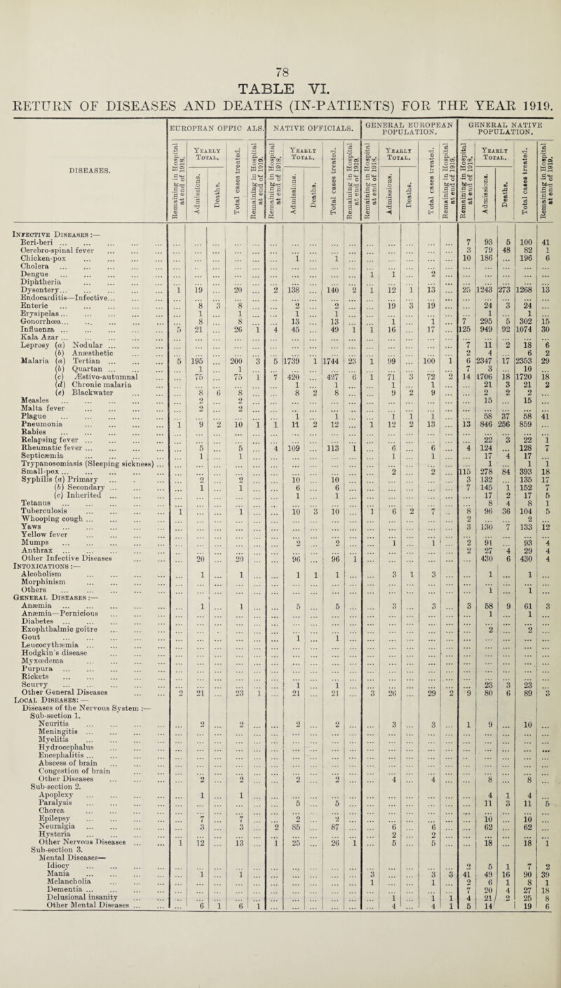 TABLE VI. RETURN OF DISEASES AND DEATHS (IN-PATIENTS) FOR THE YEAR 1919. DISEASES. EUROPEAN OFEIC ALS. NATIVE OFFICIALS. GENERAL EUROPEAN POPULATION. GENERAL NATIVE POPULATION. Remaining in Hospital at end of 1918. Yearly Total. Total cases treated. Remaining in Hospital at end of 1919. Remaining in Hospital at end of 1918. Yearly Total. Total cases treated. Remaining in Hospital at end of 1919. Remaining in Hospital at end of 1918. Yearly Total. ■c .2 i 'ai *5. . CO 05 O r-1 Remaining in Hospital at end of 1918. Yearly Total. Total cases treated. Remaining in Hospital at end of 1919. Admissions. Deaths. Admissions. 00 rX «3 <X> p CO d .2 *03 00 1 Deaths. s-. OQ © 00 S3 1 o3 1 ■+3 1 o B 1 Remaining in 11 at end of IS Admissions. to A © P Infective Diseases :— Beri-beri ... 1 7 93 5 100 41 Oerebro-spinal fever 3 79 48 82 1 Chicken-pox i i 10 186 196 6 Cholera .. Dengue . i i 2 ... ... ... ... Diphtheria . ... .. . ... Dysentery... i 19 20 2 13S 140 2 i 12 1 is 25 1243 273 1268 13 Endocarditis—Infective. Enteric 8 3 8 2 2 19 3 19 24 3 24 Erysipelas... 1 1 1 i 1 ... 1 Gonorrhoea... 8 8 13 13 i i 7 295 5 302 15 Influenza ... 5 21 26 i 4 45 49 i i 16 17 125 949 92 1074 30 KalaAzar... Leprosy (a) Nodular ... ... ... 7 ii 2 18 6 (6) Anaesthetic 2 4 6 2 Malaria (a) Tertian 5 195 200 3 5 1739 i 1744 23 i 99 100 i 6 2347 17 2353 29 (b) Quartan. 1 1 7 3 10 ... (c) vEstivo-autumnal ... 75 75 i 7 420 ... 427 6 i 71 o O 72 2 14 L706 18 1720 18 (d) Chronic malaria 1 1 1 1 21 3 21 2 (e) Black water 8 6 8 8 2 8 9 2 9 .. 2 2 2 Measles 2 2 15 15 Malta fever 2 2 Plague ... . . i i i i i 58 37 58 ii Pneumonia 1 9 2 10 i i li 2 12 i 12 2 13 13 846 256 859 Rabies Relapsing fever ... ! 22 3 22 i Rheumatic fever ... 5 5 4 109 113 i 6 6 4 124 128 7 Septicaemia 1 1 1 1 . . 17 4 17 Trypanosomiasis (Sleeping sickness) ... 1 ... 1 i Small-pox. 2 2 115 278 84 393 18 Syphilis (a) Primary 2 2 io 10 3 132 135 17 (6) Secondary ,.. . i 1 6 6 7 145 1 152 7 (c) Inherited 1 1 17 2 17 5 Tetanus 8 4 8 1 Tuberculosis 1 1 10 3 10 i 6 2 7 8 96 36 104 5 Whooping cough. ... 2 .. 2 Yaws 3 130 7 133 12 Yellow fever Mumps 2 2 1 i 2 91 93 4 Anthrax ... . 2 27 4 29 4 Other Infective Diseases 20 20 96 96 l 430 6 430 4 Intoxications :— Alcoholism . 1 1 1 1 1 3 1 3 1 1 . Morphinism . Others 1 i General Diseases :— ! Anaemia i 1 5 5 3 3 3 58 9 61 3 Anaemia—Pernicious ... 1 1 Diabetes ... Exophthalmic goitre 2 2 ... Gout i i Leucocythaemia . Hodgkin’s disease Myxoedema . Purpura Rickets . Scurvy . l 1 23 3 23 Other General Diseases 2 21 23 i 21 21 3 26 29 2 9 80 6 89 3 Local Diseases: — Diseases of the Nervous System :— Sub-section 1. Neuritis 2 2 2 2 3 3 1 9 10 Meningitis ... Myelitis ... . ... Hydrocephalus Encephalitis ... Abscess of brain Congestion of brain Other Diseases 2 2 2 2 4 4 8 8 Sub-section 2. Apoplexy . 1 i 4 1 4 Paralysis . 5 5 11 3 11 5 Chorea Epilepsy . 7 rr l 9 2 10 10 Neuralgia ... . 3 o O 2 85 87 6 6 62 62 Hysteria 2 2 Other Nervous Diseases i 12 13 1 25 26 l 5 5 18 18 1 Sub-section 3. Mental Diseases— Idiocy . Q .j 5 1 7 2 Mania . i i 3 3 3 41 49 16 90 39 Melancholia 1 1 2 6 1 8 1 Dementia ... 7 20 4 27 18 Delusional insanity i l i 4 21/ 2 25 8 Other Mental Diseases ... ... 6 i 6 l 4 4 1 5 14' 19 6