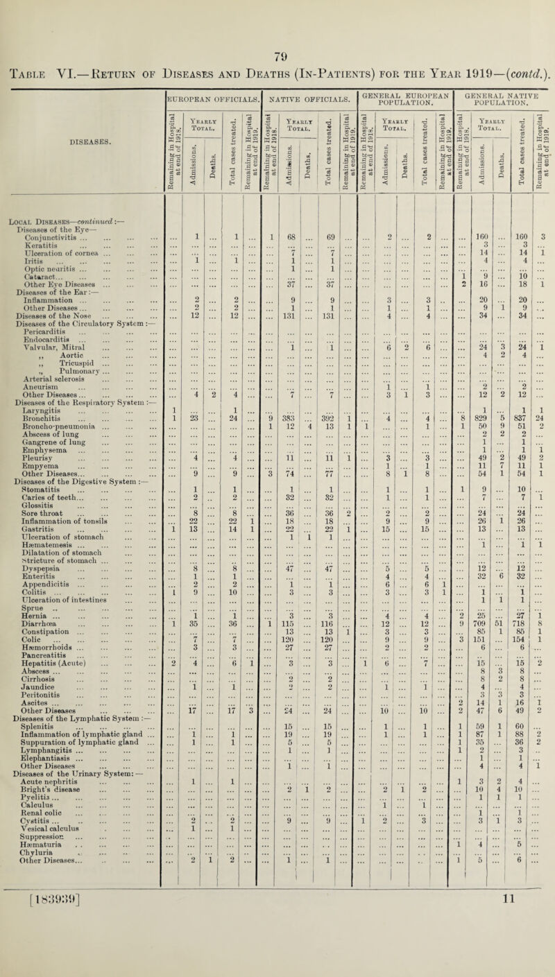 79 Table YI.—.Return of Diseases and Deaths (In-Patients) for the Year 1919—(contd.). EUROPEAN OFFICIALS. NATIVE OFFICIALS. GENERAL EUROPEAN POPULATION. GENERAL NATIVE POPULATION. t—4 cd -43 ft cn oo O —i Yearly Total. CD c3 -43 a . cr. Ci O rH C3 ■43 ft . 00 O rH Yearly Total. 1 rP cd -43 ft CO 05 O — 13 -43 ’ft . CO 00 O Yearly Total. CD -43 'ft Cfi 03 O rH 33 -43 ’ft GO 00 O f—H Yearly Total. T3 CD -43 cd Remaining in Hospital at end of 1919. DISEASES. W2 •r-. O fctr-j .9 p ® a o Ph Admissions. Deaths. m CD GO a3 o cd -43 o Eh M 2 Cl «*h •rH O .9 g P Q 3 03 <D Ph W2 P ^ •■“I O •9 a ® a CB « GO P o 1 8 Deaths. u 1 -43 co CD CO e3 o d o Eh Remaining in H at end of IS Remaining in U at end of If Admissions. Deaths. -43 CO CD GO o -43 O Eh W 2 •S'S h£r^ 9 ° •i* a “ CD P2 W£ P MH o ,r§ p ® -43 9” <D D2 Admissions, j Deaths. u -43 CO CD GO Ofi o 'S -43 o Eh Local Diseases—continued:— Diseases of the Eye— Conjunctivitis ... . 1 ... i 1 68 69 2 2 ... 160 160 3 Keratitis ... . ... ... ... . . . ... 3 3 ... Ulceration of cornea ... ... 7 7 ... ... 14 14 1 Iritis . ... 1 l 1 1 4 ... 4 Optic neuritis ... ... 1 ... 1 9 ... ... Cataract... ... ... . ... ... ... l io Other Ej’e Diseases ... ... ... 37 37 2 16 ... 18 i Diseases of the Ear :— Inflammation ... 2 2 ., 9 9 3 3 ... 20 20 ... Other Diseases... 2 2 1 1 1 1 9 i 9 Diseases of the Nose ... 12 12 131 131 4 4 34 ... 34 Diseases of the Circulatory System :— Pericarditis Endocarditis . .. . . Valvular, Mitral i i 6 2 6 .. 24 3 24 l ,, Aortic ... 4 2 4 ,, Tricuspid ... ... . . . ... ... . .. ... ... . t. „ Pulmonary. ... ... . . . ... Arterial sclerosis . . . Aneurism i i 2 ... 2 Other Diseases... 4 2 4 ... 7 7 3 1 3 12 2 12 • c -. Diseases of the Respiratory System :— Laryngitis l 1 ... ... ... 1 ... 1 1 Bronchitis l 23 24 ... 9 383 392 i 4 4 8 829 5 837 24 Broncho-pneumonia ... ... 1 12 4 13 l i 1 1 50 9 51 2 Abscess of lung 2 2 2 . • . Gangrene of lung . ... i ... 1 ... Emphysema ... ... ., ... ... ... i 1 1 Pleurisy .. • 4 4 11 11 i 3 3 ... 49 2 49 2 Empyema . ... ... ... ... ... ... 1 1 11 7 11 1 Other Diseases... 9 9 3 74 77 8 i 8 54 1 54 1 Diseases of the Digestive System :— Stomatitis ., 1 1 1 1 1 1 1 9 ... 10 ... Caries of teeth... 2 2 32 32 1 1 7 7 1 Glossitis ... ... ... Sore throat 8 8 36 36 2 2 2 24 ... 24 Inflammation of tonsils 22 22 i 18 18 9 9 26 1 26 .. . Gastritis i 13 14 l 22 22 i 15 15 13 ... 13 Ulceration of stomach 1 1 1 ... ... Hsematemesis ... 1 1 1 Dilatation of stomach ... ... Stricture of stomach ... ... ... Dyspepsia ... 8 8 ... ... 47 47 5 5 12 ... i2 ... Enteritis 1 1 4 4 32 6 32 ... Appendicitis ... ... 2 2 ... 1 i 6 6 i ... Colitis ... i 9 10 3 3 3 3 l ... i . .. i ... Ulceration of intestines .. l 1 l Sprue .. ... . ... ... ... ... ... Hernia ... 1 1 3 3 .. 4 4 2 25 27 i Diarrhoea i 35 36 i 115 116 12 12 9 709 51 718 8 Constipation ... ... ... 13 13 i 3 3 85 1 85 1 Colic 7 7 120 120 9 9 3 151 154 1 Hemorrhoids ... 3 3 27 27 2 2 6 6 Pancreatitis ... Hepatitis (Acute) . 2 4 ... 6 i 3 3 i 6 * ... 7 15 is 2 Abscess ... ■ a. .. 1 8 3 8 ... Cirrhosis 2 2 .. 1 8 2 8 Jaundice l 1 o 2 i i 4 4 ... Peritonitis . •- 3 3 3 ... Ascites ... 1 2 14 1 16 i Other Diseases 17 17 n £4 24 io j io 2 47 6 49 2 Diseases of the Lymphatic System :— Splenitis 15 15 i l 1 59 1 60 Inflammation of lymphatic gland ... 1 i 19 19 i l 1 87 1 88 2 Suppuration of lymphatic gland ... 1 ... 1 5 l 5 ... I 1 35 36 2 Lymphangitis ... ... ... 1 I .. . 1 .. 1 2 3 Elephantiasis ... ... ... j ... 1 1 ... Other Diseases 1 1 4 ... 4 1 Diseases of the Urinary System: — Acute nephritis 1 1 1 3 2 4 ... Bright’s disease ,. 2 i 2 2 i 2 10 4 10 Pyeliti3. ... . ... ... ... ... ... ... ... ... ... 1 1 1 Calculus ... 1 1 . . . Renal colic . 1 1 Cystitis ... .. . 9 2 9 9 i 2 3 3 i 3 Vesical calculus ... i ... 1 ... ... ... Suppression ... ... . ... .. . ... ... ... ... ... ... ... Haematuria . ... ... ... ... ... . . ... ... ... i 4 5 Chyluria i ... ... ... ... ... ... ... ... Other Diseases... 2 2 i ( 1 1 l l 5 | 6