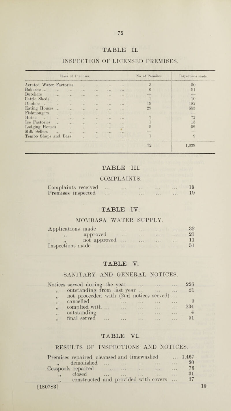 TABLE II. INSPECTION OF LICENSED PREMISES. Class of Premises. No. of Premises. Inspections made. Aerated Water Factories 3 50 Bakeries ... 6 91 Butchers — — Cattle Sheds 1 10 Dhobies ... 19 182 Eating Houses ... 29 553 Fishmongers — — Hotels 7 72 Ice Factories 1 13 Lodging Houses 5 59 Milk Sellers •—■ — Tembo Shops and Bars 1 9 72 1,039 TABLE III. COMPLAINTS. Complaints received ... ... ... ... ... 19 Premises inspected ... ... ... ... ... 19 TABLE 1Y. MOMBASA WATER SUPPLY. Applications made „ approved „ not approved ... Inspections made 32 21 11 51 TABLE Y. SANITARY AND GENERAL NOTICES. Notices served during the year ... ... ... 220 ,, outstanding from last year ... ... ... 21 „ not proceeded with (2nd notices served) ... „ cancelled ... ... ... ... ... 9 ,, complied with ... ... ... ... ... 234 „ outstanding ... ... ... ... ... 4 ,, final served ... ... ... ... ... 51 TABLE VI. RESULTS OF INSPECTIONS AND NOTICES. Premises repaired, cleansed and limewashed ... 1,467 „ demolished ... ... ... ... ... 20 Cesspools repaired . ... ... ... 76 „ closed ... ... ... ... ... 31 constructed and provided with covers ... 37 [180783] 10