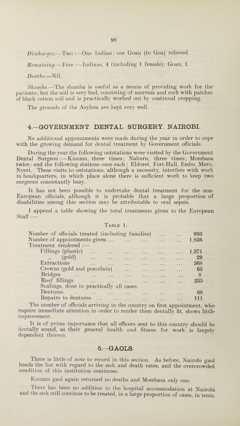 Discharges.—Two:—One Indian; one Goan (to Goa) relieved. Remaining.—Five:—Indians, 4 (including 1 female); Goan, 1. Deaths.—Nil. Shamha.—The shamba is useful as a means of providing work for the- patients; but the soil is very bad, consisting of murrum and rock with patches of black cotton soil and is practically worked out by continual cropping. The grounds of the Asylum are kept very well. 4.—GOVERNMENT DENTAL SURGERY, NAIROBI. No additional appointments were made during the year in order to cope with the growing demand for dental treatment by Government officials. During the year the following outstations were visited by the Government Dental Surgeon:—Kisumu, three times; Nakuru, three times; Mombasa twice; and the following stations once each : Eldoret, Fort-Hall, Embu, Meru, Nyeri. These visits to outstations, although a necessity, interfere with work in headquarters, in which place alone there is sufficient work to keep two surgeons consistantly busy. It has not been possible to undertake dental treatment for the non- European officials, although it is probable that a large proportion of disabilities among this section may be attributable to oral sepsis. I append a table showing the total treatments given to the European Staff:— Table 1. Number of officials treated (including families) 993 Number of appointments given. ... 1,836 Treatment rendered :— Fillings (plastic) ... 1,371 „ (gold) . 29 Extractions 368 Crowns (gold and porcelain) 63 Bridges 8 Roof fillings 235 Scalings, done in practically all cases. Dentures 69 Repairs to dentures ... . 111 The number of officials arriving in the country on first appointment, who require immediate attention in order to render them dentally fit, shows little improvement. It is of prime importance that all officers sent to this country should be dentally sound, as their general health and fitness for work is largely dependent thereon. 5.—GAOLS. There is little of note to record in this section. As before, Nairobi gaol heads the list with regard to the sick and death rates, and the overcrowded condition of this institution continues. Kisumu gaol again returned no deaths and Mombasa only one. There has been no addition to the hospital accommodation at Nairobi and the sick still continue to be treated, in a large proportion of cases, in tents.