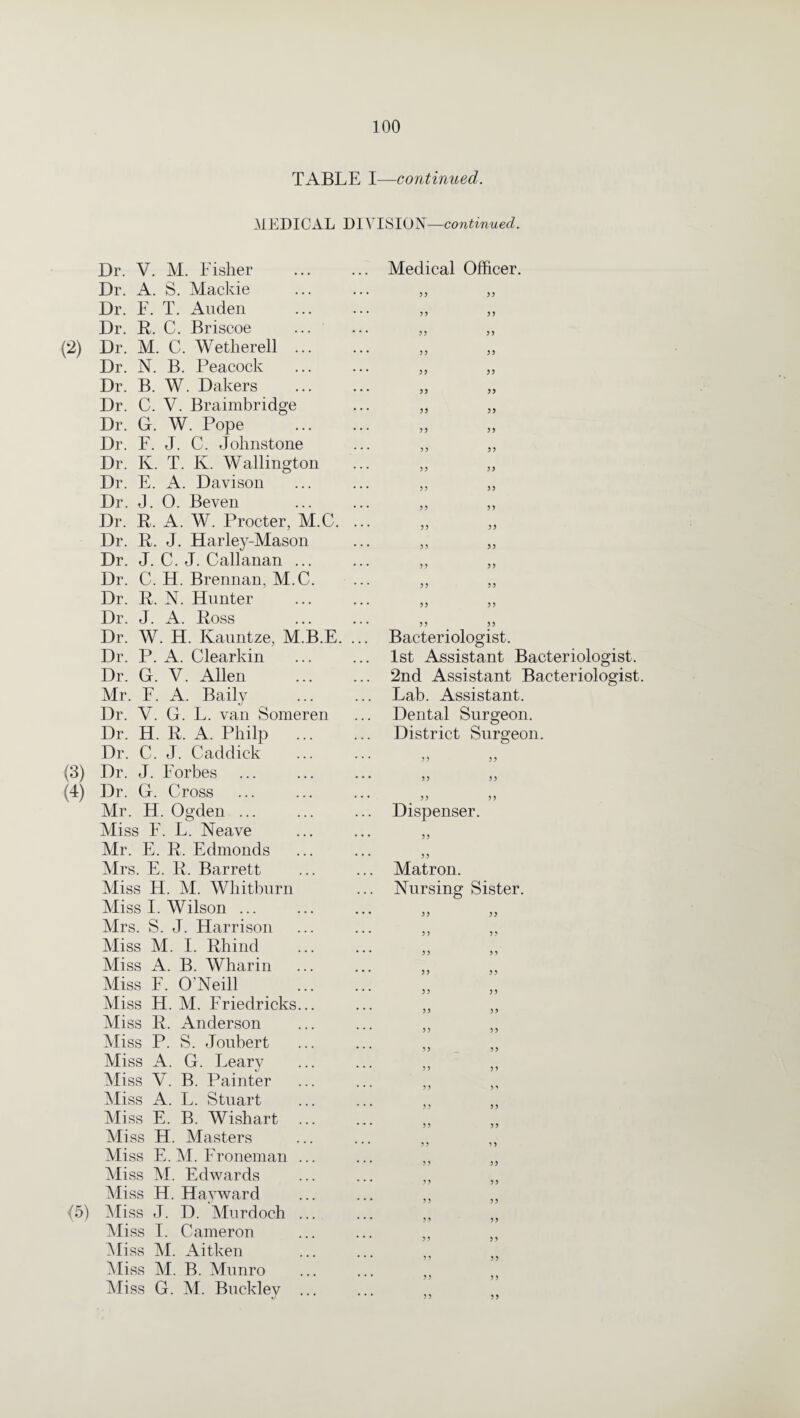 TABLE I—continued. MEDICAL DIVISION—continued. Dr. V. M. Fisher Dr. A. S. Mackie Dr. F. T. Auden Dr. R. C. Briscoe (2) Dr. M. C. Wetherell ... Dr. N. B. Peacock Dr. B. W. Dakers Dr. C. V. Braimbridge Dr. G. W. Pope Dr. F. J. C. Johnstone Dr. Iv. T. K. Wallington Dr. E. A. Davison Dr. J. O. Beven Dr. R. A. W. Procter, M.C. . Dr. R. J. Harley-Mason Dr. J. C. J. Callanan ... Dr. C. H. Brennan, M.C. Dr. R, N. Hunter Dr. J. A. Ross Dr. W. H. Ivauntze, M.B.E. . Dr. P. A. Clearkin Dr. G. V. Allen Mr. F. A. Baily Dr. V. G. L. van Someren Dr. H. R. A. Philp ... Dr. C. J. Caddick (3) Dr. J. Forbes (4) Dr. G. Cross Mr. H. Ogden ... Miss F. L. Neave Mr. E. R. Edmonds Mrs. E. R, Barrett Miss H. M. Whitburn Miss I. Wilson ... Mrs. S. J. Harrison Miss M. I. Rhind Miss A. B. Wharin Miss F. O'Neill Miss H. M. Friedrichs... Miss R. Anderson Miss P. S. Joubert Miss A. G. Leary Miss V. B. Painter Miss A. L. Stuart Miss E. B. Wishart ... Miss H. Masters Miss E. M. Froneman ... Miss M. Edwards Miss H. Hayward (5) Miss J. D. Murdoch ... Miss I. Cameron Miss M. Aitken Miss M. B. Munro Miss G. M. Buckley ... Medical Officer. Bacteriologist. 1st Assistant Bacteriologist. 2nd Assistant Bacteriologist. Lab. Assistant. Dental Surgeon. District Surgeon. Dispenser. Matron. Nursing Sister. ??