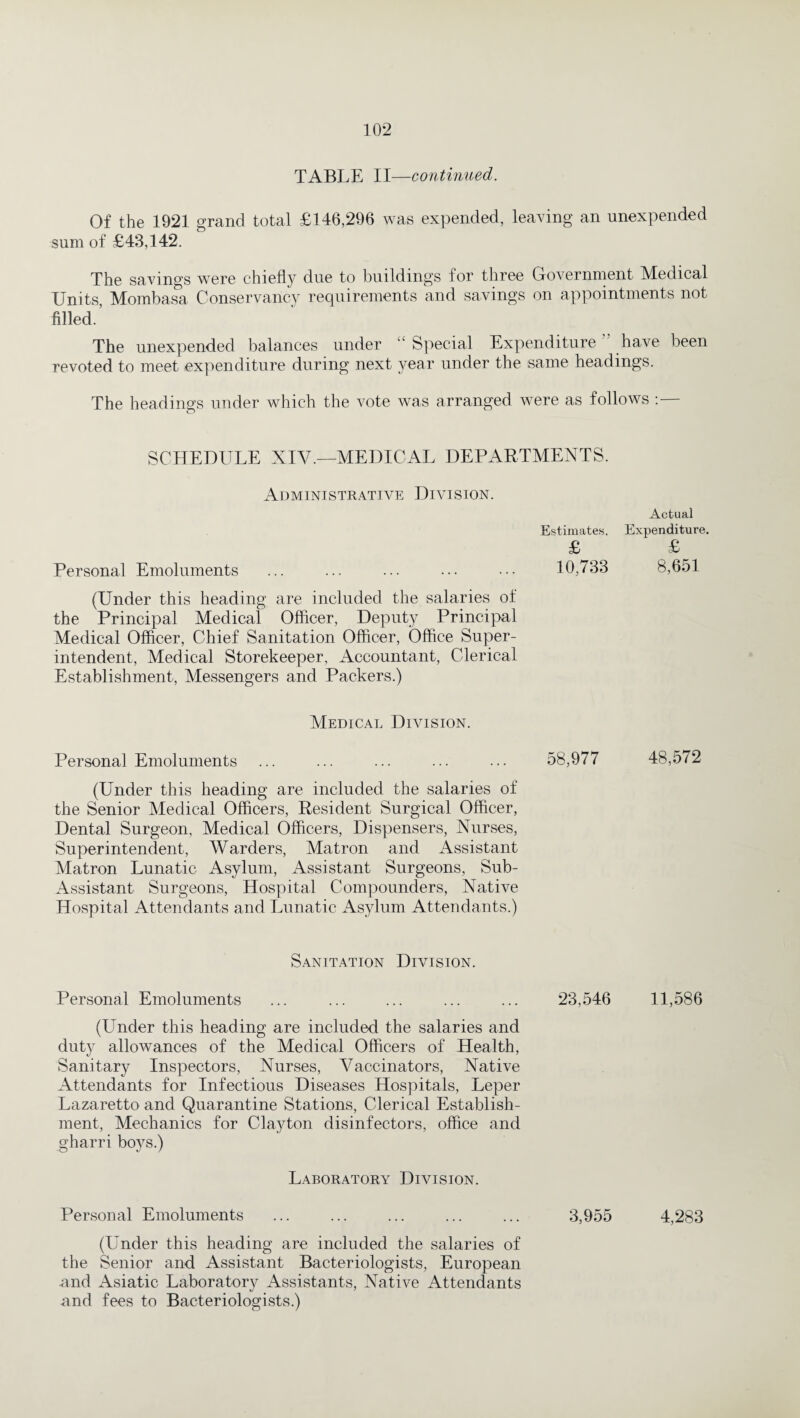 TABLE II—continued. Of the 1921 grand total £146,296 was expended, leaving an unexpended sum of £43,142. The savings were chiefly due to buildings for three Government Medical Units, Mombasa Conservancy requirements and savings on appointments not filled. The unexpended balances under “Special Expenditure have been revoted to meet expenditure during next year under the same headings. The headings under which the vote was arranged were as follows :— SCHEDULE XIV.—MEDICAL DEPARTMENTS. Administrative Division. Actual Estimates. Expenditure. Personal Emoluments (Under this heading are included the salaries of the Principal Medical Officer, Deputy Principal Medical Officer, Chief Sanitation Officer, Office Super¬ intendent, Medical Storekeeper, Accountant, Clerical Establishment, Messengers and Packers.) £ £ 10,733 8,651 Medical Division. Personal Emoluments ... ... ... ... ... 58,977 48,572 (Under this heading are included the salaries of the Senior Medical Officers, Resident Surgical Officer, Dental Surgeon, Medical Officers, Dispensers, Nurses, Superintendent, Warders, Matron and Assistant Matron Lunatic Asylum, Assistant Surgeons, Sub- Assistant Surgeons, Hospital Compounders, Native Hospital Attendants and Lunatic Asylum Attendants.) Sanitation Division. Personal Emoluments ... ... ... ... ... 23,546 11,586 (Under this heading are included the salaries and duty allowances of the Medical Officers of Health, Sanitary Inspectors, Nurses, Vaccinators, Native Attendants for Infectious Diseases Hospitals, Leper Lazaretto and Quarantine Stations, Clerical Establish¬ ment, Mechanics for Clayton disinfectors, office and gharri boys.) Laboratory Division. Personal Emoluments ... ... ... ... ... 3,955 4,283 (Under this heading are included the salaries of the Senior and Assistant Bacteriologists, European .and Asiatic Laboratory Assistants, Native Attendants and fees to Bacteriologists.)